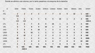 Donde se elimino una columa, por lo tanto pasamos a la esquina de la derecha
D
O
DEM PARIS TEXAS DUBAI AFRICA CANAD ROMA MEX BRASIL ARG OFERT
ITSL 2
500
3 4 5 7 7 8 9 10 1 500 –
500= 0
ITL 4
500
5
500
6 7 8 9 10 1 2 3 500
-500=0
UTL 5 6 7 8 9 10 1 2 3 4 500
UAL 6 7 8 9 10 1 2 3 4 5 400
UAD 7 8 9 10 1 2 3 4 5 6 600
UNID 8 9 10 1 2 3 4 5 6 7 500
UPGP 9 10 1 2 3 4 5 6 7 8 500
UVM 10 1 2 3 4 5 6 7 8 9 2000
UANE 1 2 3 4 5 6 7 8 9 10 300
UTI 2 3 4 5 6 7 8 9 10 1 700
DEMANDA 0 500
-500=0
500 600 400 700 300 2000 500 500 7000
 