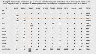 Al elegir la fila siguiente, observamos que la demanda a satisfacer es por la cantidad de 500, lo mismo que la oferta. Al ver
que la fila y la columna se convierten en 0 se elige eliminar la columna por lo cual pasamos a la columna de la derecha.
D
O
DEM PARIS TEXAS DUBAI AFRICA CANAD ROMA MEX BRASIL ARG OFERT
ITSL 2
500
3 4 5 7 7 8 9 10 1 500 –
500= 0
ITL 4
500
5
500
6 7 8 9 10 1 2 3 500
-500=0
UTL 5 6 7
500
8 9 10 1 2 3 4 500-
500=0
UAL 6 7 8 9 10 1 2 3 4 5 400
UAD 7 8 9 10 1 2 3 4 5 6 600
UNID 8 9 10 1 2 3 4 5 6 7 500
UPGP 9 10 1 2 3 4 5 6 7 8 500
UVM 10 1 2 3 4 5 6 7 8 9 2000
UANE 1 2 3 4 5 6 7 8 9 10 300
UTI 2 3 4 5 6 7 8 9 10 1 700
DEMANDA 0 0 500-
500=0
600 400 700 300 2000 500 500 7000
 