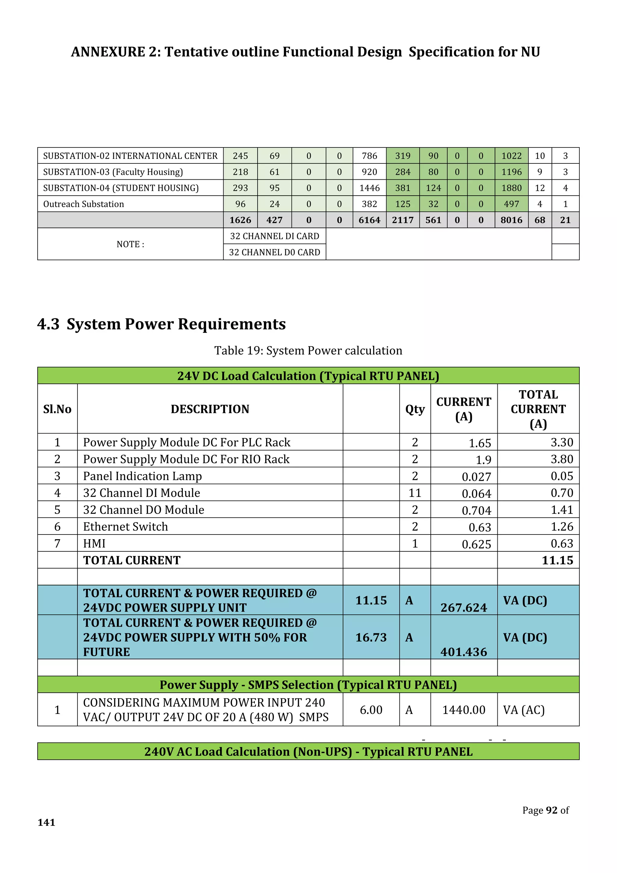 ANNEXURE 2: Tentative outline Functional Design Specification for NU
Page 92 of
141
SUBSTATION-02 INTERNATIONAL CENTER 245 69 0 0 786 319 90 0 0 1022 10 3
SUBSTATION-03 (Faculty Housing) 218 61 0 0 920 284 80 0 0 1196 9 3
SUBSTATION-04 (STUDENT HOUSING) 293 95 0 0 1446 381 124 0 0 1880 12 4
Outreach Substation 96 24 0 0 382 125 32 0 0 497 4 1
1626 427 0 0 6164 2117 561 0 0 8016 68 21
NOTE :
32 CHANNEL DI CARD
32 CHANNEL D0 CARD
4.3 System Power Requirements
Table 19: System Power calculation
24V DC Load Calculation (Typical RTU PANEL)
Sl.No DESCRIPTION MAKE Qty
CURRENT
(A)
TOTAL
CURRENT
(A)
1 Power Supply Module DC For PLC Rack SE 2 1.65 3.30
2 Power Supply Module DC For RIO Rack SE 2 1.9 3.80
3 Panel Indication Lamp SE 2 0.027 0.05
4 32 Channel DI Module SE 11 0.064 0.70
5 32 Channel DO Module SE 2 0.704 1.41
6 Ethernet Switch ATOP 2 0.63 1.26
7 HMI SE 1 0.625 0.63
TOTAL CURRENT 11.15
TOTAL CURRENT & POWER REQUIRED @
24VDC POWER SUPPLY UNIT
11.15 A
267.624
VA (DC)
TOTAL CURRENT & POWER REQUIRED @
24VDC POWER SUPPLY WITH 50% FOR
FUTURE
16.73 A
401.436
VA (DC)
Power Supply - SMPS Selection (Typical RTU PANEL)
1
CONSIDERING MAXIMUM POWER INPUT 240
VAC/ OUTPUT 24V DC OF 20 A (480 W) SMPS
6.00 A 1440.00 VA (AC)
240V AC Load Calculation (Non-UPS) - Typical RTU PANEL
 