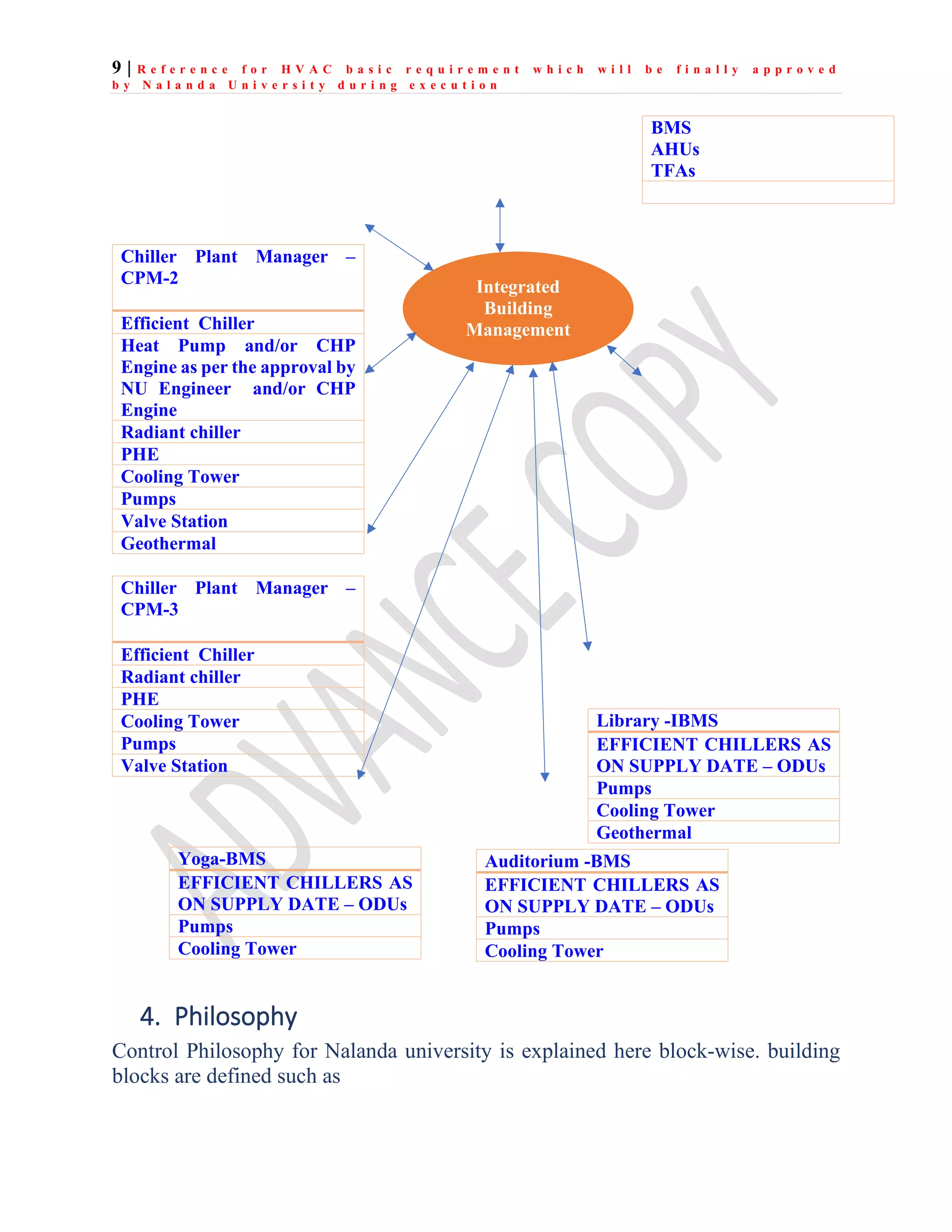 9 | R e f e r e n c e f o r H V A C b a s i c r e q u i r e m e n t w h i c h w i l l b e f i n a l l y a p p r o v e d
b y N a l a n d a U n i v e r s i t y d u r i n g e x e c u t i o n
Chiller Plant Manager –
CPM-2
Efficient Chiller
Heat Pump and/or CHP
Engine as per the approval by
NU Engineer and/or CHP
Engine
Radiant chiller
PHE
Cooling Tower
Pumps
Valve Station
Geothermal
Chiller Plant Manager –
CPM-3
Efficient Chiller
Radiant chiller
PHE
Cooling Tower
Pumps
Valve Station
4. Philosophy
Control Philosophy for Nalanda university is explained here block-wise. building
blocks are defined such as
BMS
AHUs
TFAs
Library -IBMS
EFFICIENT CHILLERS AS
ON SUPPLY DATE – ODUs
Pumps
Cooling Tower
Geothermal
Yoga-BMS
EFFICIENT CHILLERS AS
ON SUPPLY DATE – ODUs
Pumps
Cooling Tower
Auditorium -BMS
EFFICIENT CHILLERS AS
ON SUPPLY DATE – ODUs
Pumps
Cooling Tower
Integrated
Building
Management
 