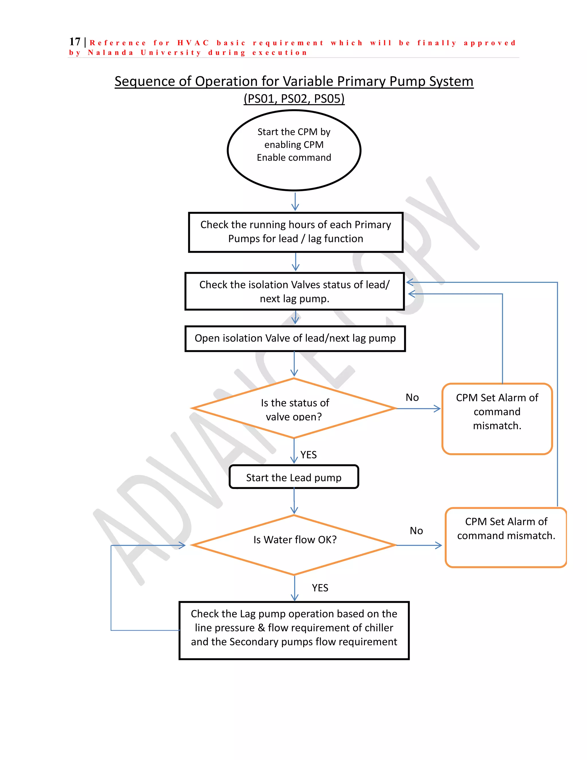 17 | R e f e r e n c e f o r H V A C b a s i c r e q u i r e m e n t w h i c h w i l l b e f i n a l l y a p p r o v e d
b y N a l a n d a U n i v e r s i t y d u r i n g e x e c u t i o n
Sequence of Operation for Variable Primary Pump System
(PS01, PS02, PS05)
Start the CPM by
enabling CPM
Enable command
Start the Lead pump
Check the Lag pump operation based on the
line pressure & flow requirement of chiller
and the Secondary pumps flow requirement
Check the isolation Valves status of lead/
next lag pump.
Is the status of
valve open?
CPM Set Alarm of
command
mismatch.
No
YES
Check the running hours of each Primary
Pumps for lead / lag function
Open isolation Valve of lead/next lag pump
Is Water flow OK?
YES
CPM Set Alarm of
command mismatch.
No
 