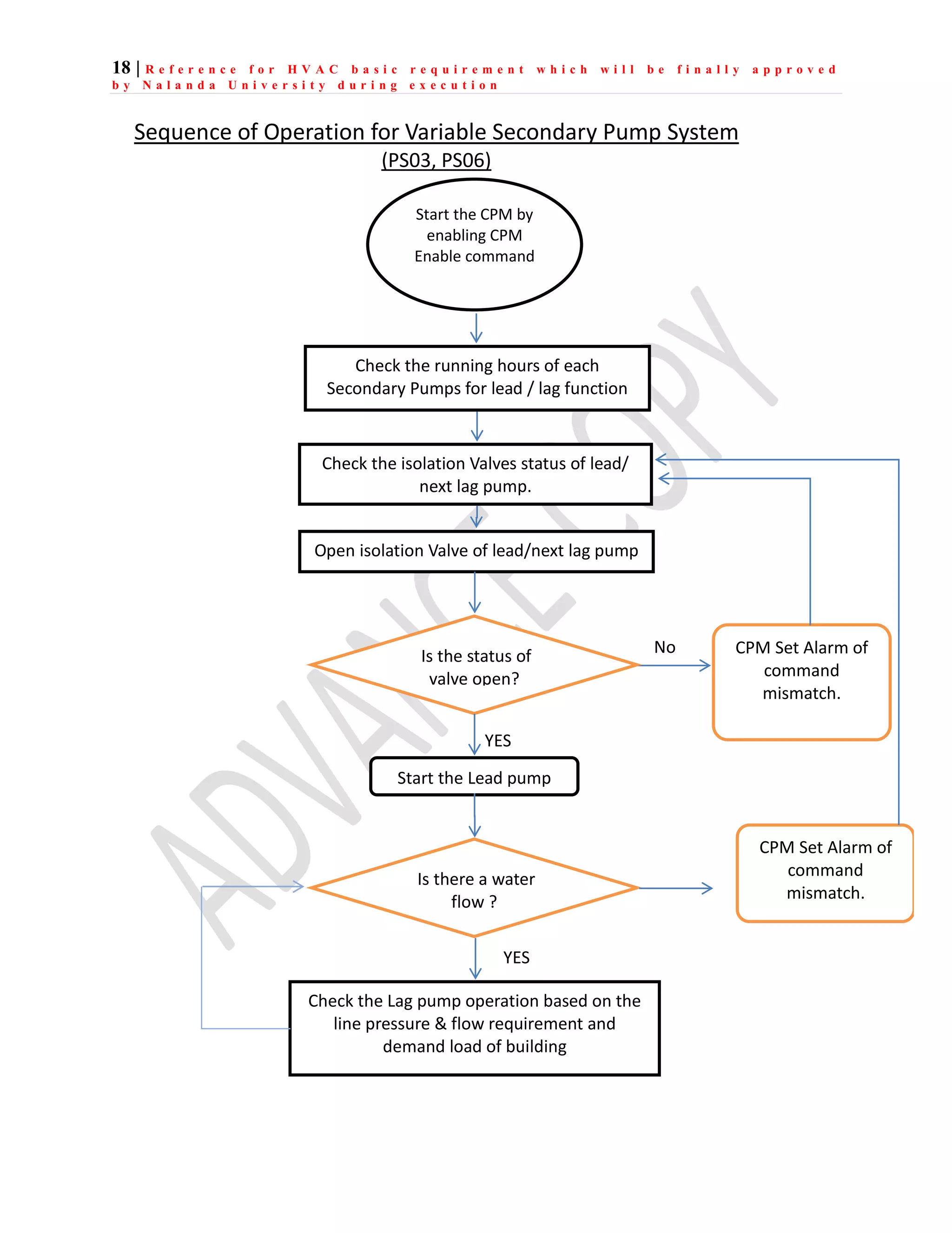 18 | R e f e r e n c e f o r H V A C b a s i c r e q u i r e m e n t w h i c h w i l l b e f i n a l l y a p p r o v e d
b y N a l a n d a U n i v e r s i t y d u r i n g e x e c u t i o n
Sequence of Operation for Variable Secondary Pump System
(PS03, PS06)
Start the CPM by
enabling CPM
Enable command
Start the Lead pump
Check the Lag pump operation based on the
line pressure & flow requirement and
demand load of building
Check the isolation Valves status of lead/
next lag pump.
Is the status of
valve open?
CPM Set Alarm of
command
mismatch.
No
YES
Check the running hours of each
Secondary Pumps for lead / lag function
Open isolation Valve of lead/next lag pump
Is there a water
flow ?
YES
CPM Set Alarm of
command
mismatch.
 