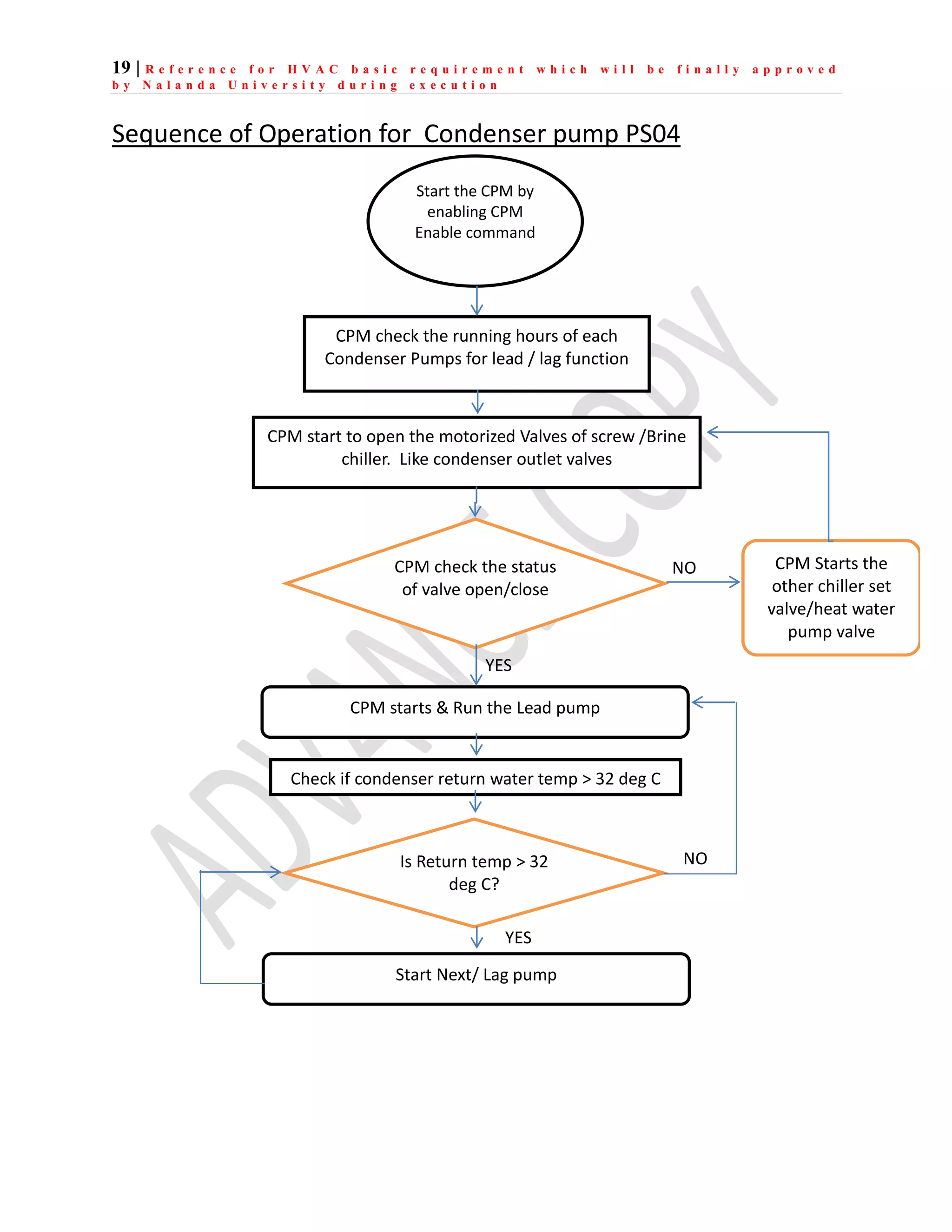 19 | R e f e r e n c e f o r H V A C b a s i c r e q u i r e m e n t w h i c h w i l l b e f i n a l l y a p p r o v e d
b y N a l a n d a U n i v e r s i t y d u r i n g e x e c u t i o n
Sequence of Operation for Condenser pump PS04
Start the CPM by
enabling CPM
Enable command
CPM starts & Run the Lead pump
Check if condenser return water temp > 32 deg C
CPM start to open the motorized Valves of screw /Brine
chiller. Like condenser outlet valves
CPM check the status
of valve open/close
CPM Starts the
other chiller set
valve/heat water
pump valve
NO
YES
CPM check the running hours of each
Condenser Pumps for lead / lag function
Is Return temp > 32
deg C?
Start Next/ Lag pump
YES
NO
 
