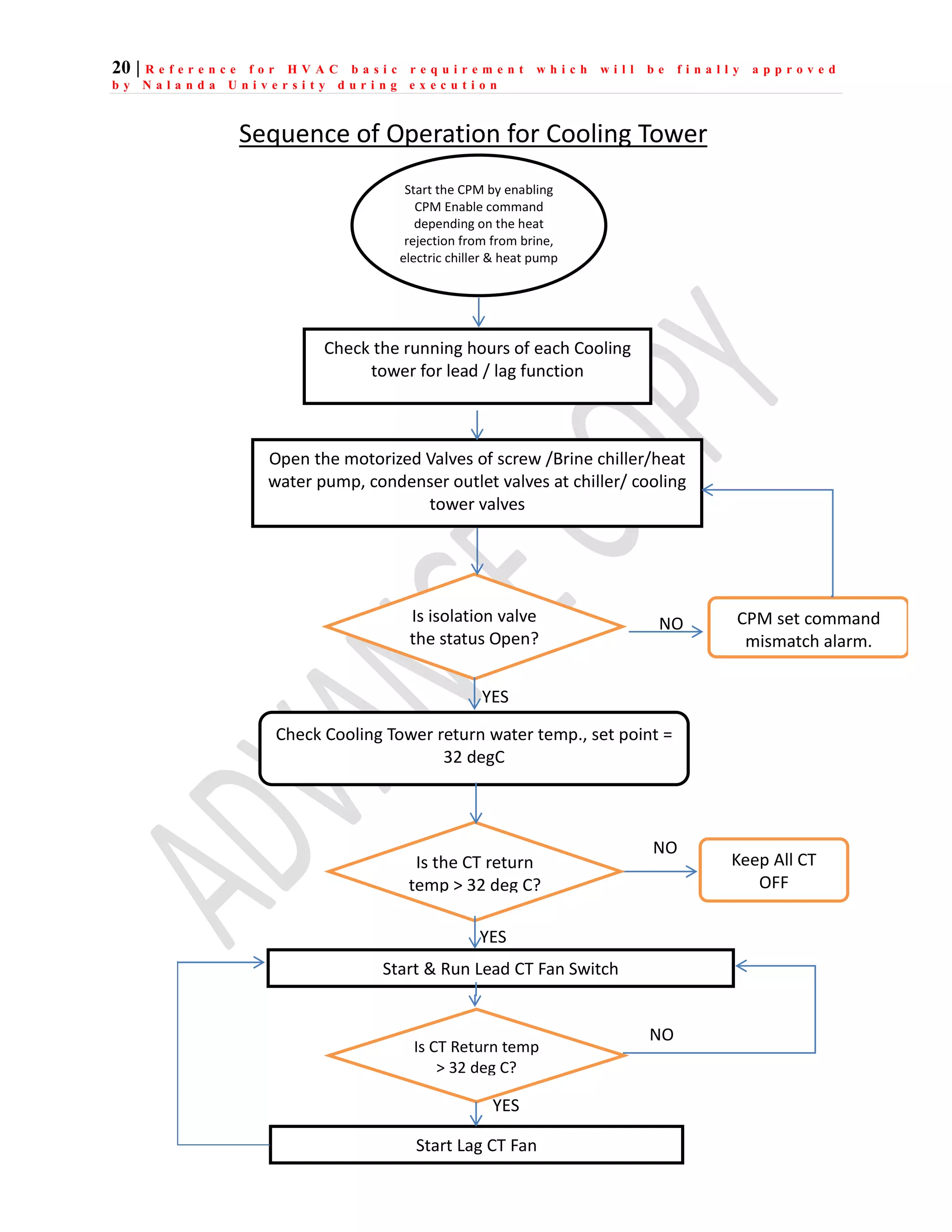 20 | R e f e r e n c e f o r H V A C b a s i c r e q u i r e m e n t w h i c h w i l l b e f i n a l l y a p p r o v e d
b y N a l a n d a U n i v e r s i t y d u r i n g e x e c u t i o n
Sequence of Operation for Cooling Tower
Start the CPM by enabling
CPM Enable command
depending on the heat
rejection from from brine,
electric chiller & heat pump
Check Cooling Tower return water temp., set point =
32 degC
Start & Run Lead CT Fan Switch
Open the motorized Valves of screw /Brine chiller/heat
water pump, condenser outlet valves at chiller/ cooling
tower valves
Is isolation valve
the status Open?
CPM set command
mismatch alarm.
NO
YES
Check the running hours of each Cooling
tower for lead / lag function
Is the CT return
temp > 32 deg C?
Keep All CT
OFF
NO
YES
Start Lag CT Fan
Is CT Return temp
> 32 deg C?
YES
NO
 