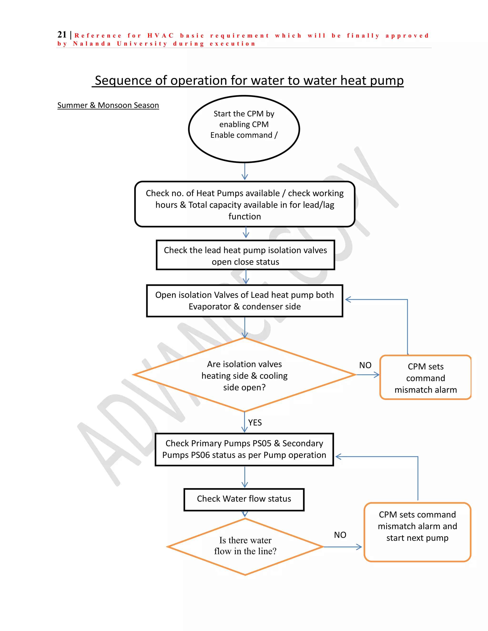 21 | R e f e r e n c e f o r H V A C b a s i c r e q u i r e m e n t w h i c h w i l l b e f i n a l l y a p p r o v e d
b y N a l a n d a U n i v e r s i t y d u r i n g e x e c u t i o n
Summer & Monsoon Season
Sequence of operation for water to water heat pump
Start the CPM by
enabling CPM
Enable command /
Check no. of Heat Pumps available / check working
hours & Total capacity available in for lead/lag
function
Check the lead heat pump isolation valves
open close status
Open isolation Valves of Lead heat pump both
Evaporator & condenser side
Are isolation valves
heating side & cooling
side open?
CPM sets
command
mismatch alarm
NO
Check Primary Pumps PS05 & Secondary
Pumps PS06 status as per Pump operation
YES
Check Water flow status
Is there water
flow in the line?
CPM sets command
mismatch alarm and
start next pump
NO
 