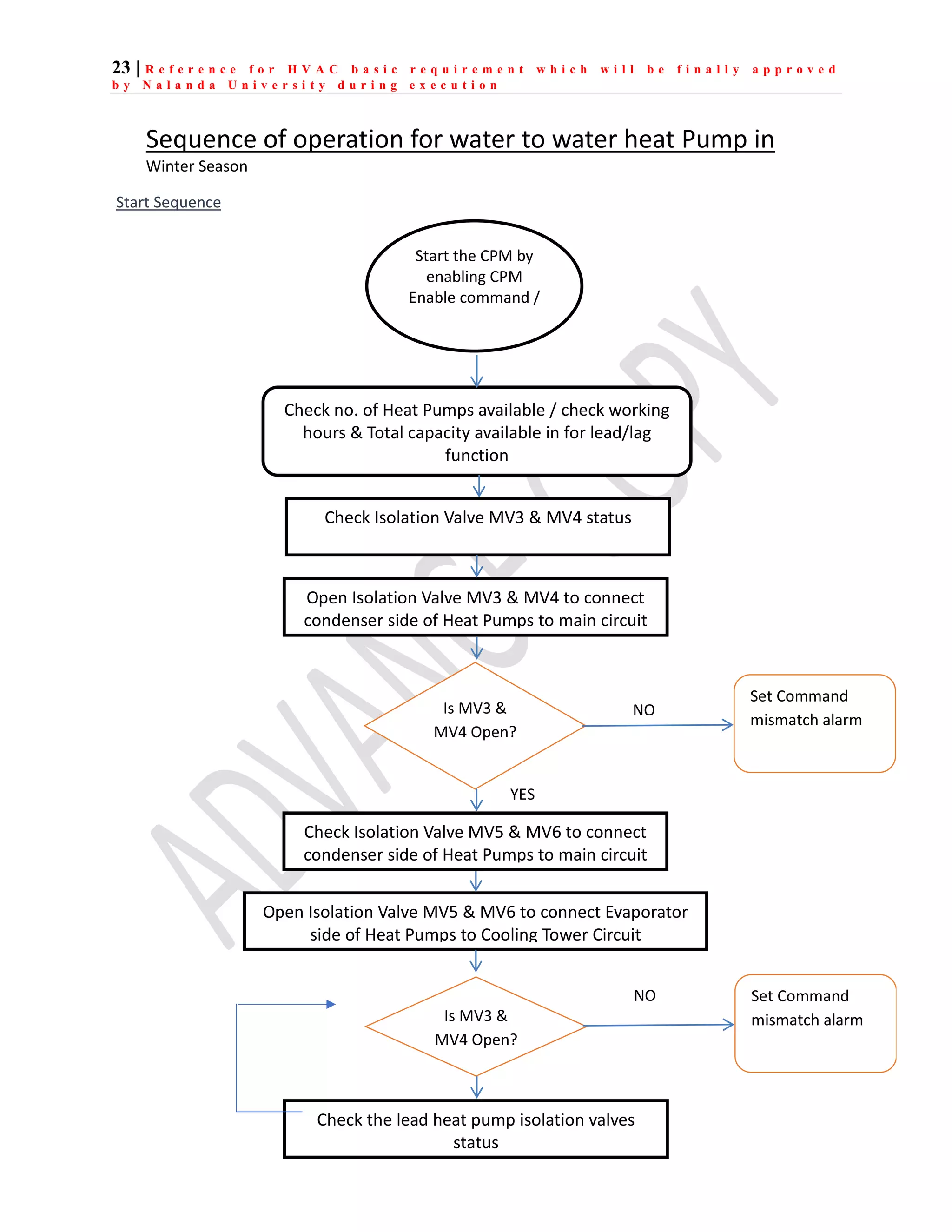 23 | R e f e r e n c e f o r H V A C b a s i c r e q u i r e m e n t w h i c h w i l l b e f i n a l l y a p p r o v e d
b y N a l a n d a U n i v e r s i t y d u r i n g e x e c u t i o n
Start Sequence
Sequence of operation for water to water heat Pump in
Winter Season
Start the CPM by
enabling CPM
Enable command /
Check no. of Heat Pumps available / check working
hours & Total capacity available in for lead/lag
function
Check the lead heat pump isolation valves
status
Check Isolation Valve MV3 & MV4 status
Open Isolation Valve MV3 & MV4 to connect
condenser side of Heat Pumps to main circuit
Check Isolation Valve MV5 & MV6 to connect
condenser side of Heat Pumps to main circuit
Is MV3 &
MV4 Open?
Set Command
mismatch alarm
NO
YES
Open Isolation Valve MV5 & MV6 to connect Evaporator
side of Heat Pumps to Cooling Tower Circuit
Is MV3 &
MV4 Open?
Set Command
mismatch alarm
NO
 