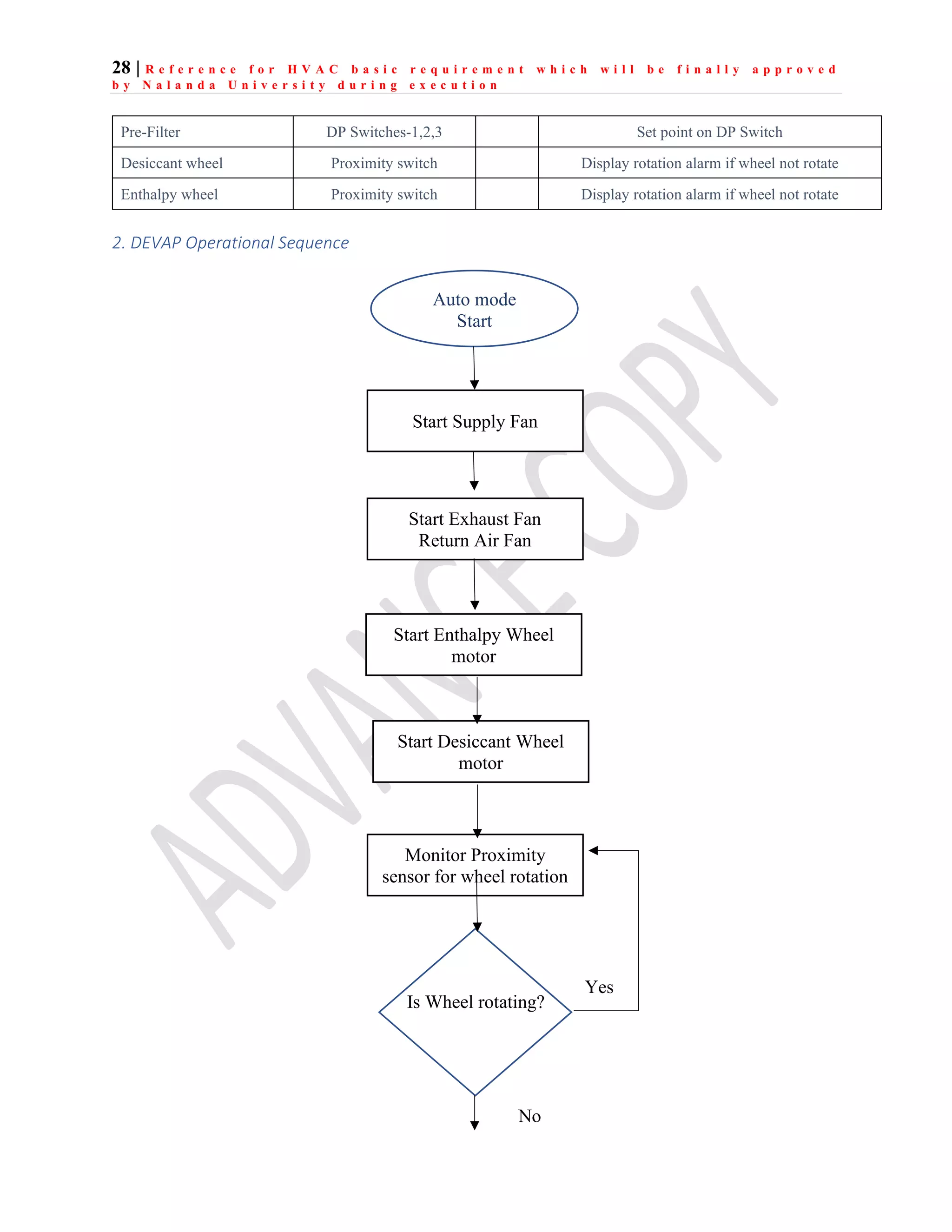 28 | R e f e r e n c e f o r H V A C b a s i c r e q u i r e m e n t w h i c h w i l l b e f i n a l l y a p p r o v e d
b y N a l a n d a U n i v e r s i t y d u r i n g e x e c u t i o n
Pre-Filter DP Switches-1,2,3 Set point on DP Switch
Desiccant wheel Proximity switch Display rotation alarm if wheel not rotate
Enthalpy wheel Proximity switch Display rotation alarm if wheel not rotate
2. DEVAP Operational Sequence
Is Wheel rotating?
Monitor Proximity
sensor for wheel rotation
No
Yes
Auto mode
Start
Start Supply Fan
Start Exhaust Fan
Return Air Fan
Start Enthalpy Wheel
motor
Start Desiccant Wheel
motor
 