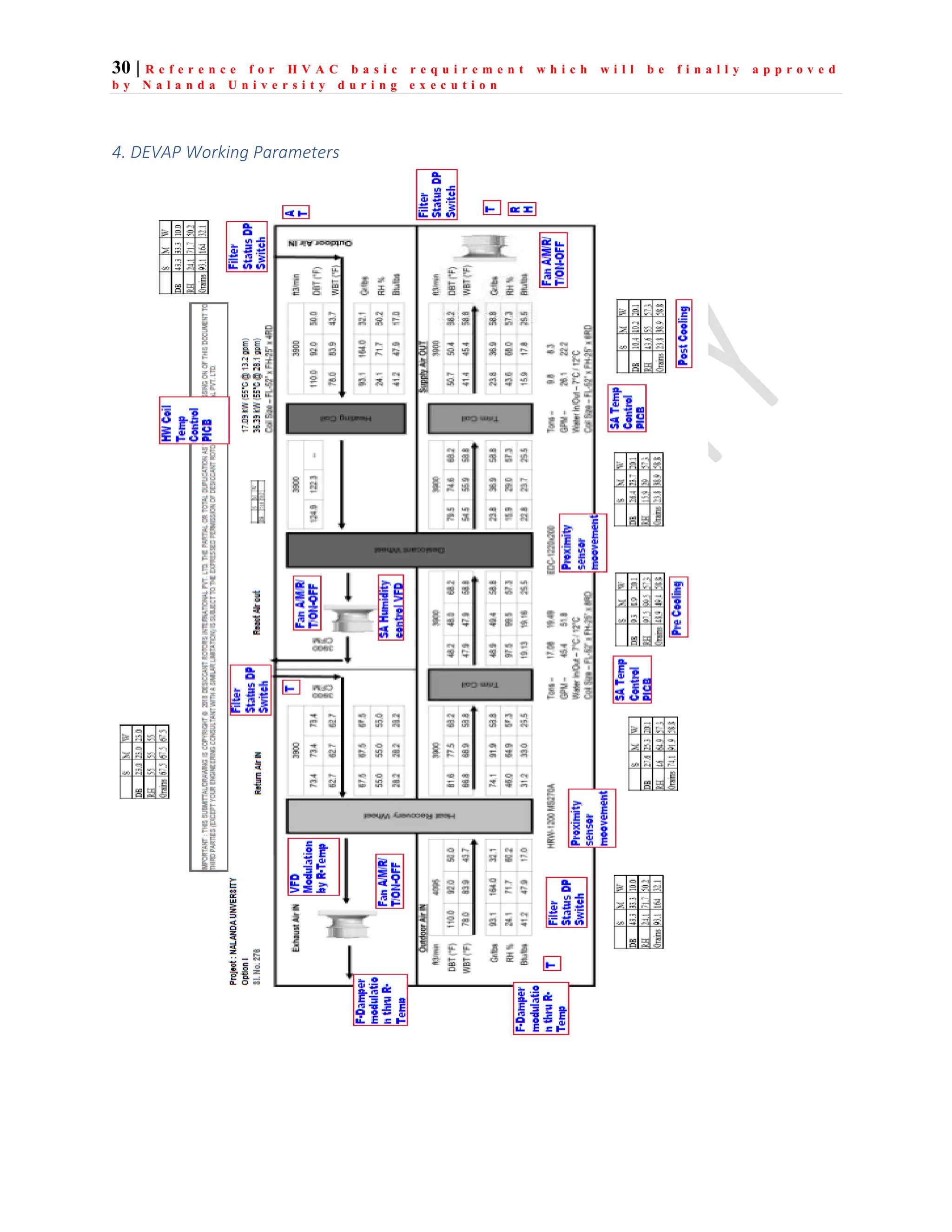 30 | R e f e r e n c e f o r H V A C b a s i c r e q u i r e m e n t w h i c h w i l l b e f i n a l l y a p p r o v e d
b y N a l a n d a U n i v e r s i t y d u r i n g e x e c u t i o n
4. DEVAP Working Parameters
 