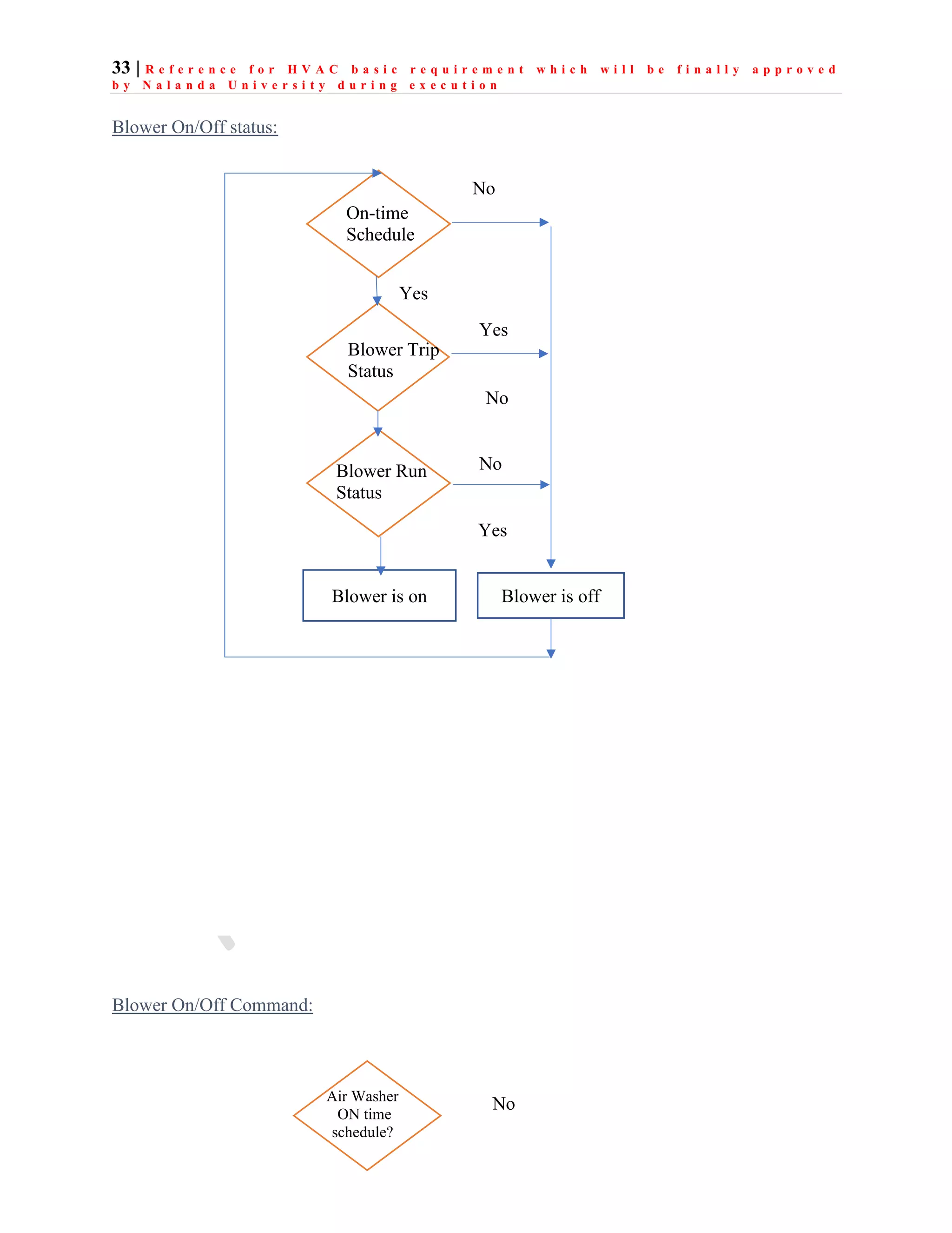 33 | R e f e r e n c e f o r H V A C b a s i c r e q u i r e m e n t w h i c h w i l l b e f i n a l l y a p p r o v e d
b y N a l a n d a U n i v e r s i t y d u r i n g e x e c u t i o n
Blower On/Off status:
Blower On/Off Command:
No
Yes
No
On-time
Schedule
Blower Run
Status
Blower Trip
Status
Yes
Yes
No
Blower is off
Blower is on
Air Washer
ON time
schedule?
No
 
