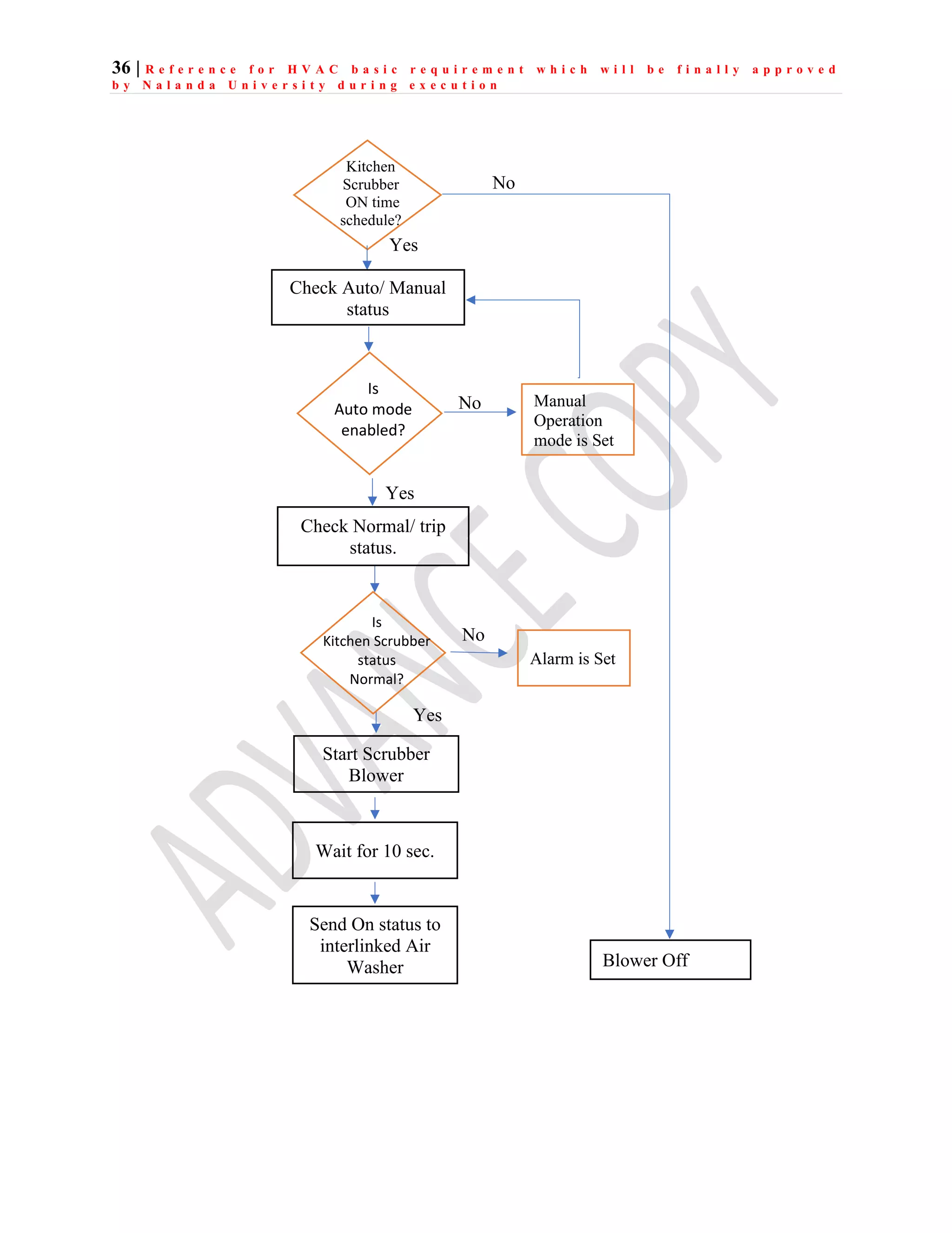 36 | R e f e r e n c e f o r H V A C b a s i c r e q u i r e m e n t w h i c h w i l l b e f i n a l l y a p p r o v e d
b y N a l a n d a U n i v e r s i t y d u r i n g e x e c u t i o n
Kitchen
Scrubber
ON time
schedule?
Is
Auto mode
enabled?
Yes
Yes
Alarm is Set
No
Yes
Check Normal/ trip
status.
Start Scrubber
Blower
Blower Off
No
No
Check Auto/ Manual
status
Is
Kitchen Scrubber
status
Normal?
Wait for 10 sec.
Send On status to
interlinked Air
Washer
Manual
Operation
mode is Set
 