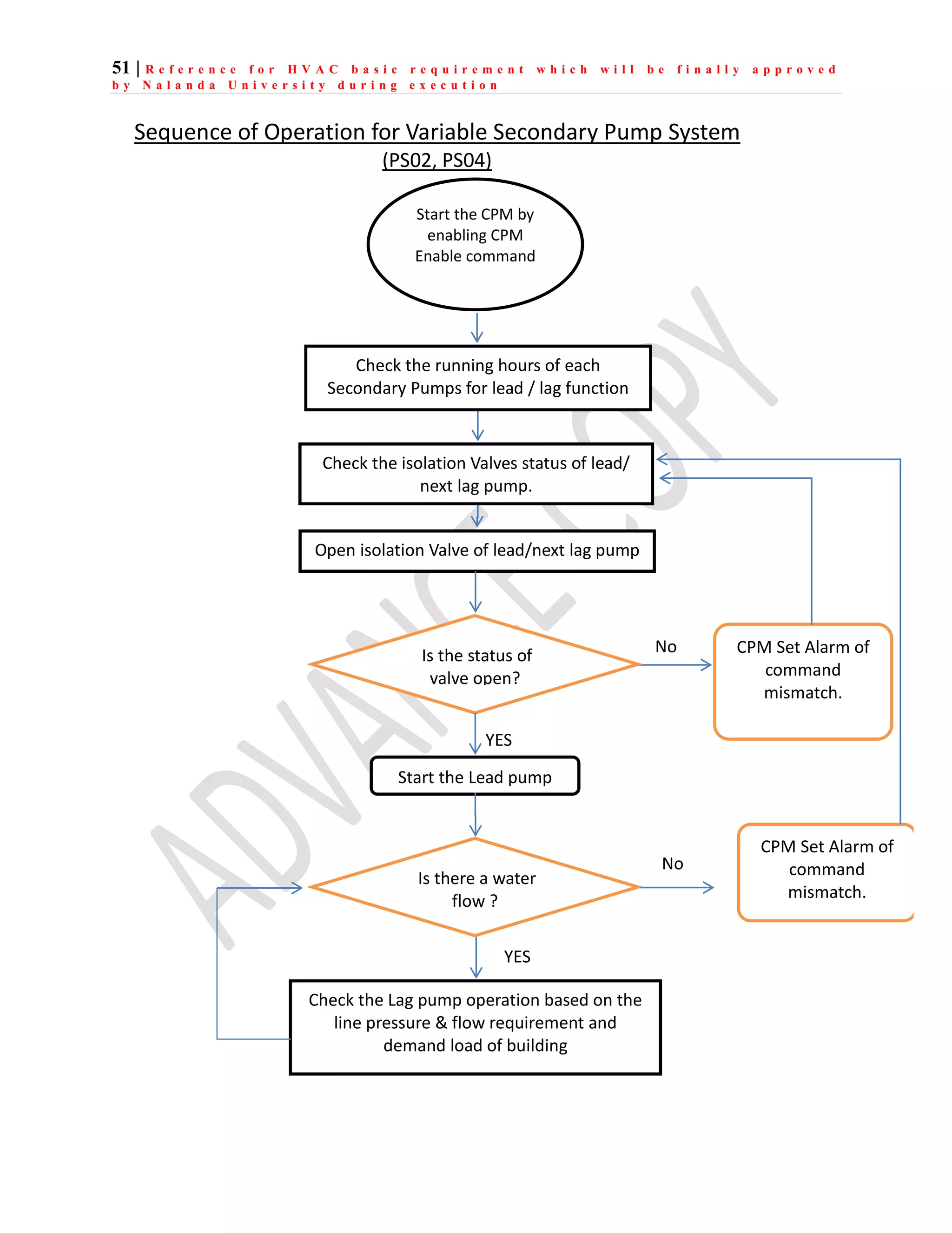 51 | R e f e r e n c e f o r H V A C b a s i c r e q u i r e m e n t w h i c h w i l l b e f i n a l l y a p p r o v e d
b y N a l a n d a U n i v e r s i t y d u r i n g e x e c u t i o n
Sequence of Operation for Variable Secondary Pump System
(PS02, PS04)
Start the CPM by
enabling CPM
Enable command
Start the Lead pump
Check the Lag pump operation based on the
line pressure & flow requirement and
demand load of building
Check the isolation Valves status of lead/
next lag pump.
Is the status of
valve open?
CPM Set Alarm of
command
mismatch.
No
YES
Check the running hours of each
Secondary Pumps for lead / lag function
Open isolation Valve of lead/next lag pump
Is there a water
flow ?
YES
CPM Set Alarm of
command
mismatch.
No
 