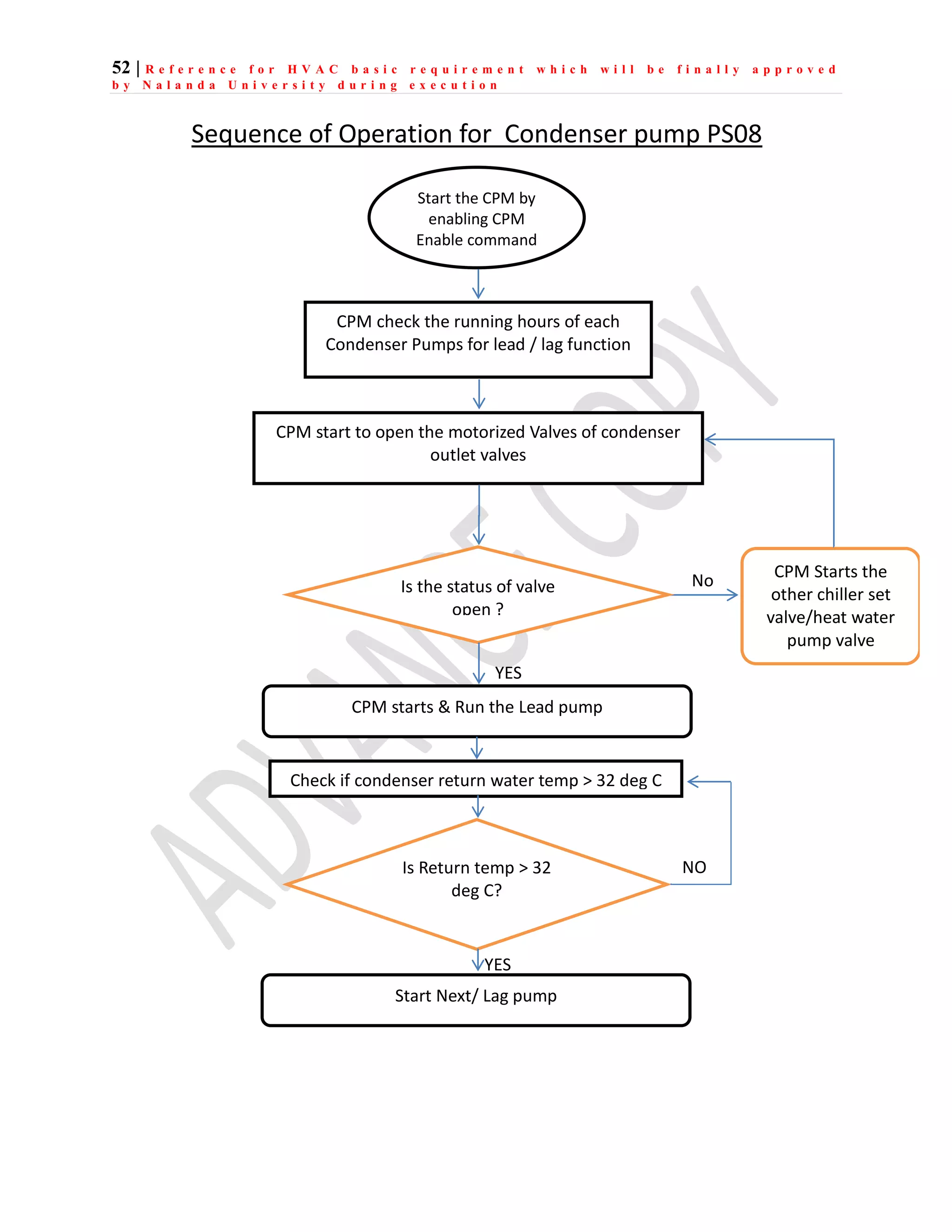 52 | R e f e r e n c e f o r H V A C b a s i c r e q u i r e m e n t w h i c h w i l l b e f i n a l l y a p p r o v e d
b y N a l a n d a U n i v e r s i t y d u r i n g e x e c u t i o n
Sequence of Operation for Condenser pump PS08
Start the CPM by
enabling CPM
Enable command
CPM starts & Run the Lead pump
Check if condenser return water temp > 32 deg C
CPM start to open the motorized Valves of condenser
outlet valves
Is the status of valve
open ?
CPM Starts the
other chiller set
valve/heat water
pump valve
No
YES
CPM check the running hours of each
Condenser Pumps for lead / lag function
Is Return temp > 32
deg C?
Start Next/ Lag pump
YES
NO
 