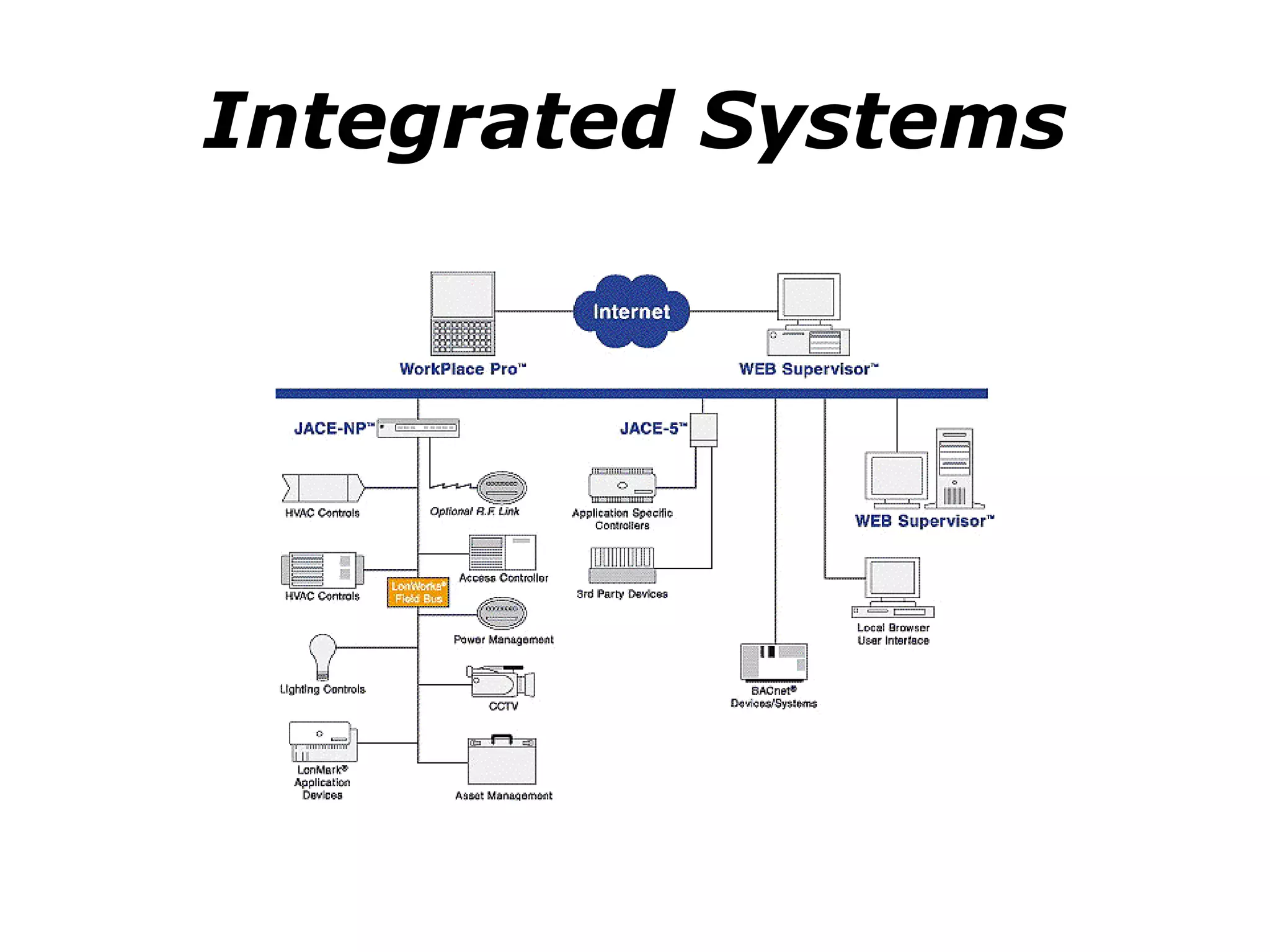 Integrated Systems
 