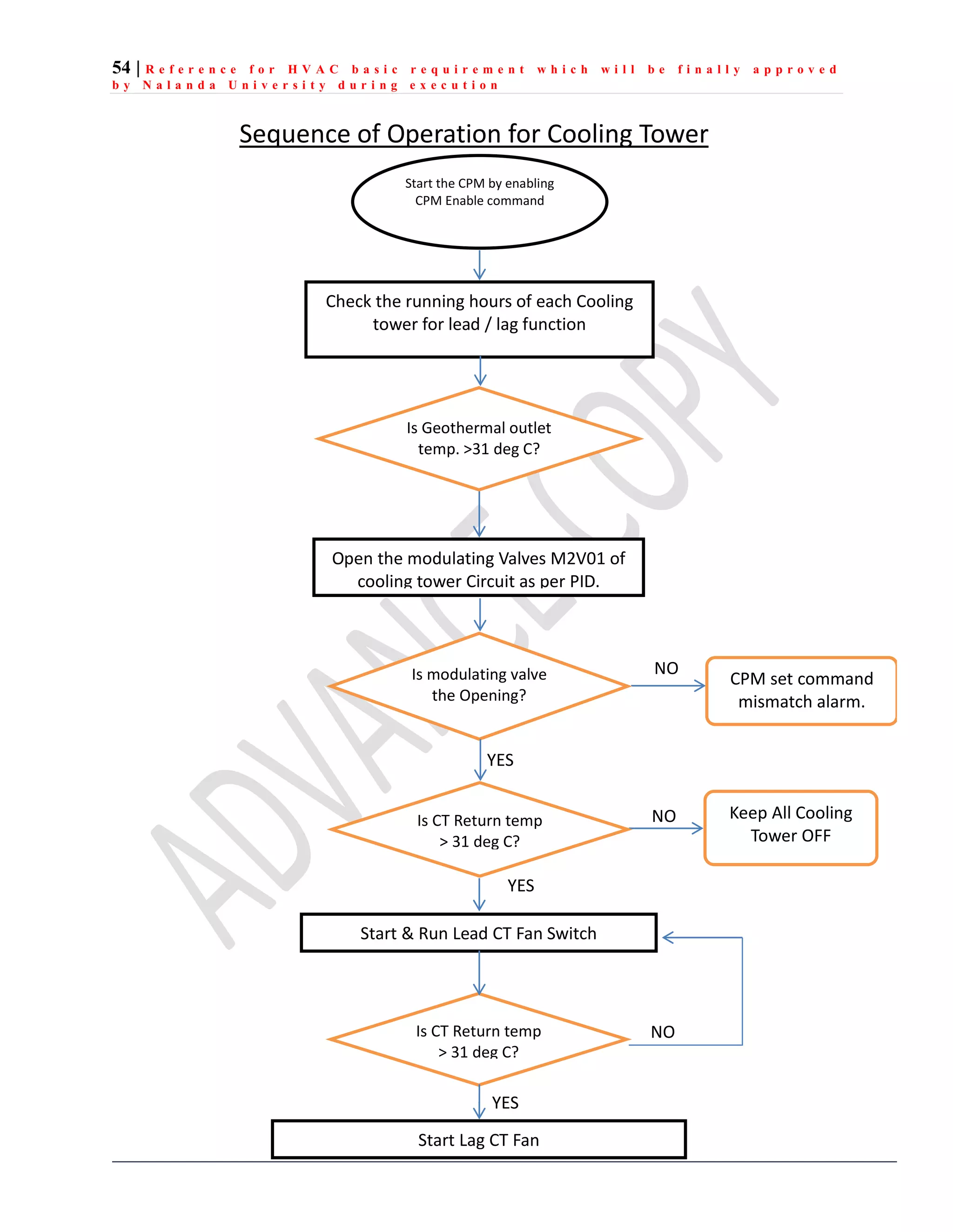 54 | R e f e r e n c e f o r H V A C b a s i c r e q u i r e m e n t w h i c h w i l l b e f i n a l l y a p p r o v e d
b y N a l a n d a U n i v e r s i t y d u r i n g e x e c u t i o n
Sequence of Operation for Cooling Tower
Start the CPM by enabling
CPM Enable command
Start & Run Lead CT Fan Switch
Open the modulating Valves M2V01 of
cooling tower Circuit as per PID.
Is modulating valve
the Opening?
CPM set command
mismatch alarm.
NO
YES
Check the running hours of each Cooling
tower for lead / lag function
Keep All Cooling
Tower OFF
NO
YES
Start Lag CT Fan
Is CT Return temp
> 31 deg C?
YES
NO
Is Geothermal outlet
temp. >31 deg C?
Is CT Return temp
> 31 deg C?
 
