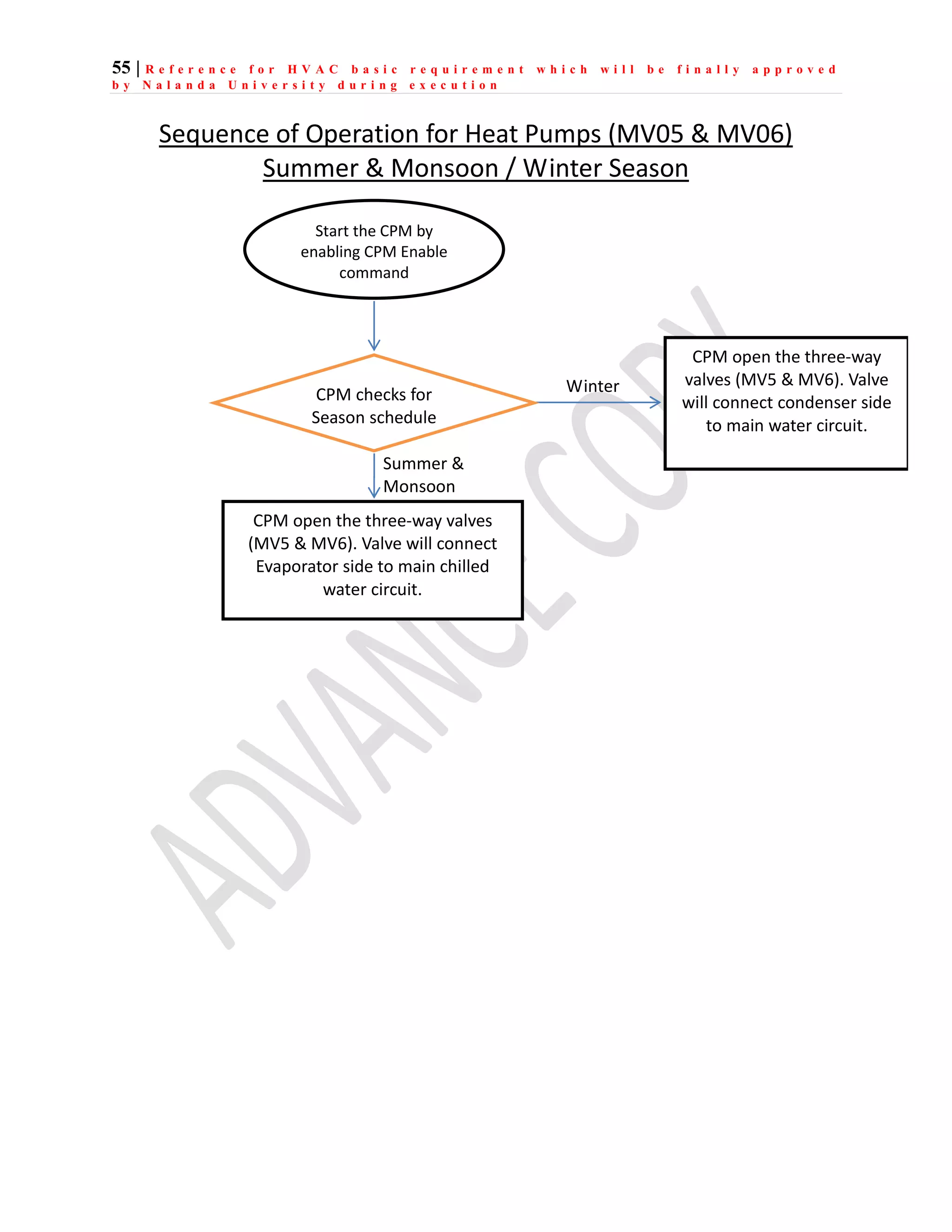 55 | R e f e r e n c e f o r H V A C b a s i c r e q u i r e m e n t w h i c h w i l l b e f i n a l l y a p p r o v e d
b y N a l a n d a U n i v e r s i t y d u r i n g e x e c u t i o n
Sequence of Operation for Heat Pumps (MV05 & MV06)
Summer & Monsoon / Winter Season
Start the CPM by
enabling CPM Enable
command
CPM checks for
Season schedule
Winter
CPM open the three-way valves
(MV5 & MV6). Valve will connect
Evaporator side to main chilled
water circuit.
CPM open the three-way
valves (MV5 & MV6). Valve
will connect condenser side
to main water circuit.
Summer &
Monsoon
 