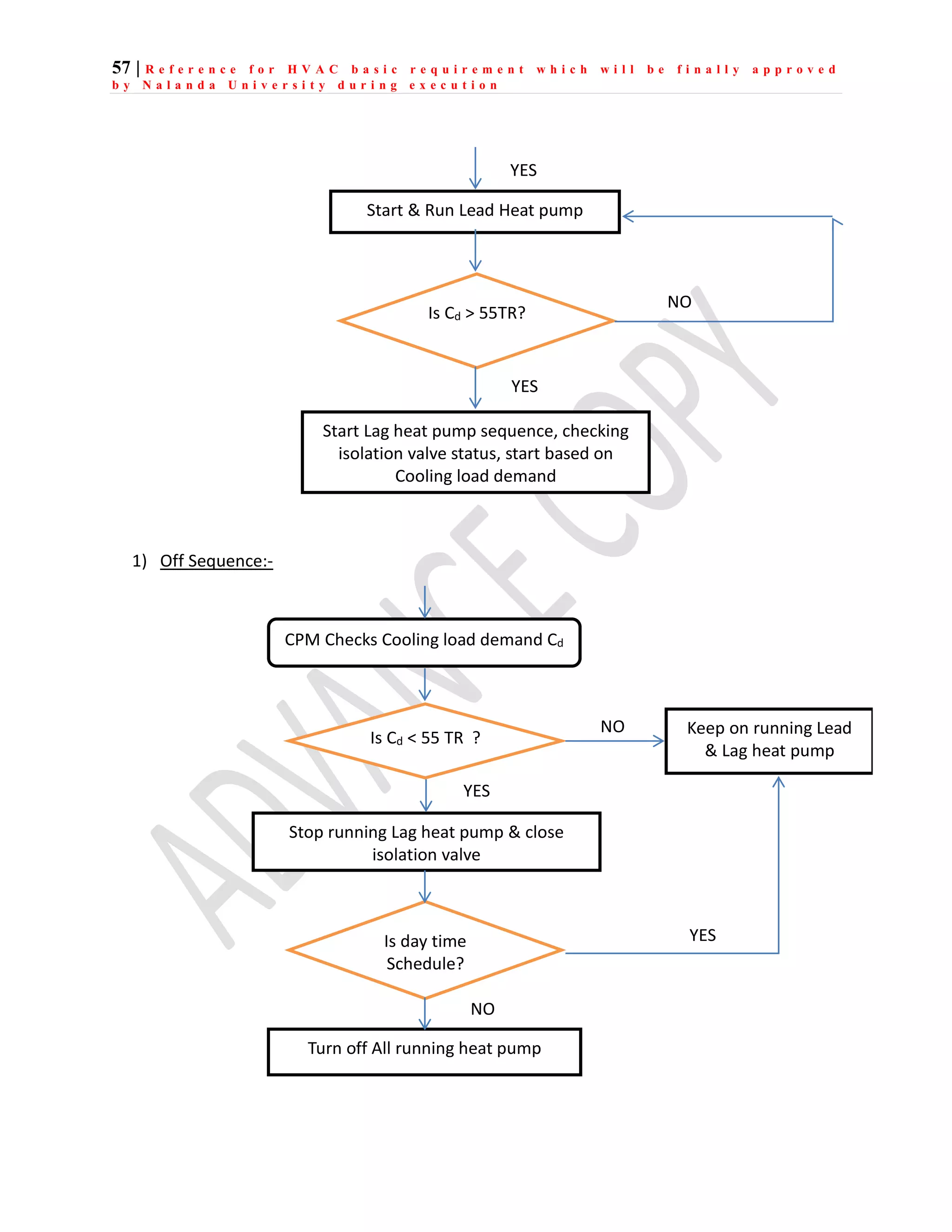 57 | R e f e r e n c e f o r H V A C b a s i c r e q u i r e m e n t w h i c h w i l l b e f i n a l l y a p p r o v e d
b y N a l a n d a U n i v e r s i t y d u r i n g e x e c u t i o n
1) Off Sequence:-
Start & Run Lead Heat pump
YES
Start Lag heat pump sequence, checking
isolation valve status, start based on
Cooling load demand
Is Cd > 55TR?
YES
NO
CPM Checks Cooling load demand Cd
Is Cd < 55 TR ?
Stop running Lag heat pump & close
isolation valve
YES
NO Keep on running Lead
& Lag heat pump
Is day time
Schedule?
Turn off All running heat pump
NO
YES
 