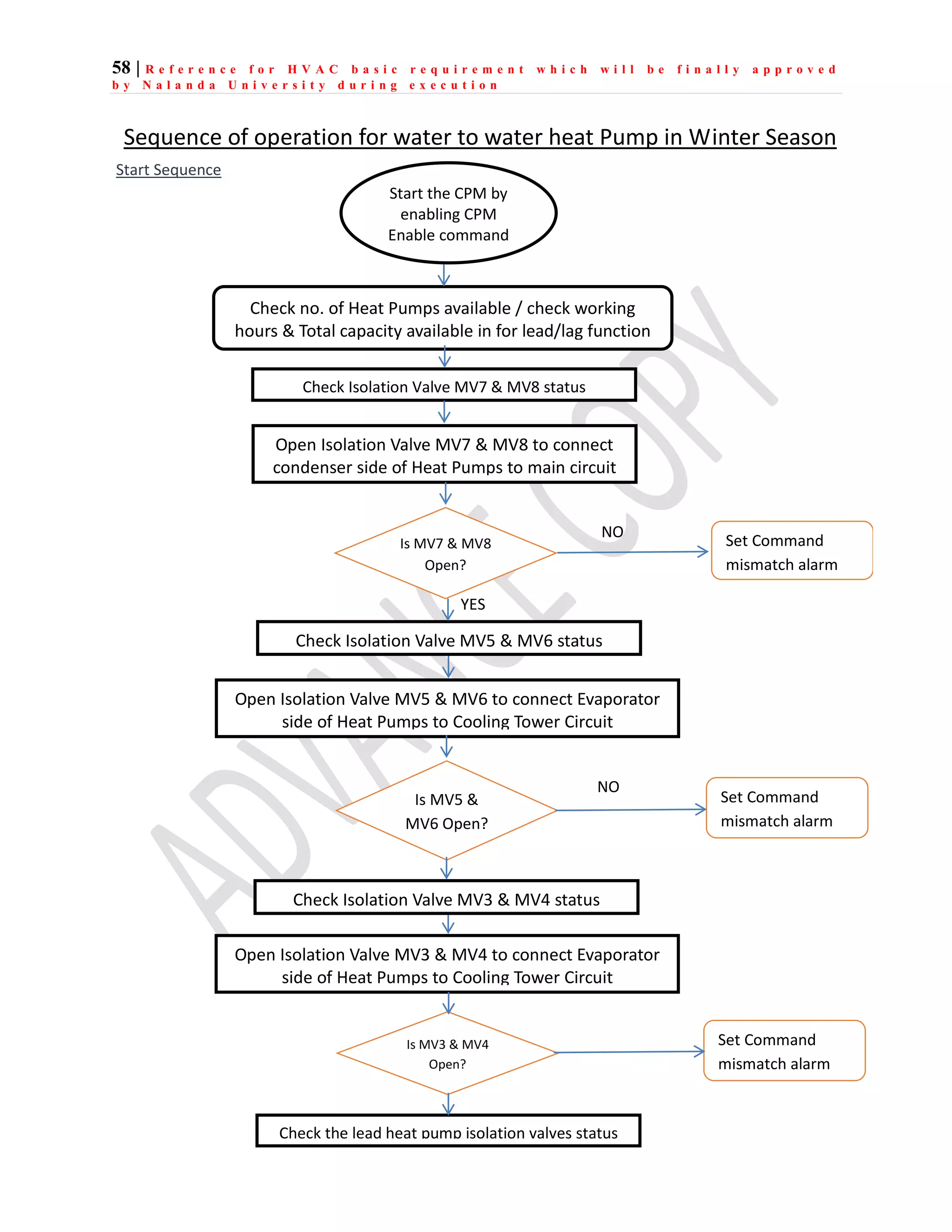 58 | R e f e r e n c e f o r H V A C b a s i c r e q u i r e m e n t w h i c h w i l l b e f i n a l l y a p p r o v e d
b y N a l a n d a U n i v e r s i t y d u r i n g e x e c u t i o n
Start Sequence
Sequence of operation for water to water heat Pump in Winter Season
Start the CPM by
enabling CPM
Enable command
Check no. of Heat Pumps available / check working
hours & Total capacity available in for lead/lag function
Check the lead heat pump isolation valves status
Check Isolation Valve MV7 & MV8 status
Open Isolation Valve MV7 & MV8 to connect
condenser side of Heat Pumps to main circuit
Check Isolation Valve MV5 & MV6 status
Is MV7 & MV8
Open?
Set Command
mismatch alarm
NO
YES
Open Isolation Valve MV5 & MV6 to connect Evaporator
side of Heat Pumps to Cooling Tower Circuit
Is MV5 &
MV6 Open?
Set Command
mismatch alarm
NO
Check Isolation Valve MV3 & MV4 status
Open Isolation Valve MV3 & MV4 to connect Evaporator
side of Heat Pumps to Cooling Tower Circuit
Is MV3 & MV4
Open?
Set Command
mismatch alarm
 