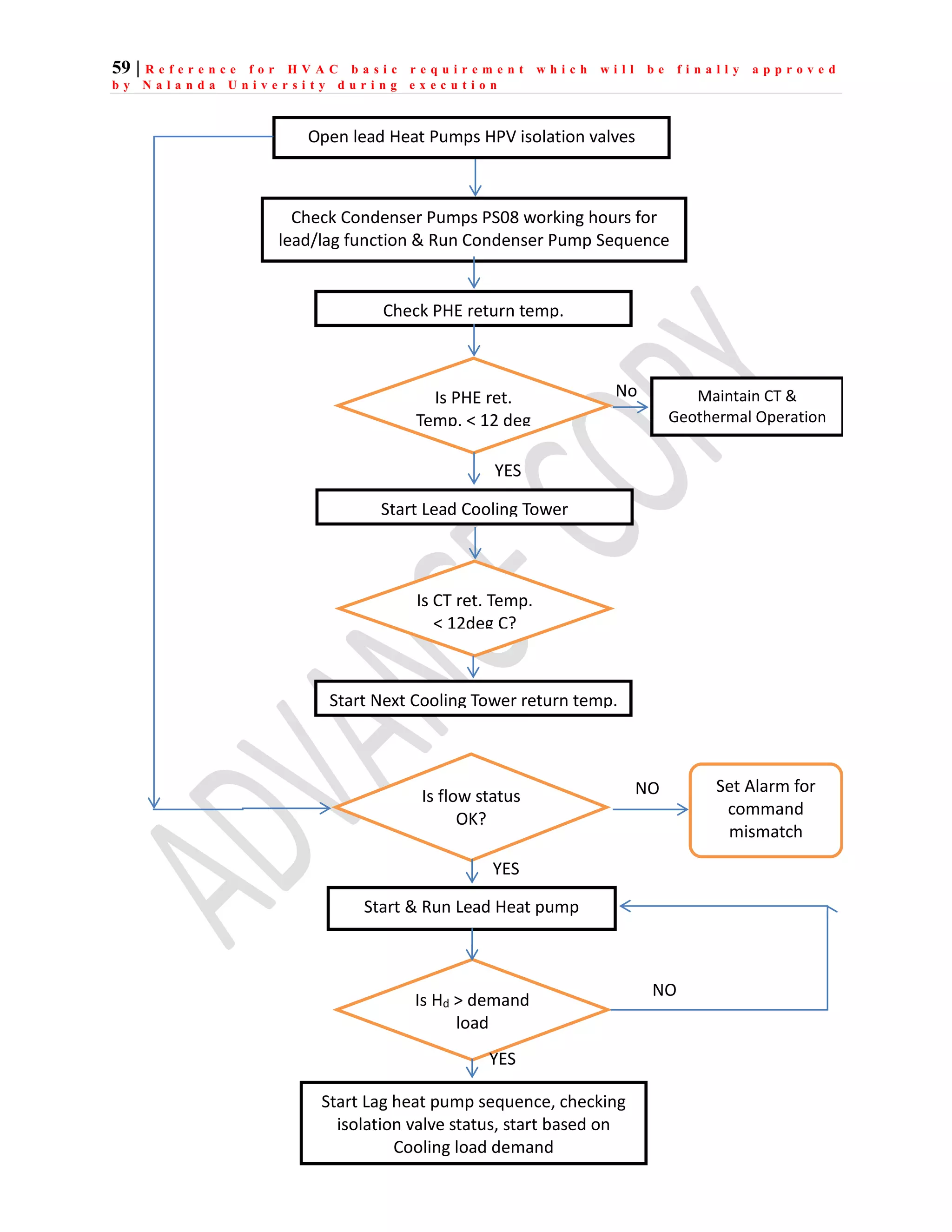 59 | R e f e r e n c e f o r H V A C b a s i c r e q u i r e m e n t w h i c h w i l l b e f i n a l l y a p p r o v e d
b y N a l a n d a U n i v e r s i t y d u r i n g e x e c u t i o n
Check Condenser Pumps PS08 working hours for
lead/lag function & Run Condenser Pump Sequence
Is flow status
OK?
Start & Run Lead Heat pump
YES
Start Lag heat pump sequence, checking
isolation valve status, start based on
Cooling load demand
Is Hd > demand
load
YES
NO
NO Set Alarm for
command
mismatch
Open lead Heat Pumps HPV isolation valves
Check PHE return temp.
Start Lead Cooling Tower
Is PHE ret.
Temp. < 12 deg
YES
Start Next Cooling Tower return temp.
Is CT ret. Temp.
< 12deg C?
Maintain CT &
Geothermal Operation
No
 
