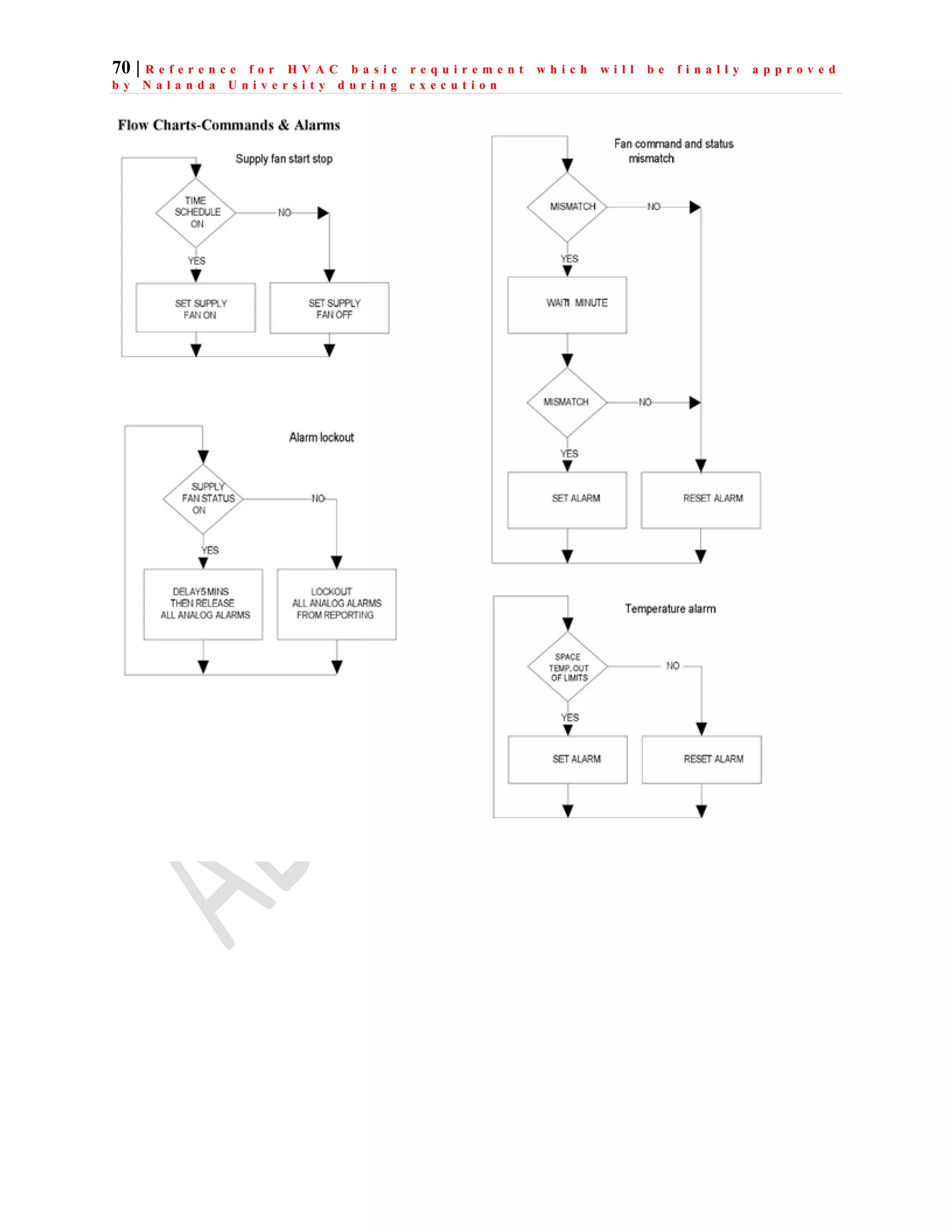 70 | R e f e r e n c e f o r H V A C b a s i c r e q u i r e m e n t w h i c h w i l l b e f i n a l l y a p p r o v e d
b y N a l a n d a U n i v e r s i t y d u r i n g e x e c u t i o n
 