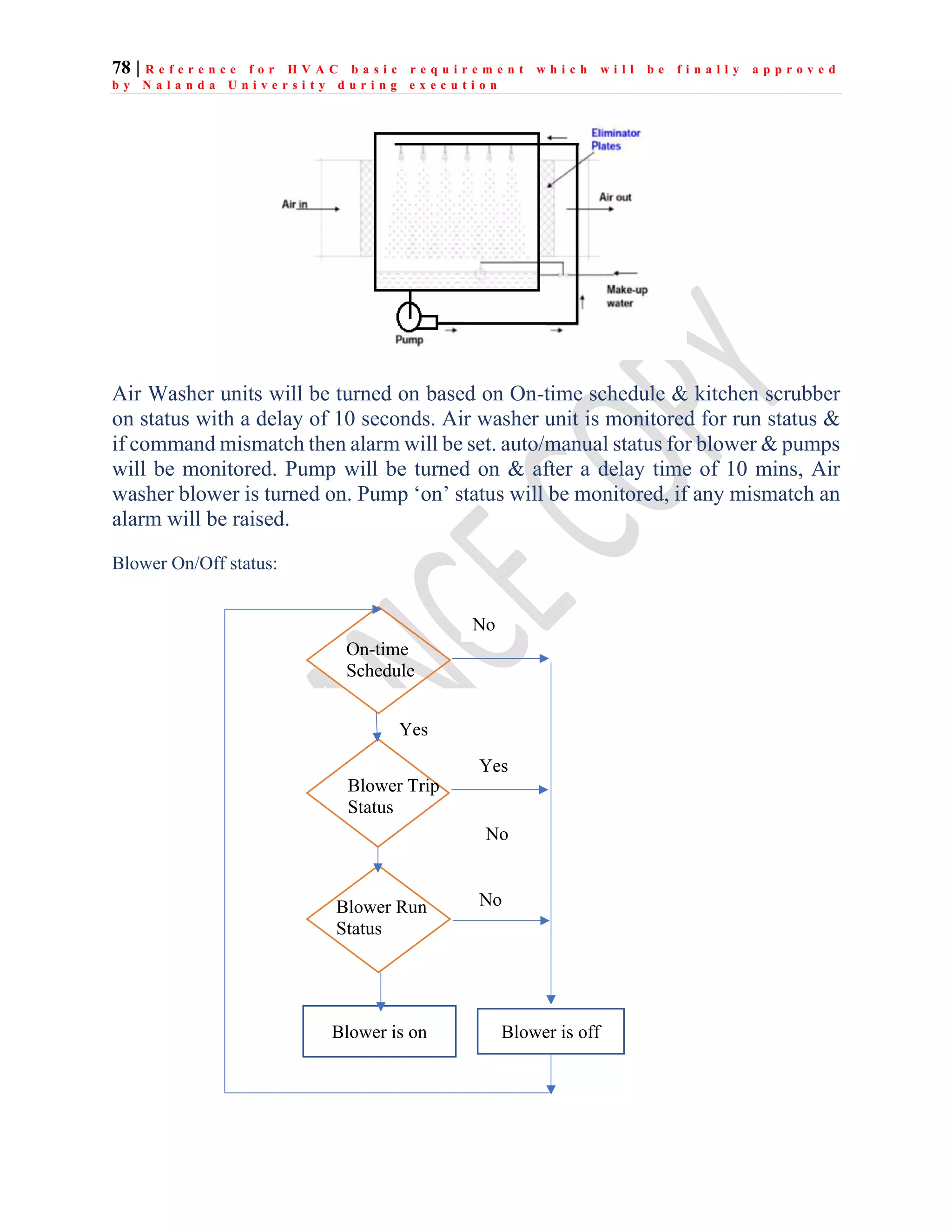 78 | R e f e r e n c e f o r H V A C b a s i c r e q u i r e m e n t w h i c h w i l l b e f i n a l l y a p p r o v e d
b y N a l a n d a U n i v e r s i t y d u r i n g e x e c u t i o n
Air Washer units will be turned on based on On-time schedule & kitchen scrubber
on status with a delay of 10 seconds. Air washer unit is monitored for run status &
if command mismatch then alarm will be set. auto/manual status for blower & pumps
will be monitored. Pump will be turned on & after a delay time of 10 mins, Air
washer blower is turned on. Pump ‘on’ status will be monitored, if any mismatch an
alarm will be raised.
Blower On/Off status:
No
No
On-time
Schedule
Blower Run
Status
Blower Trip
Status
Yes
Yes
No
Blower is off
Blower is on
 