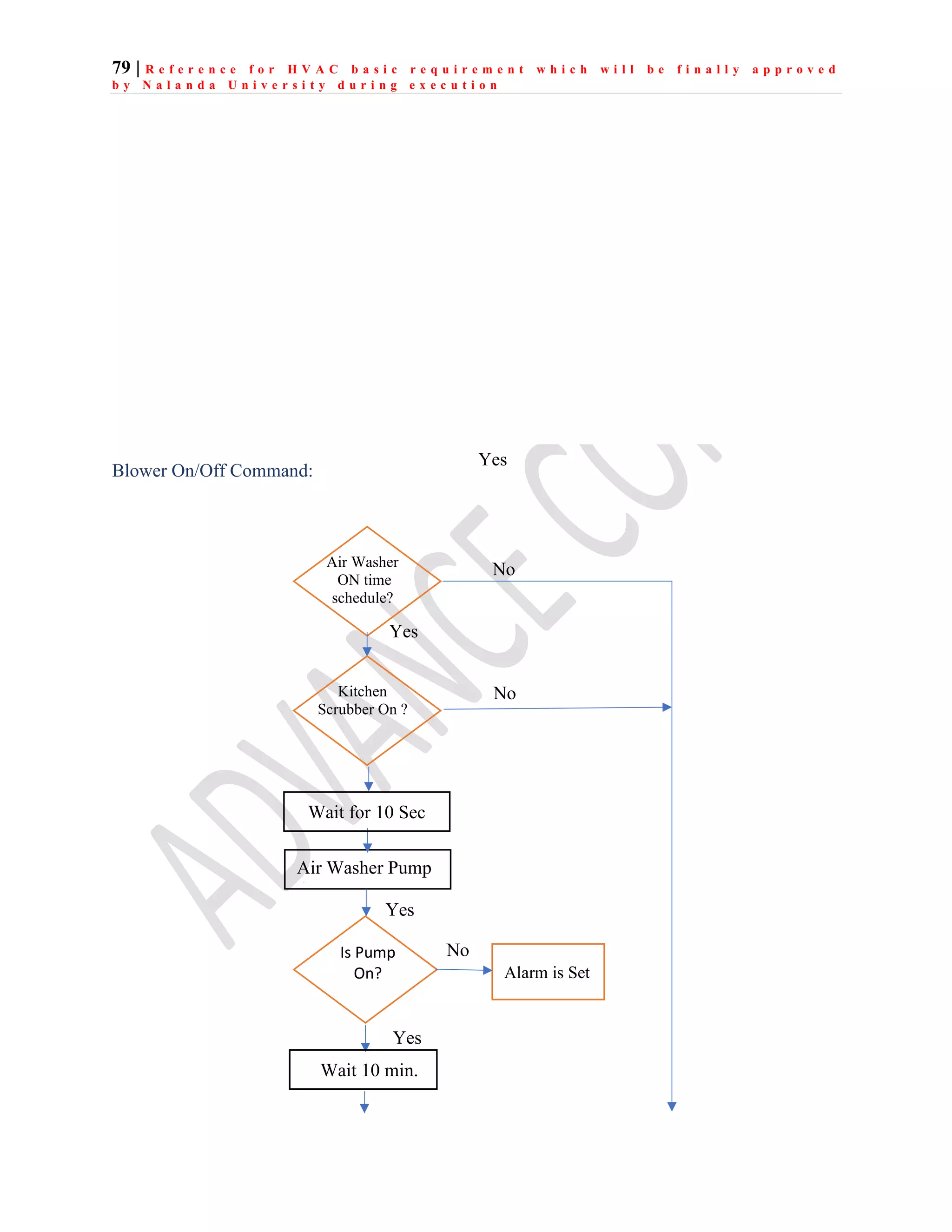 79 | R e f e r e n c e f o r H V A C b a s i c r e q u i r e m e n t w h i c h w i l l b e f i n a l l y a p p r o v e d
b y N a l a n d a U n i v e r s i t y d u r i n g e x e c u t i o n
Blower On/Off Command:
Yes
Air Washer
ON time
schedule?
Air Washer Pump
O
Is Pump
On?
Yes
Yes
Alarm is Set
No
Yes
Wait 10 min.
No
Kitchen
Scrubber On ?
No
Wait for 10 Sec
 