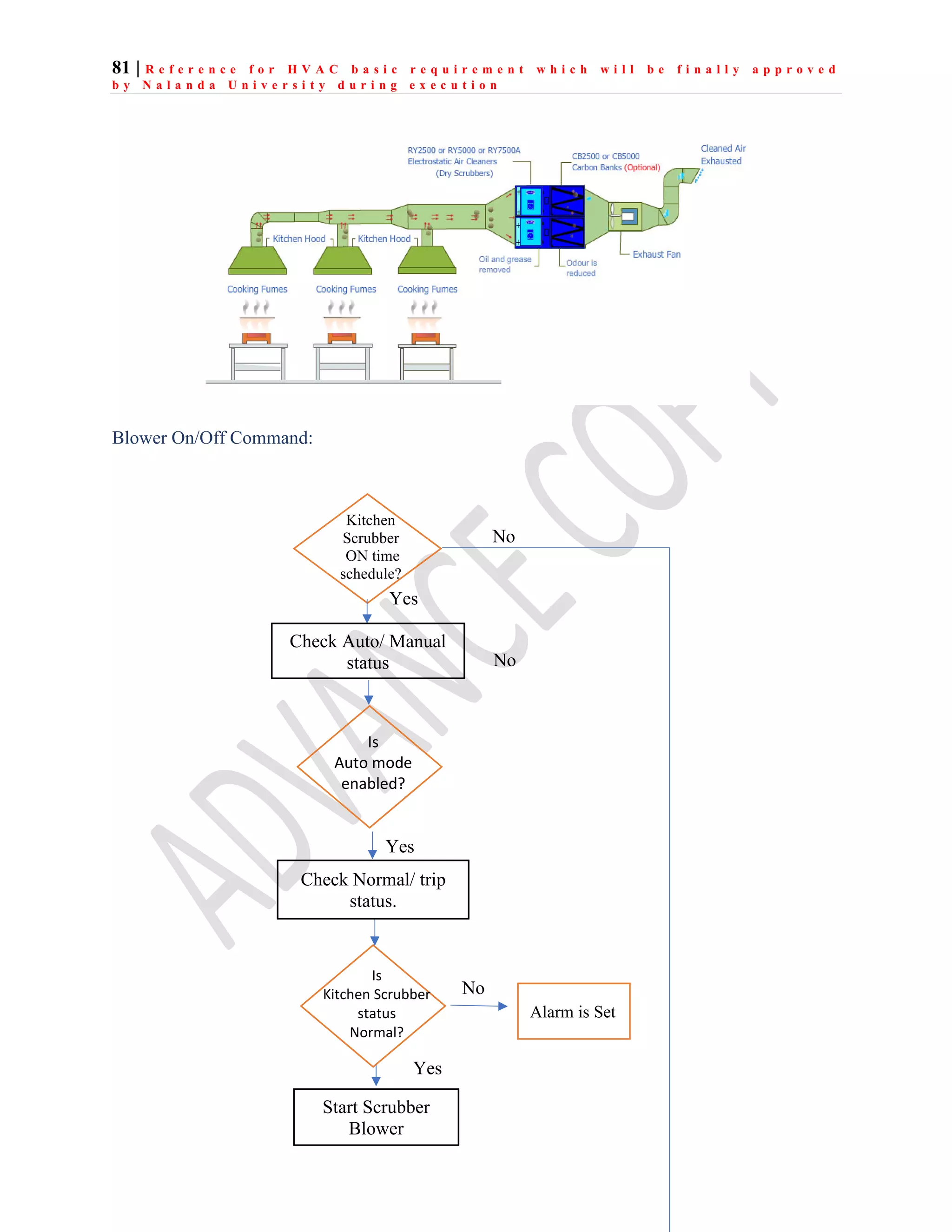81 | R e f e r e n c e f o r H V A C b a s i c r e q u i r e m e n t w h i c h w i l l b e f i n a l l y a p p r o v e d
b y N a l a n d a U n i v e r s i t y d u r i n g e x e c u t i o n
Blower On/Off Command:
Kitchen
Scrubber
ON time
schedule?
Is
Auto mode
enabled?
Yes
Yes
Alarm is Set
No
Yes
Check Normal/ trip
status.
Start Scrubber
Blower
No
No
Check Auto/ Manual
status
Is
Kitchen Scrubber
status
Normal?
 