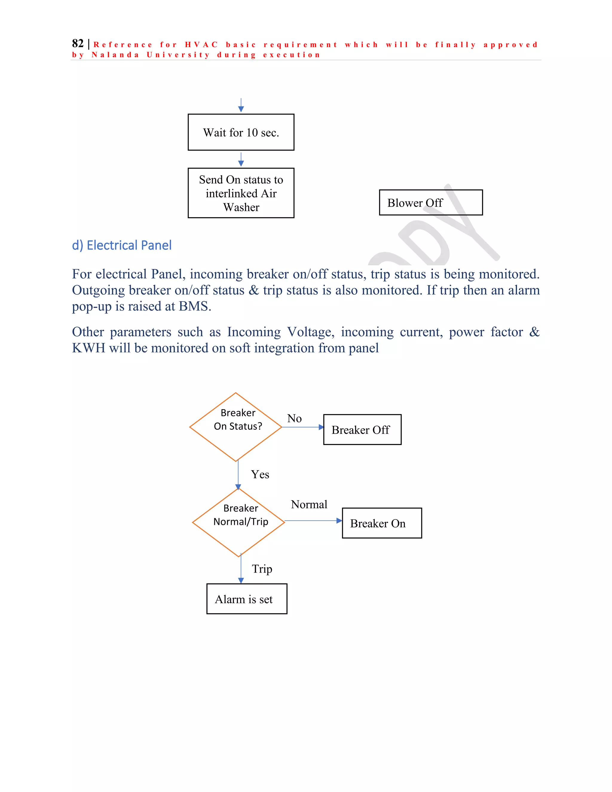 82 | R e f e r e n c e f o r H V A C b a s i c r e q u i r e m e n t w h i c h w i l l b e f i n a l l y a p p r o v e d
b y N a l a n d a U n i v e r s i t y d u r i n g e x e c u t i o n
d) Electrical Panel
For electrical Panel, incoming breaker on/off status, trip status is being monitored.
Outgoing breaker on/off status & trip status is also monitored. If trip then an alarm
pop-up is raised at BMS.
Other parameters such as Incoming Voltage, incoming current, power factor &
KWH will be monitored on soft integration from panel
Breaker
On Status?
Breaker
Normal/Trip
Yes
No
Breaker Off
Breaker On
Alarm is set
Normal
Trip
Blower Off
Wait for 10 sec.
Send On status to
interlinked Air
Washer
 