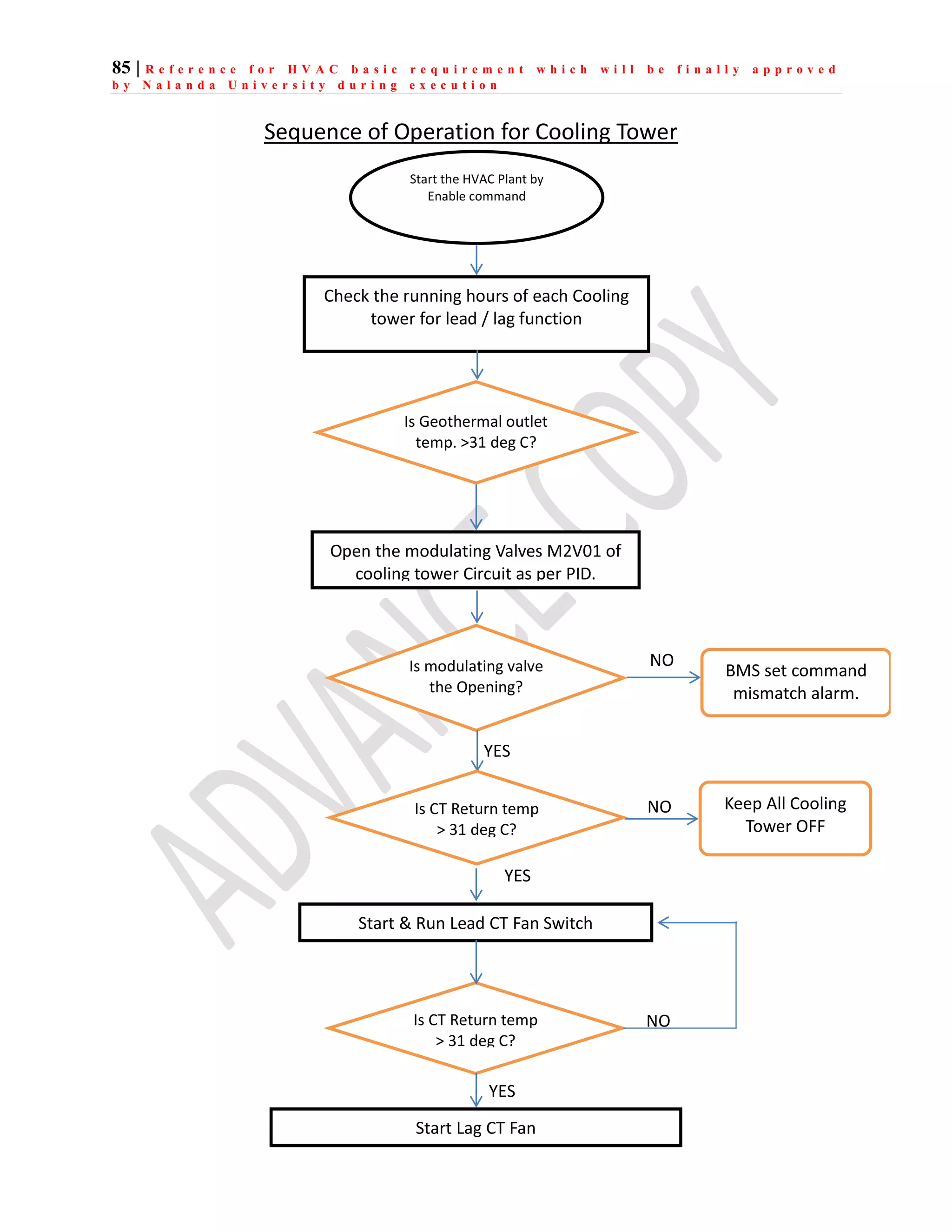 85 | R e f e r e n c e f o r H V A C b a s i c r e q u i r e m e n t w h i c h w i l l b e f i n a l l y a p p r o v e d
b y N a l a n d a U n i v e r s i t y d u r i n g e x e c u t i o n
Sequence of Operation for Cooling Tower
Start the HVAC Plant by
Enable command
Start & Run Lead CT Fan Switch
Open the modulating Valves M2V01 of
cooling tower Circuit as per PID.
Is modulating valve
the Opening?
BMS set command
mismatch alarm.
NO
YES
Check the running hours of each Cooling
tower for lead / lag function
Keep All Cooling
Tower OFF
NO
YES
Start Lag CT Fan
Is CT Return temp
> 31 deg C?
YES
NO
Is Geothermal outlet
temp. >31 deg C?
Is CT Return temp
> 31 deg C?
 