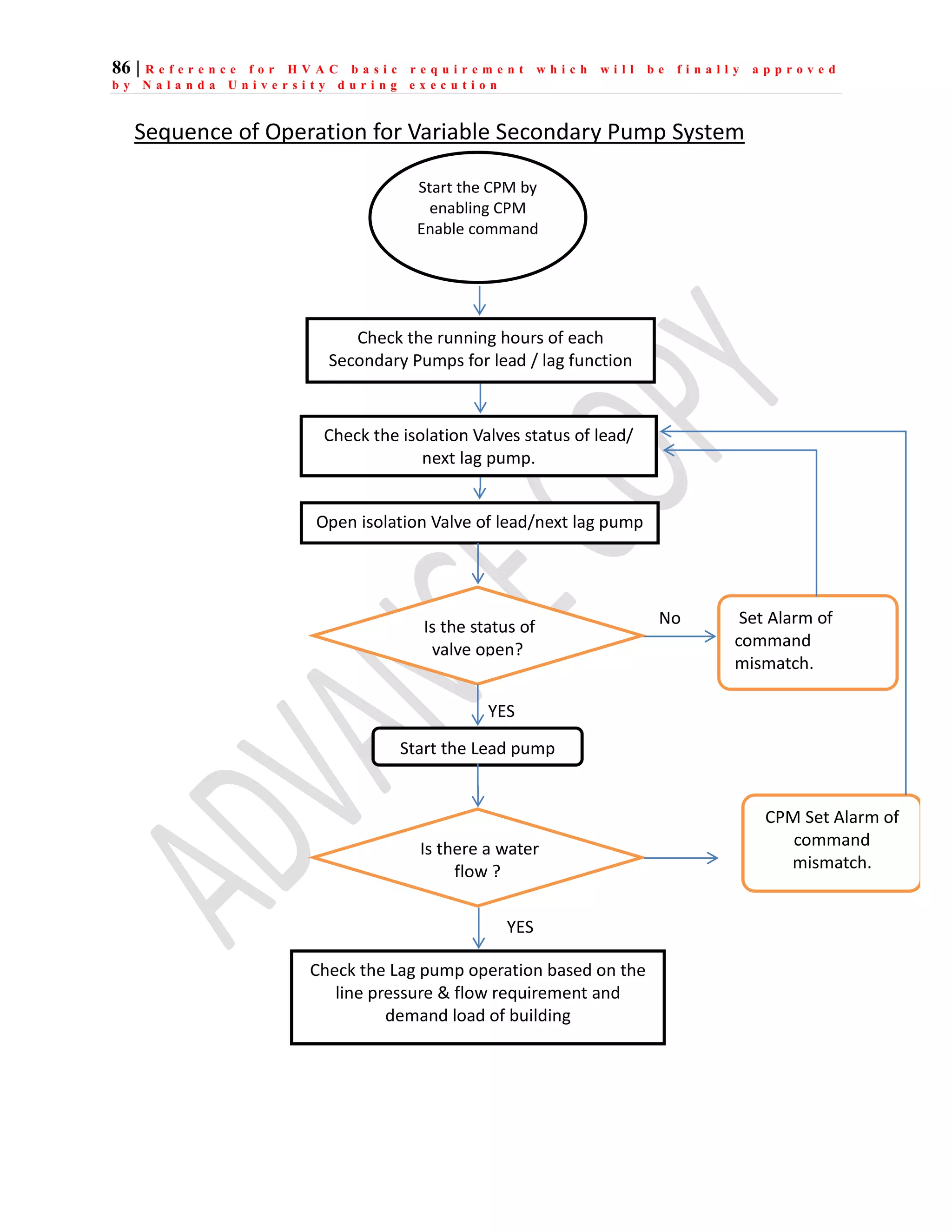 86 | R e f e r e n c e f o r H V A C b a s i c r e q u i r e m e n t w h i c h w i l l b e f i n a l l y a p p r o v e d
b y N a l a n d a U n i v e r s i t y d u r i n g e x e c u t i o n
Sequence of Operation for Variable Secondary Pump System
Start the CPM by
enabling CPM
Enable command
Start the Lead pump
Check the Lag pump operation based on the
line pressure & flow requirement and
demand load of building
Check the isolation Valves status of lead/
next lag pump.
Is the status of
valve open?
Set Alarm of
command
mismatch.
No
YES
Check the running hours of each
Secondary Pumps for lead / lag function
Open isolation Valve of lead/next lag pump
Is there a water
flow ?
YES
CPM Set Alarm of
command
mismatch.
 