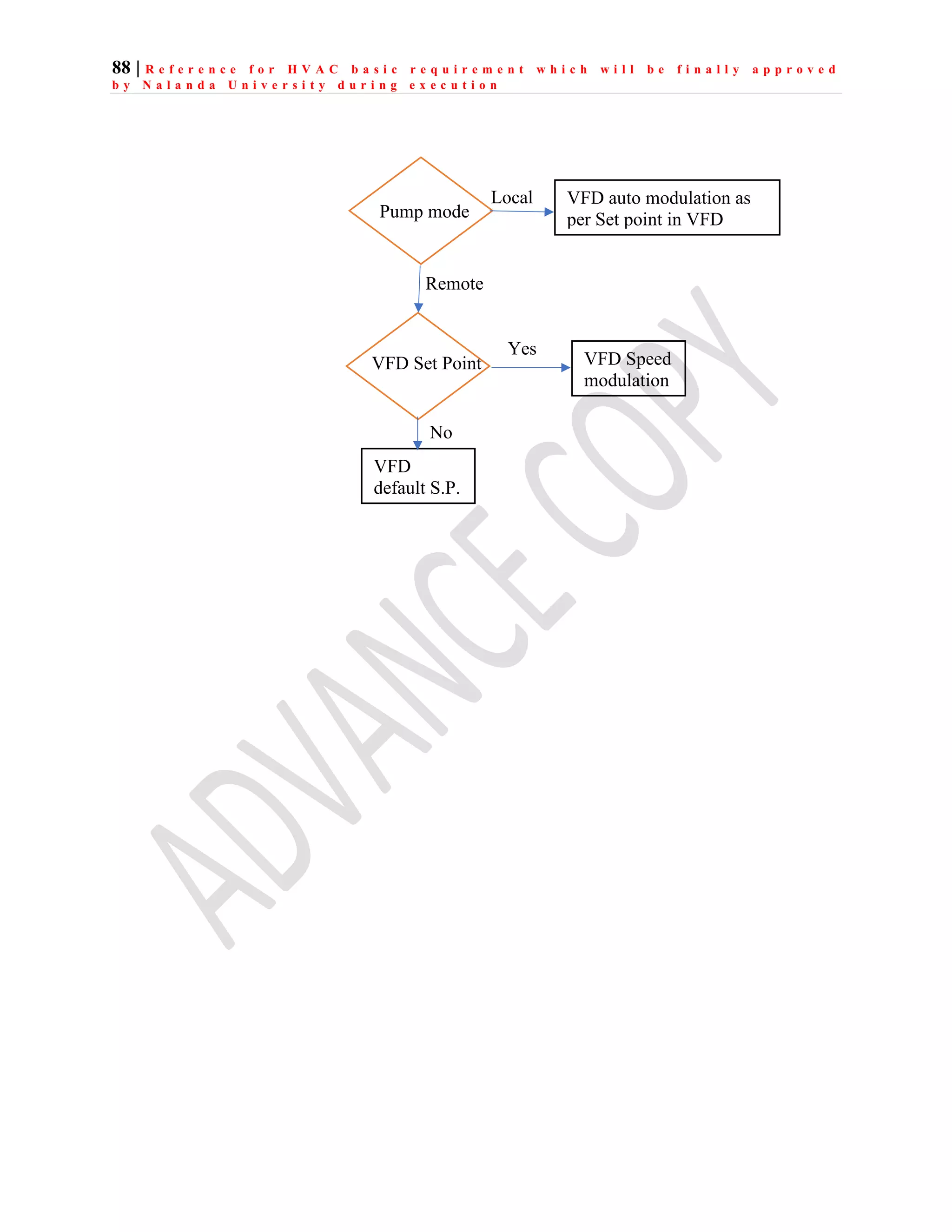 88 | R e f e r e n c e f o r H V A C b a s i c r e q u i r e m e n t w h i c h w i l l b e f i n a l l y a p p r o v e d
b y N a l a n d a U n i v e r s i t y d u r i n g e x e c u t i o n
Pump mode
VFD auto modulation as
per Set point in VFD
VFD Set Point
VFD
default S.P.
VFD Speed
modulation
Yes
No
Remote
Local
 