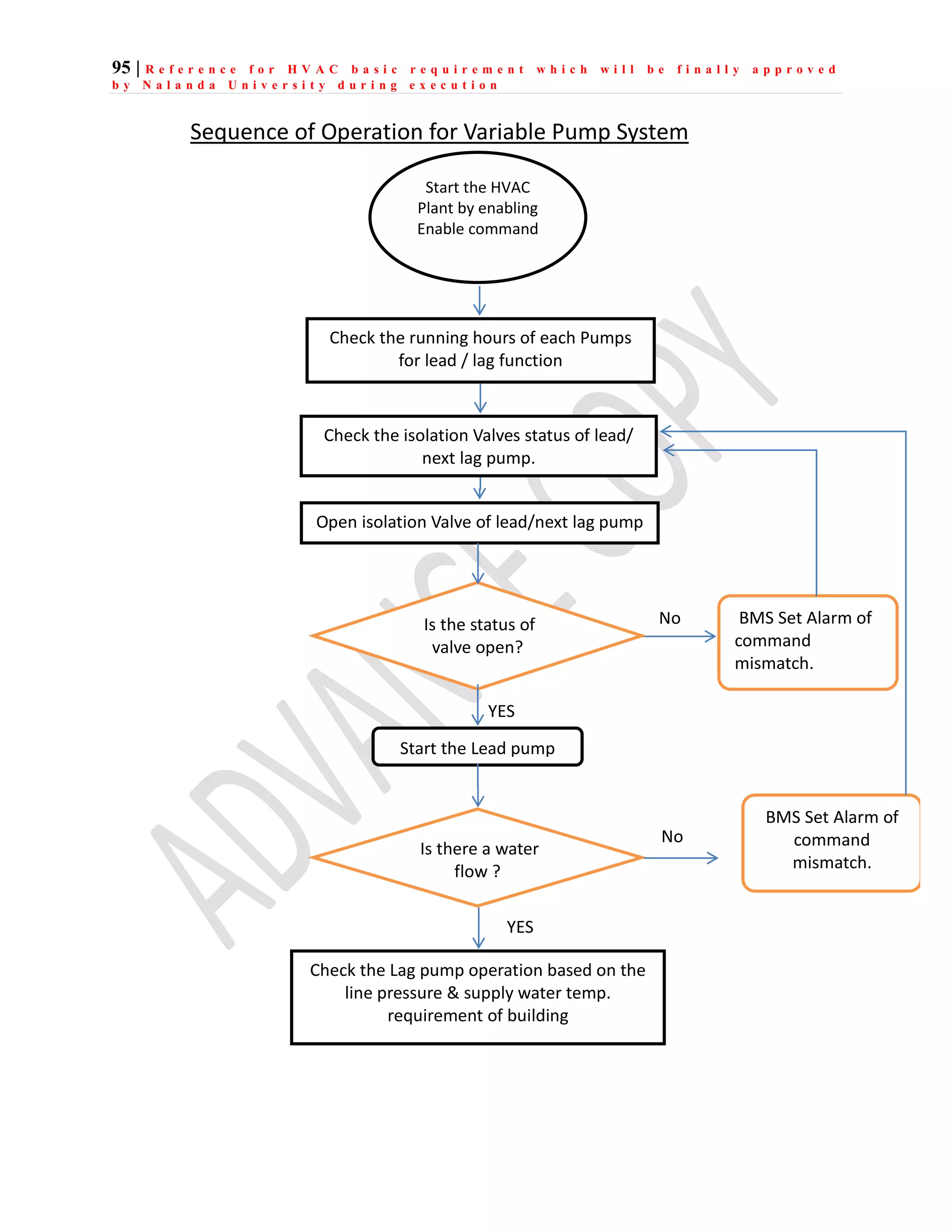 95 | R e f e r e n c e f o r H V A C b a s i c r e q u i r e m e n t w h i c h w i l l b e f i n a l l y a p p r o v e d
b y N a l a n d a U n i v e r s i t y d u r i n g e x e c u t i o n
Sequence of Operation for Variable Pump System
Start the HVAC
Plant by enabling
Enable command
Start the Lead pump
Check the Lag pump operation based on the
line pressure & supply water temp.
requirement of building
Check the isolation Valves status of lead/
next lag pump.
Is the status of
valve open?
BMS Set Alarm of
command
mismatch.
No
YES
Check the running hours of each Pumps
for lead / lag function
Open isolation Valve of lead/next lag pump
Is there a water
flow ?
YES
BMS Set Alarm of
command
mismatch.
No
 