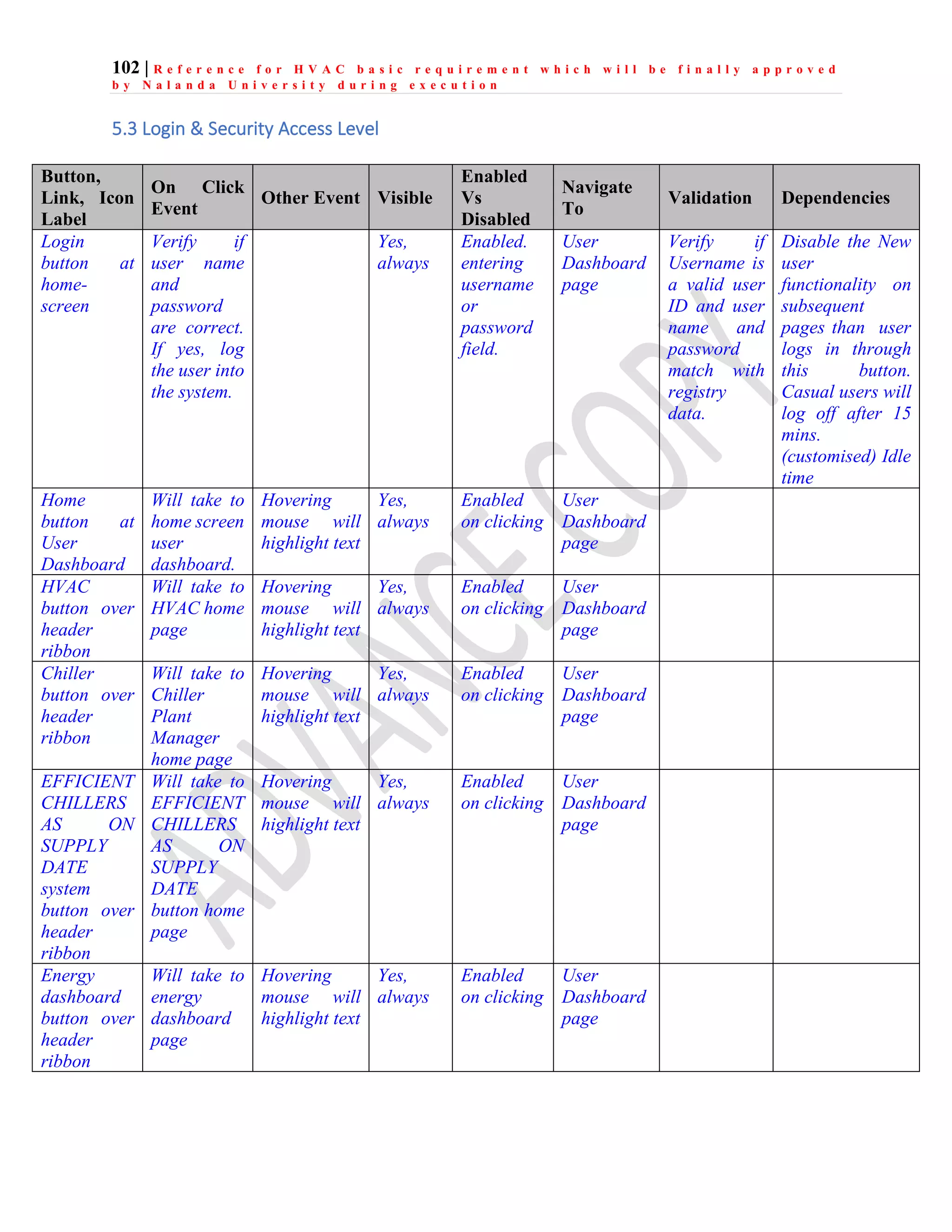 102 | R e f e r e n c e f o r H V A C b a s i c r e q u i r e m e n t w h i c h w i l l b e f i n a l l y a p p r o v e d
b y N a l a n d a U n i v e r s i t y d u r i n g e x e c u t i o n
5.3 Login & Security Access Level
Button,
Link, Icon
Label
On Click
Event
Other Event Visible
Enabled
Vs
Disabled
Navigate
To
Validation Dependencies
Login
button at
home-
screen
Verify if
user name
and
password
are correct.
If yes, log
the user into
the system.
Yes,
always
Enabled.
entering
username
or
password
field.
User
Dashboard
page
Verify if
Username is
a valid user
ID and user
name and
password
match with
registry
data.
Disable the New
user
functionality on
subsequent
pages than user
logs in through
this button.
Casual users will
log off after 15
mins.
(customised) Idle
time
Home
button at
User
Dashboard
Will take to
home screen
user
dashboard.
Hovering
mouse will
highlight text
Yes,
always
Enabled
on clicking
User
Dashboard
page
HVAC
button over
header
ribbon
Will take to
HVAC home
page
Hovering
mouse will
highlight text
Yes,
always
Enabled
on clicking
User
Dashboard
page
Chiller
button over
header
ribbon
Will take to
Chiller
Plant
Manager
home page
Hovering
mouse will
highlight text
Yes,
always
Enabled
on clicking
User
Dashboard
page
EFFICIENT
CHILLERS
AS ON
SUPPLY
DATE
system
button over
header
ribbon
Will take to
EFFICIENT
CHILLERS
AS ON
SUPPLY
DATE
button home
page
Hovering
mouse will
highlight text
Yes,
always
Enabled
on clicking
User
Dashboard
page
Energy
dashboard
button over
header
ribbon
Will take to
energy
dashboard
page
Hovering
mouse will
highlight text
Yes,
always
Enabled
on clicking
User
Dashboard
page
 
