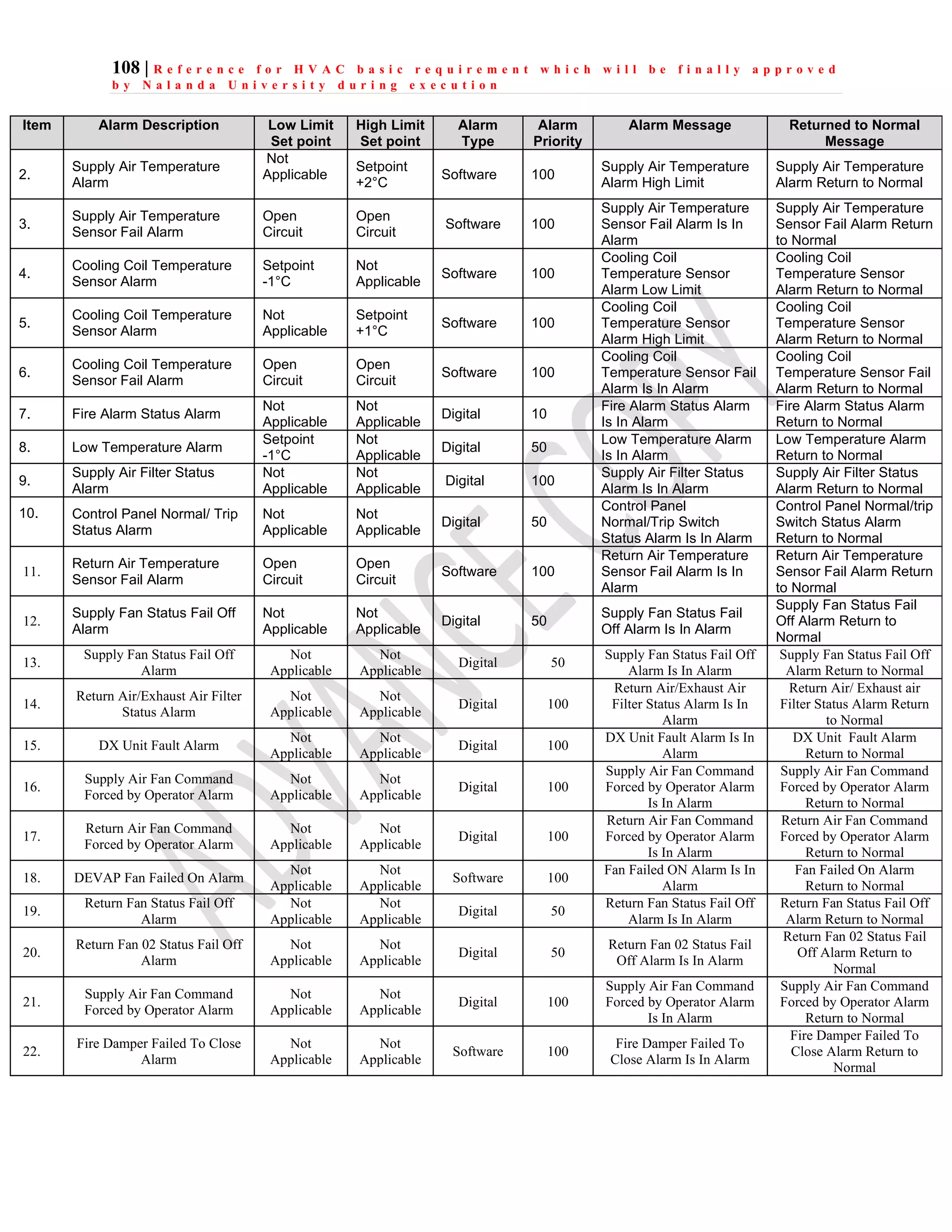 108 | R e f e r e n c e f o r H V A C b a s i c r e q u i r e m e n t w h i c h w i l l b e f i n a l l y a p p r o v e d
b y N a l a n d a U n i v e r s i t y d u r i n g e x e c u t i o n
Item Alarm Description Low Limit
Set point
High Limit
Set point
Alarm
Type
Alarm
Priority
Alarm Message Returned to Normal
Message
2.
Supply Air Temperature
Alarm
Not
Applicable
Setpoint
+2°C
Software 100
Supply Air Temperature
Alarm High Limit
Supply Air Temperature
Alarm Return to Normal
3.
Supply Air Temperature
Sensor Fail Alarm
Open
Circuit
Open
Circuit
Software 100
Supply Air Temperature
Sensor Fail Alarm Is In
Alarm
Supply Air Temperature
Sensor Fail Alarm Return
to Normal
4.
Cooling Coil Temperature
Sensor Alarm
Setpoint
-1°C
Not
Applicable
Software 100
Cooling Coil
Temperature Sensor
Alarm Low Limit
Cooling Coil
Temperature Sensor
Alarm Return to Normal
5.
Cooling Coil Temperature
Sensor Alarm
Not
Applicable
Setpoint
+1°C
Software 100
Cooling Coil
Temperature Sensor
Alarm High Limit
Cooling Coil
Temperature Sensor
Alarm Return to Normal
6.
Cooling Coil Temperature
Sensor Fail Alarm
Open
Circuit
Open
Circuit
Software 100
Cooling Coil
Temperature Sensor Fail
Alarm Is In Alarm
Cooling Coil
Temperature Sensor Fail
Alarm Return to Normal
7. Fire Alarm Status Alarm
Not
Applicable
Not
Applicable
Digital 10
Fire Alarm Status Alarm
Is In Alarm
Fire Alarm Status Alarm
Return to Normal
8. Low Temperature Alarm
Setpoint
-1°C
Not
Applicable
Digital 50
Low Temperature Alarm
Is In Alarm
Low Temperature Alarm
Return to Normal
9.
Supply Air Filter Status
Alarm
Not
Applicable
Not
Applicable
Digital 100
Supply Air Filter Status
Alarm Is In Alarm
Supply Air Filter Status
Alarm Return to Normal
10. Control Panel Normal/ Trip
Status Alarm
Not
Applicable
Not
Applicable
Digital 50
Control Panel
Normal/Trip Switch
Status Alarm Is In Alarm
Control Panel Normal/trip
Switch Status Alarm
Return to Normal
11.
Return Air Temperature
Sensor Fail Alarm
Open
Circuit
Open
Circuit
Software 100
Return Air Temperature
Sensor Fail Alarm Is In
Alarm
Return Air Temperature
Sensor Fail Alarm Return
to Normal
12.
Supply Fan Status Fail Off
Alarm
Not
Applicable
Not
Applicable
Digital 50
Supply Fan Status Fail
Off Alarm Is In Alarm
Supply Fan Status Fail
Off Alarm Return to
Normal
13.
Supply Fan Status Fail Off
Alarm
Not
Applicable
Not
Applicable
Digital 50
Supply Fan Status Fail Off
Alarm Is In Alarm
Supply Fan Status Fail Off
Alarm Return to Normal
14.
Return Air/Exhaust Air Filter
Status Alarm
Not
Applicable
Not
Applicable
Digital 100
Return Air/Exhaust Air
Filter Status Alarm Is In
Alarm
Return Air/ Exhaust air
Filter Status Alarm Return
to Normal
15. DX Unit Fault Alarm
Not
Applicable
Not
Applicable
Digital 100
DX Unit Fault Alarm Is In
Alarm
DX Unit Fault Alarm
Return to Normal
16.
Supply Air Fan Command
Forced by Operator Alarm
Not
Applicable
Not
Applicable
Digital 100
Supply Air Fan Command
Forced by Operator Alarm
Is In Alarm
Supply Air Fan Command
Forced by Operator Alarm
Return to Normal
17.
Return Air Fan Command
Forced by Operator Alarm
Not
Applicable
Not
Applicable
Digital 100
Return Air Fan Command
Forced by Operator Alarm
Is In Alarm
Return Air Fan Command
Forced by Operator Alarm
Return to Normal
18. DEVAP Fan Failed On Alarm
Not
Applicable
Not
Applicable
Software 100
Fan Failed ON Alarm Is In
Alarm
Fan Failed On Alarm
Return to Normal
19.
Return Fan Status Fail Off
Alarm
Not
Applicable
Not
Applicable
Digital 50
Return Fan Status Fail Off
Alarm Is In Alarm
Return Fan Status Fail Off
Alarm Return to Normal
20.
Return Fan 02 Status Fail Off
Alarm
Not
Applicable
Not
Applicable
Digital 50
Return Fan 02 Status Fail
Off Alarm Is In Alarm
Return Fan 02 Status Fail
Off Alarm Return to
Normal
21.
Supply Air Fan Command
Forced by Operator Alarm
Not
Applicable
Not
Applicable
Digital 100
Supply Air Fan Command
Forced by Operator Alarm
Is In Alarm
Supply Air Fan Command
Forced by Operator Alarm
Return to Normal
22.
Fire Damper Failed To Close
Alarm
Not
Applicable
Not
Applicable
Software 100
Fire Damper Failed To
Close Alarm Is In Alarm
Fire Damper Failed To
Close Alarm Return to
Normal
 
