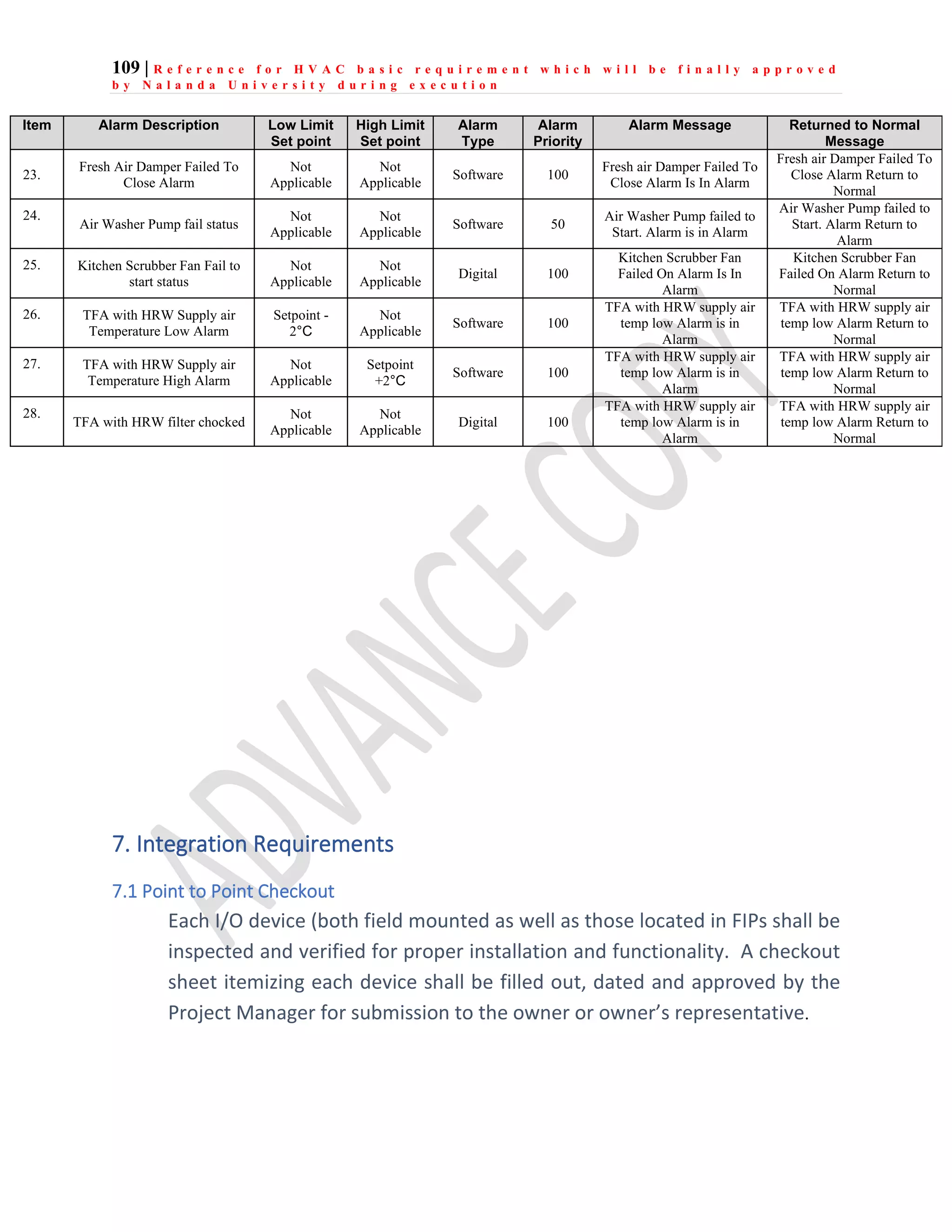 109 | R e f e r e n c e f o r H V A C b a s i c r e q u i r e m e n t w h i c h w i l l b e f i n a l l y a p p r o v e d
b y N a l a n d a U n i v e r s i t y d u r i n g e x e c u t i o n
Item Alarm Description Low Limit
Set point
High Limit
Set point
Alarm
Type
Alarm
Priority
Alarm Message Returned to Normal
Message
23.
Fresh Air Damper Failed To
Close Alarm
Not
Applicable
Not
Applicable
Software 100
Fresh air Damper Failed To
Close Alarm Is In Alarm
Fresh air Damper Failed To
Close Alarm Return to
Normal
24.
Air Washer Pump fail status
Not
Applicable
Not
Applicable
Software 50
Air Washer Pump failed to
Start. Alarm is in Alarm
Air Washer Pump failed to
Start. Alarm Return to
Alarm
25. Kitchen Scrubber Fan Fail to
start status
Not
Applicable
Not
Applicable
Digital 100
Kitchen Scrubber Fan
Failed On Alarm Is In
Alarm
Kitchen Scrubber Fan
Failed On Alarm Return to
Normal
26. TFA with HRW Supply air
Temperature Low Alarm
Setpoint -
2°C
Not
Applicable
Software 100
TFA with HRW supply air
temp low Alarm is in
Alarm
TFA with HRW supply air
temp low Alarm Return to
Normal
27. TFA with HRW Supply air
Temperature High Alarm
Not
Applicable
Setpoint
+2°C
Software 100
TFA with HRW supply air
temp low Alarm is in
Alarm
TFA with HRW supply air
temp low Alarm Return to
Normal
28.
TFA with HRW filter chocked
Not
Applicable
Not
Applicable
Digital 100
TFA with HRW supply air
temp low Alarm is in
Alarm
TFA with HRW supply air
temp low Alarm Return to
Normal
7. Integration Requirements
7.1 Point to Point Checkout
Each I/O device (both field mounted as well as those located in FIPs shall be
inspected and verified for proper installation and functionality. A checkout
sheet itemizing each device shall be filled out, dated and approved by the
Project Manager for submission to the owner or owner’s representative.
 