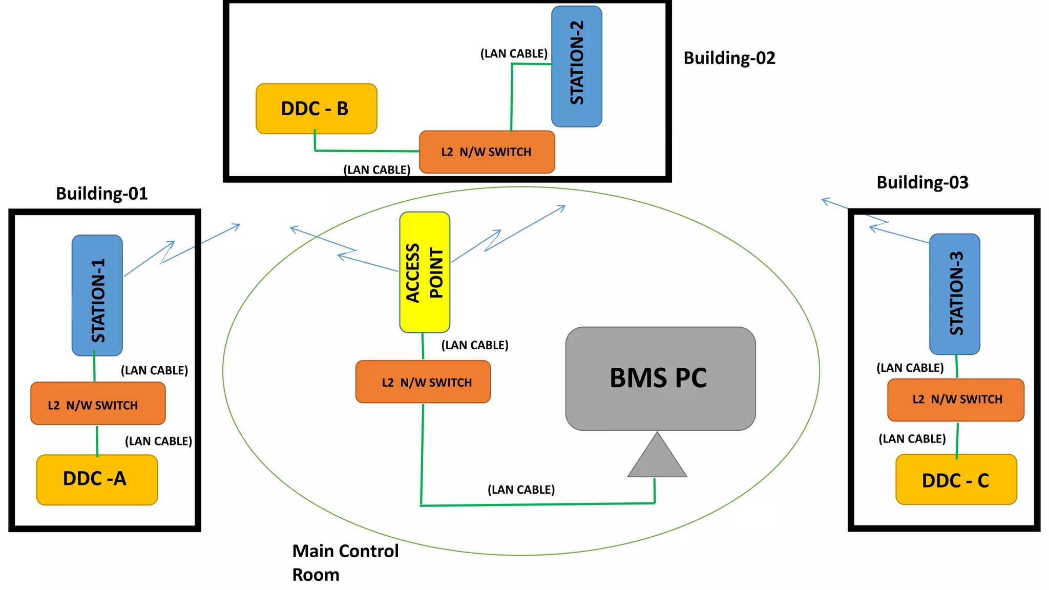 STATION-1
STATION-2
STATION-3
L2 N/W SWITCH
ACCESS
POINT
BMS PC
(LAN CABLE)
(LAN CABLE)
(LAN CABLE)
(LAN CABLE)
(LAN CABLE)
(LAN CABLE)
DDC -A
DDC - B
DDC - C
(LAN CABLE)
(LAN CABLE)
L2 N/W SWITCH
L2 N/W SWITCH
L2 N/W SWITCH
Building-01
Building-02
Building-03
Main Control
Room
 