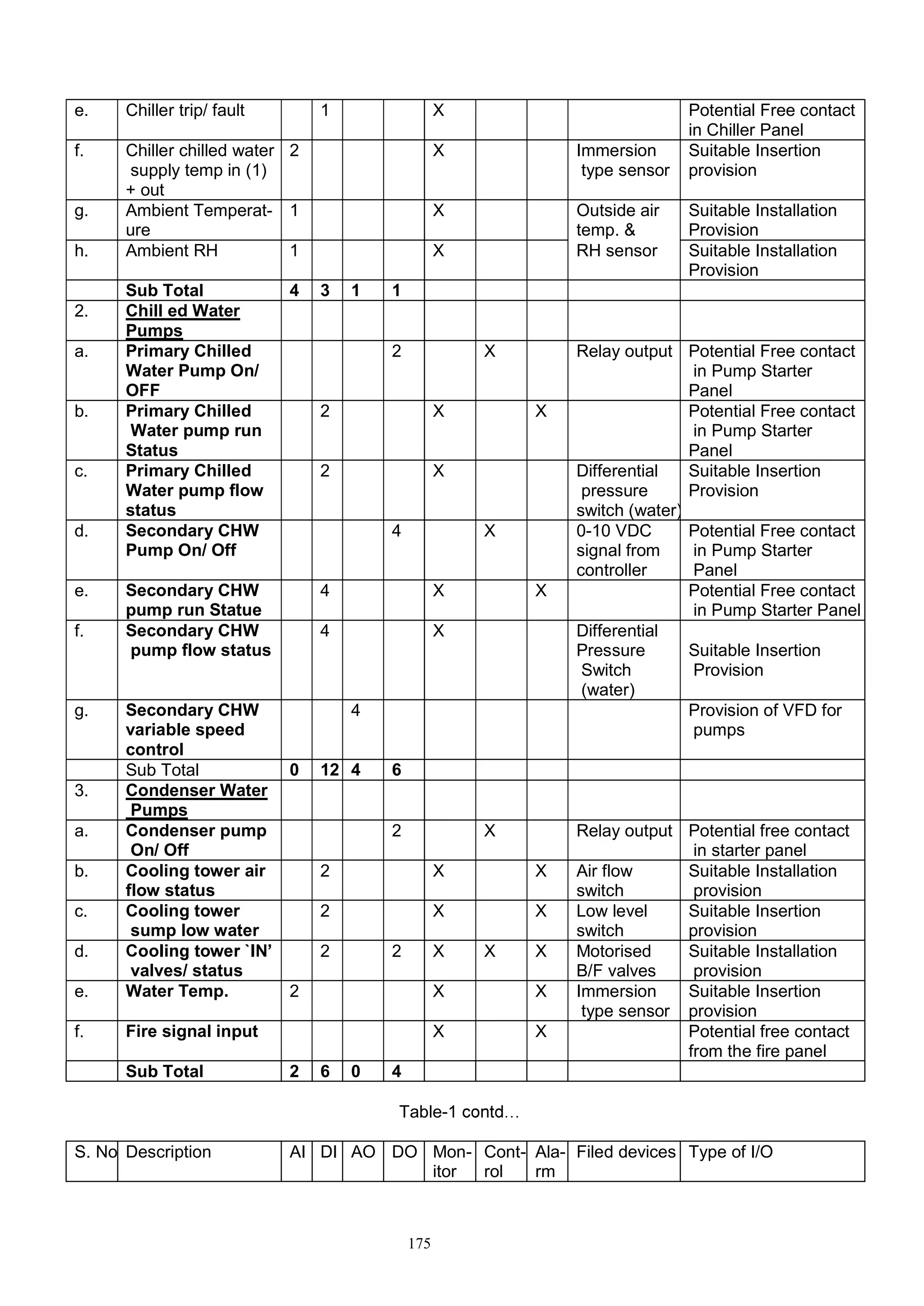 175
e. Chiller trip/ fault 1 X Potential Free contact
in Chiller Panel
f. Chiller chilled water
supply temp in (1)
+ out
2 X Immersion
type sensor
Suitable Insertion
provision
g. Ambient Temperat-
ure
1 X Outside air
temp. &
Suitable Installation
Provision
h. Ambient RH 1 X RH sensor Suitable Installation
Provision
Sub Total 4 3 1 1
2. Chill ed Water
Pumps
a. Primary Chilled
Water Pump On/
OFF
2 X Relay output Potential Free contact
in Pump Starter
Panel
b. Primary Chilled
Water pump run
Status
2 X X Potential Free contact
in Pump Starter
Panel
c. Primary Chilled
Water pump flow
status
2 X Differential
pressure
switch (water)
Suitable Insertion
Provision
d. Secondary CHW
Pump On/ Off
4 X 0-10 VDC
signal from
controller
Potential Free contact
in Pump Starter
Panel
e. Secondary CHW
pump run Statue
4 X X Potential Free contact
in Pump Starter Panel
f. Secondary CHW
pump flow status
4 X Differential
Pressure
Switch
(water)
Suitable Insertion
Provision
g. Secondary CHW
variable speed
control
4 Provision of VFD for
pumps
Sub Total 0 12 4 6
3. Condenser Water
Pumps
a. Condenser pump
On/ Off
2 X Relay output Potential free contact
in starter panel
b. Cooling tower air
flow status
2 X X Air flow
switch
Suitable Installation
provision
c. Cooling tower
sump low water
2 X X Low level
switch
Suitable Insertion
provision
d.
valves/ status
2 2 X X X Motorised
B/F valves
Suitable Installation
provision
e. Water Temp. 2 X X Immersion
type sensor
Suitable Insertion
provision
f. Fire signal input X X Potential free contact
from the fire panel
Sub Total 2 6 0 4
Table-
S. No. Description AI DI AO DO Mon-
itor
Cont-
rol
Ala-
rm
Filed devices Type of I/O
 