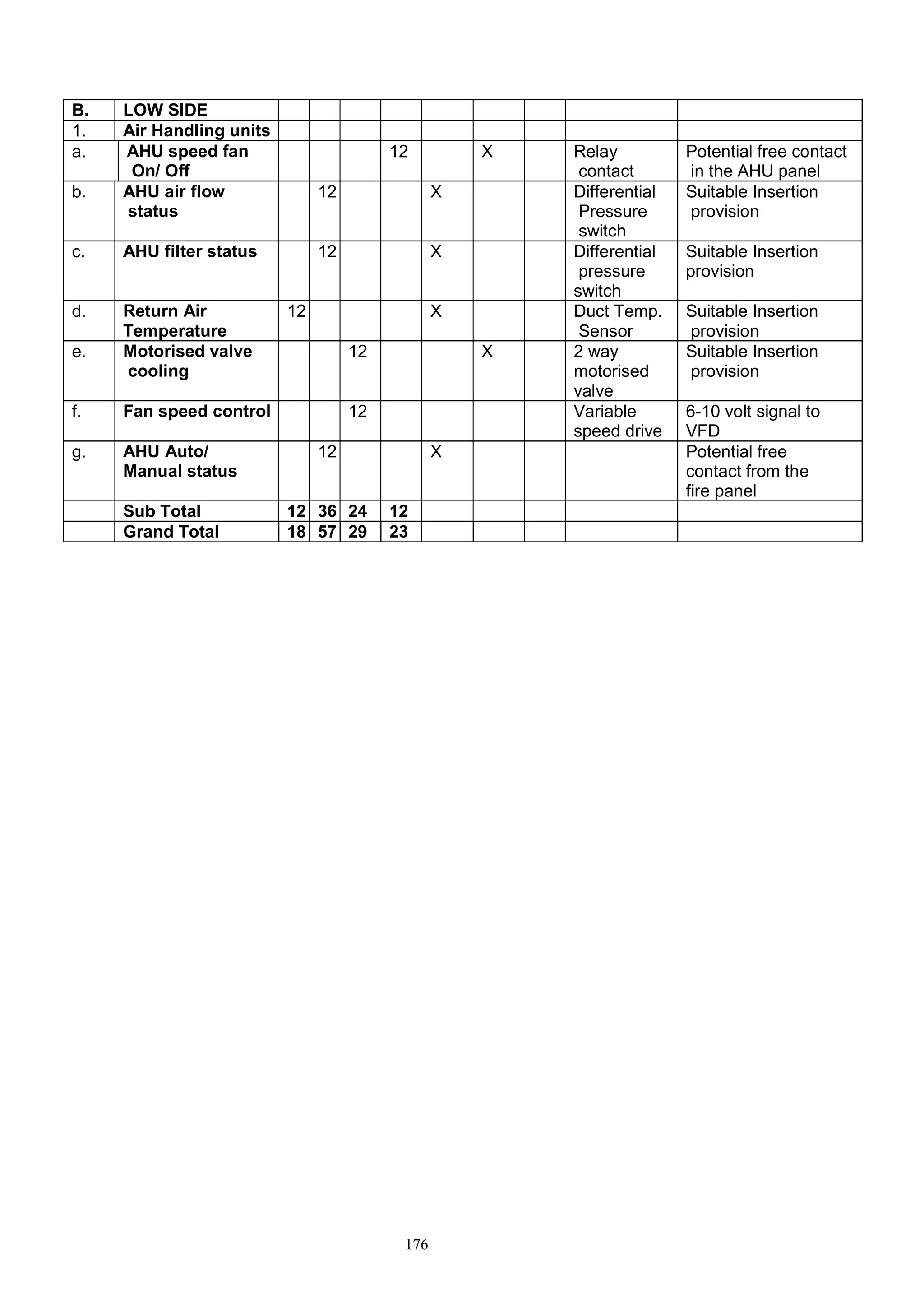 176
B. LOW SIDE
1. Air Handling units
a. AHU speed fan
On/ Off
12 X Relay
contact
Potential free contact
in the AHU panel
b. AHU air flow
status
12 X Differential
Pressure
switch
Suitable Insertion
provision
c. AHU filter status 12 X Differential
pressure
switch
Suitable Insertion
provision
d. Return Air
Temperature
12 X Duct Temp.
Sensor
Suitable Insertion
provision
e. Motorised valve
cooling
12 X 2 way
motorised
valve
Suitable Insertion
provision
f. Fan speed control 12 Variable
speed drive
6-10 volt signal to
VFD
g. AHU Auto/
Manual status
12 X Potential free
contact from the
fire panel
Sub Total 12 36 24 12
Grand Total 18 57 29 23
 