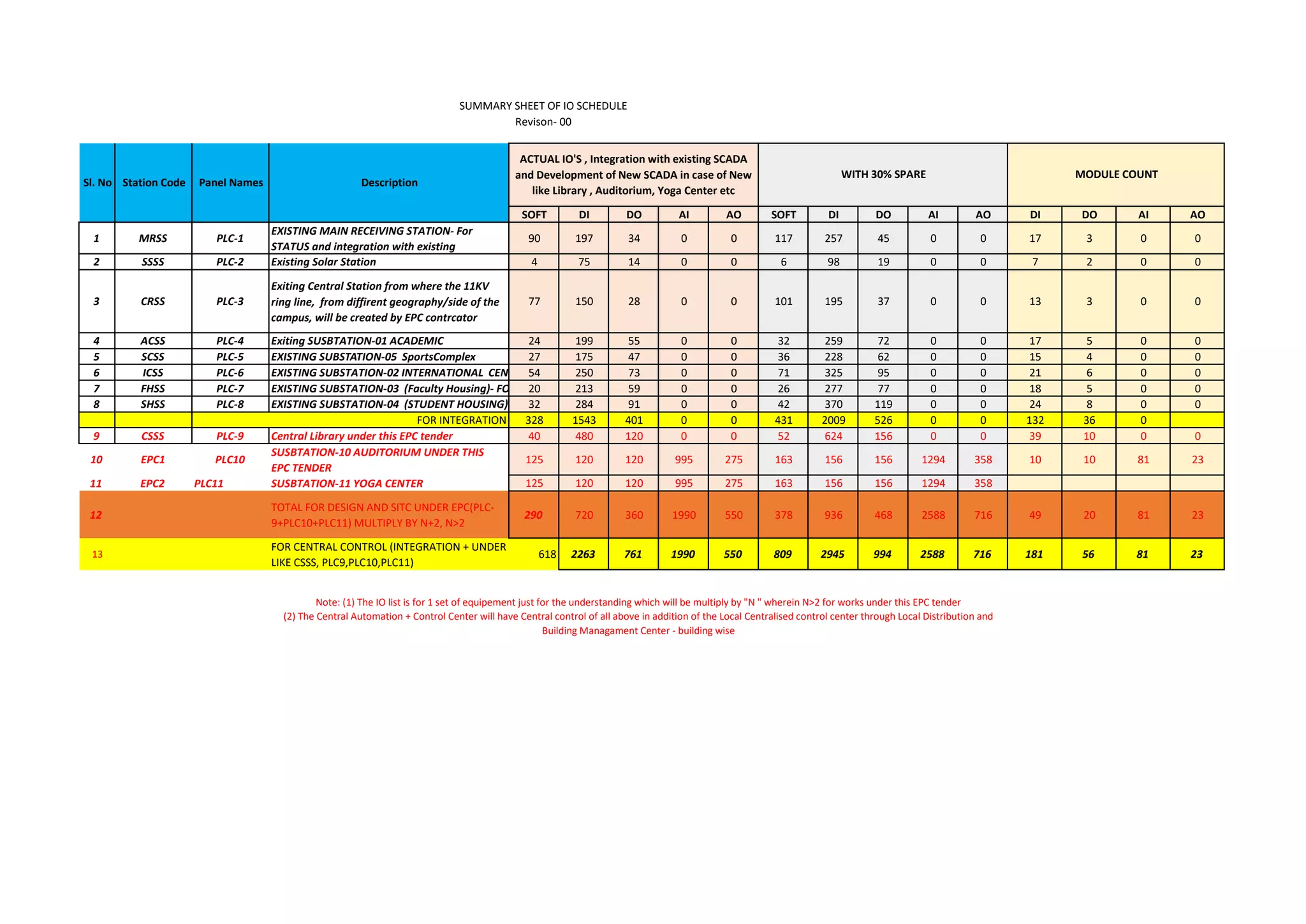 SOFT DI DO AI AO SOFT DI DO AI AO DI DO AI AO
1 MRSS PLC-1
EXISTING MAIN RECEIVING STATION- For
STATUS and integration with existing
90 197 34 0 0 117 257 45 0 0 17 3 0 0
2 SSSS PLC-2 Existing Solar Station 4 75 14 0 0 6 98 19 0 0 7 2 0 0
3 CRSS PLC-3
Exiting Central Station from where the 11KV
ring line, from diffirent geography/side of the
campus, will be created by EPC contrcator
77 150 28 0 0 101 195 37 0 0 13 3 0 0
4 ACSS PLC-4 Exiting SUSBTATION-01 ACADEMIC 24 199 55 0 0 32 259 72 0 0 17 5 0 0
5 SCSS PLC-5 EXISTING SUBSTATION-05 SportsComplex 27 175 47 0 0 36 228 62 0 0 15 4 0 0
6 ICSS PLC-6 EXISTING SUBSTATION-02 INTERNATIONAL CEN 54 250 73 0 0 71 325 95 0 0 21 6 0 0
7 FHSS PLC-7 EXISTING SUBSTATION-03 (Faculty Housing)- FO 20 213 59 0 0 26 277 77 0 0 18 5 0 0
8 SHSS PLC-8 EXISTING SUBSTATION-04 (STUDENT HOUSING) 32 284 91 0 0 42 370 119 0 0 24 8 0 0
FOR INTEGRATION 328 1543 401 0 0 431 2009 526 0 0 132 36 0
9 CSSS PLC-9 Central Library under this EPC tender 40 480 120 0 0 52 624 156 0 0 39 10 0 0
10 EPC1 PLC10
SUSBTATION-10 AUDITORIUM UNDER THIS
EPC TENDER
125 120 120 995 275 163 156 156 1294 358 10 10 81 23
11 EPC2 PLC11 SUSBTATION-11 YOGA CENTER 125 120 120 995 275 163 156 156 1294 358
12
TOTAL FOR DESIGN AND SITC UNDER EPC(PLC-
9+PLC10+PLC11) MULTIPLY BY N+2, N>2
290 720 360 1990 550 378 936 468 2588 716 49 20 81 23
13
FOR CENTRAL CONTROL (INTEGRATION + UNDER
LIKE CSSS, PLC9,PLC10,PLC11)
618 2263 761 1990 550 809 2945 994 2588 716 181 56 81 23
Note: (1) The IO list is for 1 set of equipement just for the understanding which will be multiply by "N " wherein N>2 for works under this EPC tender
(2) The Central Automation + Control Center will have Central control of all above in addition of the Local Centralised control center through Local Distribution and
Building Managament Center - building wise
Description
Station Code Panel Names
SUMMARY SHEET OF IO SCHEDULE
Revison- 00
ACTUAL IO'S , Integration with existing SCADA
and Development of New SCADA in case of New
like Library , Auditorium, Yoga Center etc
WITH 30% SPARE MODULE COUNT
Sl. No
 