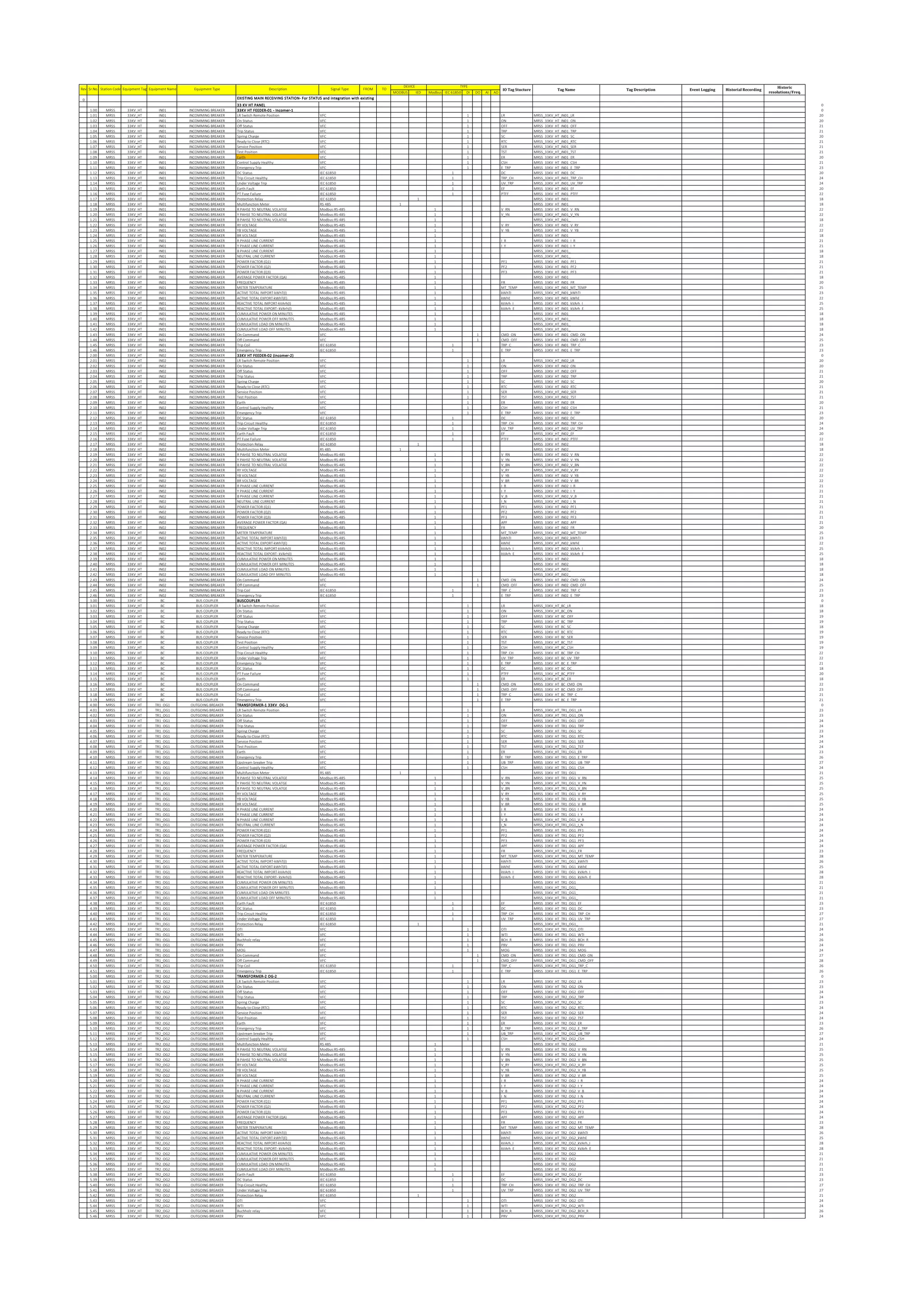 MODBUS IED Modbus IEC 61850 DI DO AI AO
0 EXISTING MAIN RECEIVING STATION- For STATUS and integration with existing
33 KV HT PANEL 0
1.00 MRSS 33KV_HT IN01 INCOMMING BREAKER 33KV HT FEEDER-01 - Incomer-1 0
1.01 MRSS 33KV_HT IN01 INCOMMING BREAKER LR Switch Remote Position VFC 1 LR MRSS_33KV_HT_IN01_LR 20
1.02 MRSS 33KV_HT IN01 INCOMMING BREAKER On Status VFC 1 ON MRSS_33KV_HT_IN01_ON 20
1.03 MRSS 33KV_HT IN01 INCOMMING BREAKER Off Status VFC 1 OFF MRSS_33KV_HT_IN01_OFF 21
1.04 MRSS 33KV_HT IN01 INCOMMING BREAKER Trip Status VFC 1 TRP MRSS_33KV_HT_IN01_TRP 21
1.05 MRSS 33KV_HT IN01 INCOMMING BREAKER Spring Charge VFC 1 SC MRSS_33KV_HT_IN01_SC 20
1.06 MRSS 33KV_HT IN01 INCOMMING BREAKER Ready to Close (RTC) VFC 1 RTC MRSS_33KV_HT_IN01_RTC 21
1.07 MRSS 33KV_HT IN01 INCOMMING BREAKER Service Position VFC 1 SER MRSS_33KV_HT_IN01_SER 21
1.08 MRSS 33KV_HT IN01 INCOMMING BREAKER Test Position VFC 1 TST MRSS_33KV_HT_IN01_TST 21
1.09 MRSS 33KV_HT IN01 INCOMMING BREAKER Earth VFC 1 ER MRSS_33KV_HT_IN01_ER 20
1.10 MRSS 33KV_HT IN01 INCOMMING BREAKER Control Supply Healthy VFC 1 CSH MRSS_33KV_HT_IN01_CSH 21
1.11 MRSS 33KV_HT IN01 INCOMMING BREAKER Emergency Trip VFC 1 E_TRP MRSS_33KV_HT_IN01_E_TRP 23
1.12 MRSS 33KV_HT IN01 INCOMMING BREAKER DC Status IEC 61850 1 DC MRSS_33KV_HT_IN01_DC 20
1.13 MRSS 33KV_HT IN01 INCOMMING BREAKER Trip Circuit Healthy IEC 61850 1 TRP_CH MRSS_33KV_HT_IN01_TRP_CH 24
1.14 MRSS 33KV_HT IN01 INCOMMING BREAKER Under Voltage Trip IEC 61850 1 UV_TRP MRSS_33KV_HT_IN01_UV_TRP 24
1.15 MRSS 33KV_HT IN01 INCOMMING BREAKER Earth Fault IEC 61850 1 EF MRSS_33KV_HT_IN01_EF 20
1.16 MRSS 33KV_HT IN01 INCOMMING BREAKER PT Fuse Failure IEC 61850 1 PTFF MRSS_33KV_HT_IN01_PTFF 22
1.17 MRSS 33KV_HT IN01 INCOMMING BREAKER Protection Relay IEC 61850 1 MRSS_33KV_HT_IN01_ 18
1.18 MRSS 33KV_HT IN01 INCOMMING BREAKER Multifunction Meter RS 485 1 MRSS_33KV_HT_IN01_ 18
1.19 MRSS 33KV_HT IN01 INCOMMING BREAKER R PAHSE TO NEUTRAL VOLATGE Modbus:RS-485 1 V_RN MRSS_33KV_HT_IN01_V_RN 22
1.20 MRSS 33KV_HT IN01 INCOMMING BREAKER Y PAHSE TO NEUTRAL VOLATGE Modbus:RS-485 1 V_YN MRSS_33KV_HT_IN01_V_YN 22
1.21 MRSS 33KV_HT IN01 INCOMMING BREAKER B PAHSE TO NEUTRAL VOLATGE Modbus:RS-485 1 MRSS_33KV_HT_IN01_ 18
1.22 MRSS 33KV_HT IN01 INCOMMING BREAKER RY VOLTAGE Modbus:RS-485 1 V_RY MRSS_33KV_HT_IN01_V_RY 22
1.23 MRSS 33KV_HT IN01 INCOMMING BREAKER YB VOLTAGE Modbus:RS-485 1 V_YB MRSS_33KV_HT_IN01_V_YB 22
1.24 MRSS 33KV_HT IN01 INCOMMING BREAKER BR VOLTAGE Modbus:RS-485 1 MRSS_33KV_HT_IN01_ 18
1.25 MRSS 33KV_HT IN01 INCOMMING BREAKER R PHASE LINE CURRENT Modbus:RS-485 1 I_R MRSS_33KV_HT_IN01_I_R 21
1.26 MRSS 33KV_HT IN01 INCOMMING BREAKER Y PHASE LINE CURRENT Modbus:RS-485 1 I_Y MRSS_33KV_HT_IN01_I_Y 21
1.27 MRSS 33KV_HT IN01 INCOMMING BREAKER B PHASE LINE CURRENT Modbus:RS-485 1 MRSS_33KV_HT_IN01_ 18
1.28 MRSS 33KV_HT IN01 INCOMMING BREAKER NEUTRAL LINE CURRENT Modbus:RS-485 1 MRSS_33KV_HT_IN01_ 18
1.29 MRSS 33KV_HT IN01 INCOMMING BREAKER POWER FACTOR (Q1) Modbus:RS-485 1 PF1 MRSS_33KV_HT_IN01_PF1 21
1.30 MRSS 33KV_HT IN01 INCOMMING BREAKER POWER FACTOR (Q2) Modbus:RS-485 1 PF2 MRSS_33KV_HT_IN01_PF2 21
1.31 MRSS 33KV_HT IN01 INCOMMING BREAKER POWER FACTOR (Q3) Modbus:RS-485 1 PF3 MRSS_33KV_HT_IN01_PF3 21
1.32 MRSS 33KV_HT IN01 INCOMMING BREAKER AVERAGE POWER FACTOR (QA) Modbus:RS-485 1 MRSS_33KV_HT_IN01_ 18
1.33 MRSS 33KV_HT IN01 INCOMMING BREAKER FREQUENCY Modbus:RS-485 1 FR MRSS_33KV_HT_IN01_FR 20
1.34 MRSS 33KV_HT IN01 INCOMMING BREAKER METER TEMPERATURE Modbus:RS-485 1 MT_TEMP MRSS_33KV_HT_IN01_MT_TEMP 25
1.35 MRSS 33KV_HT IN01 INCOMMING BREAKER ACTIVE TOTAL IMPORT-kWhT(I) Modbus:RS-485 1 kWhTI MRSS_33KV_HT_IN01_kWhTI 23
1.36 MRSS 33KV_HT IN01 INCOMMING BREAKER ACTIVE TOTAL EXPORT-kWhT(E) Modbus:RS-485 1 kWhE MRSS_33KV_HT_IN01_kWhE 22
1.37 MRSS 33KV_HT IN01 INCOMMING BREAKER REACTIVE TOTAL IMPORT-kVArh(I) Modbus:RS-485 1 kVArh_I MRSS_33KV_HT_IN01_kVArh_I 25
1.38 MRSS 33KV_HT IN01 INCOMMING BREAKER REACTIVE TOTAL EXPORT- kVArh(I) Modbus:RS-485 1 kVArh_E MRSS_33KV_HT_IN01_kVArh_E 25
1.39 MRSS 33KV_HT IN01 INCOMMING BREAKER CUMULATIVE POWER ON MINUTES Modbus:RS-485 1 MRSS_33KV_HT_IN01_ 18
1.40 MRSS 33KV_HT IN01 INCOMMING BREAKER CUMULATIVE POWER OFF MINUTES Modbus:RS-485 1 MRSS_33KV_HT_IN01_ 18
1.41 MRSS 33KV_HT IN01 INCOMMING BREAKER CUMULATIVE LOAD ON MINUTES Modbus:RS-485 1 MRSS_33KV_HT_IN01_ 18
1.42 MRSS 33KV_HT IN01 INCOMMING BREAKER CUMULATIVE LOAD OFF MINUTES Modbus:RS-485 1 MRSS_33KV_HT_IN01_ 18
1.43 MRSS 33KV_HT IN01 INCOMMING BREAKER On Command VFC 1 CMD_ON MRSS_33KV_HT_IN01_CMD_ON 24
1.44 MRSS 33KV_HT IN01 INCOMMING BREAKER Off Command VFC 1 CMD_OFF MRSS_33KV_HT_IN01_CMD_OFF 25
1.45 MRSS 33KV_HT IN01 INCOMMING BREAKER Trip Coil IEC 61850 1 TRP_C MRSS_33KV_HT_IN01_TRP_C 23
1.46 MRSS 33KV_HT IN01 INCOMMING BREAKER Emergency Trip IEC 61850 1 E_TRP MRSS_33KV_HT_IN01_E_TRP 23
2.00 MRSS 33KV_HT IN02 INCOMMING BREAKER 33KV HT FEEDER-02 (incomer-2) 0
2.01 MRSS 33KV_HT IN02 INCOMMING BREAKER LR Switch Remote Position VFC 1 LR MRSS_33KV_HT_IN02_LR 20
2.02 MRSS 33KV_HT IN02 INCOMMING BREAKER On Status VFC 1 ON MRSS_33KV_HT_IN02_ON 20
2.03 MRSS 33KV_HT IN02 INCOMMING BREAKER Off Status VFC 1 OFF MRSS_33KV_HT_IN02_OFF 21
2.04 MRSS 33KV_HT IN02 INCOMMING BREAKER Trip Status VFC 1 TRP MRSS_33KV_HT_IN02_TRP 21
2.05 MRSS 33KV_HT IN02 INCOMMING BREAKER Spring Charge VFC 1 SC MRSS_33KV_HT_IN02_SC 20
2.06 MRSS 33KV_HT IN02 INCOMMING BREAKER Ready to Close (RTC) VFC 1 RTC MRSS_33KV_HT_IN02_RTC 21
2.07 MRSS 33KV_HT IN02 INCOMMING BREAKER Service Position VFC 1 SER MRSS_33KV_HT_IN02_SER 21
2.08 MRSS 33KV_HT IN02 INCOMMING BREAKER Test Position VFC 1 TST MRSS_33KV_HT_IN02_TST 21
2.09 MRSS 33KV_HT IN02 INCOMMING BREAKER Earth VFC 1 ER MRSS_33KV_HT_IN02_ER 20
2.10 MRSS 33KV_HT IN02 INCOMMING BREAKER Control Supply Healthy VFC 1 CSH MRSS_33KV_HT_IN02_CSH 21
2.11 MRSS 33KV_HT IN02 INCOMMING BREAKER Emergency Trip VFC 1 E_TRP MRSS_33KV_HT_IN02_E_TRP 23
2.12 MRSS 33KV_HT IN02 INCOMMING BREAKER DC Status IEC 61850 1 DC MRSS_33KV_HT_IN02_DC 20
2.13 MRSS 33KV_HT IN02 INCOMMING BREAKER Trip Circuit Healthy IEC 61850 1 TRP_CH MRSS_33KV_HT_IN02_TRP_CH 24
2.14 MRSS 33KV_HT IN02 INCOMMING BREAKER Under Voltage Trip IEC 61850 1 UV_TRP MRSS_33KV_HT_IN02_UV_TRP 24
2.15 MRSS 33KV_HT IN02 INCOMMING BREAKER Earth Fault IEC 61850 1 EF MRSS_33KV_HT_IN02_EF 20
2.16 MRSS 33KV_HT IN02 INCOMMING BREAKER PT Fuse Failure IEC 61850 1 PTFF MRSS_33KV_HT_IN02_PTFF 22
2.17 MRSS 33KV_HT IN02 INCOMMING BREAKER Protection Relay IEC 61850 1 MRSS_33KV_HT_IN02_ 18
2.18 MRSS 33KV_HT IN02 INCOMMING BREAKER Multifunction Meter RS 485 1 MRSS_33KV_HT_IN02_ 18
2.19 MRSS 33KV_HT IN02 INCOMMING BREAKER R PAHSE TO NEUTRAL VOLATGE Modbus:RS-485 1 V_RN MRSS_33KV_HT_IN02_V_RN 22
2.20 MRSS 33KV_HT IN02 INCOMMING BREAKER Y PAHSE TO NEUTRAL VOLATGE Modbus:RS-485 1 V_YN MRSS_33KV_HT_IN02_V_YN 22
2.21 MRSS 33KV_HT IN02 INCOMMING BREAKER B PAHSE TO NEUTRAL VOLATGE Modbus:RS-485 1 V_BN MRSS_33KV_HT_IN02_V_BN 22
2.22 MRSS 33KV_HT IN02 INCOMMING BREAKER RY VOLTAGE Modbus:RS-485 1 V_RY MRSS_33KV_HT_IN02_V_RY 22
2.23 MRSS 33KV_HT IN02 INCOMMING BREAKER YB VOLTAGE Modbus:RS-485 1 V_YB MRSS_33KV_HT_IN02_V_YB 22
2.24 MRSS 33KV_HT IN02 INCOMMING BREAKER BR VOLTAGE Modbus:RS-485 1 V_BR MRSS_33KV_HT_IN02_V_BR 22
2.25 MRSS 33KV_HT IN02 INCOMMING BREAKER R PHASE LINE CURRENT Modbus:RS-485 1 I_R MRSS_33KV_HT_IN02_I_R 21
2.26 MRSS 33KV_HT IN02 INCOMMING BREAKER Y PHASE LINE CURRENT Modbus:RS-485 1 I_Y MRSS_33KV_HT_IN02_I_Y 21
2.27 MRSS 33KV_HT IN02 INCOMMING BREAKER B PHASE LINE CURRENT Modbus:RS-485 1 V_B MRSS_33KV_HT_IN02_V_B 21
2.28 MRSS 33KV_HT IN02 INCOMMING BREAKER NEUTRAL LINE CURRENT Modbus:RS-485 1 I_N MRSS_33KV_HT_IN02_I_N 21
2.29 MRSS 33KV_HT IN02 INCOMMING BREAKER POWER FACTOR (Q1) Modbus:RS-485 1 PF1 MRSS_33KV_HT_IN02_PF1 21
2.30 MRSS 33KV_HT IN02 INCOMMING BREAKER POWER FACTOR (Q2) Modbus:RS-485 1 PF2 MRSS_33KV_HT_IN02_PF2 21
2.31 MRSS 33KV_HT IN02 INCOMMING BREAKER POWER FACTOR (Q3) Modbus:RS-485 1 PF3 MRSS_33KV_HT_IN02_PF3 21
2.32 MRSS 33KV_HT IN02 INCOMMING BREAKER AVERAGE POWER FACTOR (QA) Modbus:RS-485 1 APF MRSS_33KV_HT_IN02_APF 21
2.33 MRSS 33KV_HT IN02 INCOMMING BREAKER FREQUENCY Modbus:RS-485 1 FR MRSS_33KV_HT_IN02_FR 20
2.34 MRSS 33KV_HT IN02 INCOMMING BREAKER METER TEMPERATURE Modbus:RS-485 1 MT_TEMP MRSS_33KV_HT_IN02_MT_TEMP 25
2.35 MRSS 33KV_HT IN02 INCOMMING BREAKER ACTIVE TOTAL IMPORT-kWhT(I) Modbus:RS-485 1 kWhTI MRSS_33KV_HT_IN02_kWhTI 23
2.36 MRSS 33KV_HT IN02 INCOMMING BREAKER ACTIVE TOTAL EXPORT-kWhT(E) Modbus:RS-485 1 kWhE MRSS_33KV_HT_IN02_kWhE 22
2.37 MRSS 33KV_HT IN02 INCOMMING BREAKER REACTIVE TOTAL IMPORT-kVArh(I) Modbus:RS-485 1 kVArh_I MRSS_33KV_HT_IN02_kVArh_I 25
2.38 MRSS 33KV_HT IN02 INCOMMING BREAKER REACTIVE TOTAL EXPORT- kVArh(I) Modbus:RS-485 1 kVArh_E MRSS_33KV_HT_IN02_kVArh_E 25
2.39 MRSS 33KV_HT IN02 INCOMMING BREAKER CUMULATIVE POWER ON MINUTES Modbus:RS-485 1 MRSS_33KV_HT_IN02_ 18
2.40 MRSS 33KV_HT IN02 INCOMMING BREAKER CUMULATIVE POWER OFF MINUTES Modbus:RS-485 1 MRSS_33KV_HT_IN02_ 18
2.41 MRSS 33KV_HT IN02 INCOMMING BREAKER CUMULATIVE LOAD ON MINUTES Modbus:RS-485 1 MRSS_33KV_HT_IN02_ 18
2.42 MRSS 33KV_HT IN02 INCOMMING BREAKER CUMULATIVE LOAD OFF MINUTES Modbus:RS-485 1 MRSS_33KV_HT_IN02_ 18
2.43 MRSS 33KV_HT IN02 INCOMMING BREAKER On Command VFC 1 CMD_ON MRSS_33KV_HT_IN02_CMD_ON 24
2.44 MRSS 33KV_HT IN02 INCOMMING BREAKER Off Command VFC 1 CMD_OFF MRSS_33KV_HT_IN02_CMD_OFF 25
2.45 MRSS 33KV_HT IN02 INCOMMING BREAKER Trip Coil IEC 61850 1 TRP_C MRSS_33KV_HT_IN02_TRP_C 23
2.46 MRSS 33KV_HT IN02 INCOMMING BREAKER Emergency Trip IEC 61850 1 E_TRP MRSS_33KV_HT_IN02_E_TRP 23
3.00 MRSS 33KV_HT BC BUS COUPLER BUSCOUPLER 0
3.01 MRSS 33KV_HT BC BUS COUPLER LR Switch Remote Position VFC 1 LR MRSS_33KV_HT_BC_LR 18
3.02 MRSS 33KV_HT BC BUS COUPLER On Status VFC 1 ON MRSS_33KV_HT_BC_ON 18
3.03 MRSS 33KV_HT BC BUS COUPLER Off Status VFC 1 OFF MRSS_33KV_HT_BC_OFF 19
3.04 MRSS 33KV_HT BC BUS COUPLER Trip Status VFC 1 TRP MRSS_33KV_HT_BC_TRP 19
3.05 MRSS 33KV_HT BC BUS COUPLER Spring Charge VFC 1 SC MRSS_33KV_HT_BC_SC 18
3.06 MRSS 33KV_HT BC BUS COUPLER Ready to Close (RTC) VFC 1 RTC MRSS_33KV_HT_BC_RTC 19
3.07 MRSS 33KV_HT BC BUS COUPLER Service Position VFC 1 SER MRSS_33KV_HT_BC_SER 19
3.08 MRSS 33KV_HT BC BUS COUPLER Test Position VFC 1 TST MRSS_33KV_HT_BC_TST 19
3.09 MRSS 33KV_HT BC BUS COUPLER Control Supply Healthy VFC 1 CSH MRSS_33KV_HT_BC_CSH 19
3.10 MRSS 33KV_HT BC BUS COUPLER Trip Circuit Healthy VFC 1 TRP_CH MRSS_33KV_HT_BC_TRP_CH 22
3.11 MRSS 33KV_HT BC BUS COUPLER Under Voltage Trip VFC 1 UV_TRP MRSS_33KV_HT_BC_UV_TRP 22
3.12 MRSS 33KV_HT BC BUS COUPLER Emergency Trip VFC 1 E_TRP MRSS_33KV_HT_BC_E_TRP 21
3.13 MRSS 33KV_HT BC BUS COUPLER DC Status VFC 1 DC MRSS_33KV_HT_BC_DC 18
3.14 MRSS 33KV_HT BC BUS COUPLER PT Fuse Failure VFC 1 PTFF MRSS_33KV_HT_BC_PTFF 20
3.15 MRSS 33KV_HT BC BUS COUPLER Earth VFC 1 ER MRSS_33KV_HT_BC_ER 18
3.16 MRSS 33KV_HT BC BUS COUPLER On Command VFC 1 CMD_ON MRSS_33KV_HT_BC_CMD_ON 22
3.17 MRSS 33KV_HT BC BUS COUPLER Off Command VFC 1 CMD_OFF MRSS_33KV_HT_BC_CMD_OFF 23
3.18 MRSS 33KV_HT BC BUS COUPLER Trip Coil VFC 1 TRP_C MRSS_33KV_HT_BC_TRP_C 21
3.19 MRSS 33KV_HT BC BUS COUPLER Emergency Trip VFC 1 E_TRP MRSS_33KV_HT_BC_E_TRP 21
4.00 MRSS 33KV_HT TR1_OG1 OUTGOING BREAKER TRANSFORMER-1 33KV OG-1 0
4.01 MRSS 33KV_HT TR1_OG1 OUTGOING BREAKER LR Switch Remote Position VFC 1 LR MRSS_33KV_HT_TR1_OG1_LR 23
4.02 MRSS 33KV_HT TR1_OG1 OUTGOING BREAKER On Status VFC 1 ON MRSS_33KV_HT_TR1_OG1_ON 23
4.03 MRSS 33KV_HT TR1_OG1 OUTGOING BREAKER Off Status VFC 1 OFF MRSS_33KV_HT_TR1_OG1_OFF 24
4.04 MRSS 33KV_HT TR1_OG1 OUTGOING BREAKER Trip Status VFC 1 TRP MRSS_33KV_HT_TR1_OG1_TRP 24
4.05 MRSS 33KV_HT TR1_OG1 OUTGOING BREAKER Spring Charge VFC 1 SC MRSS_33KV_HT_TR1_OG1_SC 23
4.06 MRSS 33KV_HT TR1_OG1 OUTGOING BREAKER Ready to Close (RTC) VFC 1 RTC MRSS_33KV_HT_TR1_OG1_RTC 24
4.07 MRSS 33KV_HT TR1_OG1 OUTGOING BREAKER Service Position VFC 1 SER MRSS_33KV_HT_TR1_OG1_SER 24
4.08 MRSS 33KV_HT TR1_OG1 OUTGOING BREAKER Test Position VFC 1 TST MRSS_33KV_HT_TR1_OG1_TST 24
4.09 MRSS 33KV_HT TR1_OG1 OUTGOING BREAKER Earth VFC 1 ER MRSS_33KV_HT_TR1_OG1_ER 23
4.10 MRSS 33KV_HT TR1_OG1 OUTGOING BREAKER Emergency Trip VFC 1 E_TRP MRSS_33KV_HT_TR1_OG1_E_TRP 26
4.11 MRSS 33KV_HT TR1_OG1 OUTGOING BREAKER Upstream breaker Trip VFC 1 UB_TRP MRSS_33KV_HT_TR1_OG1_UB_TRP 27
4.12 MRSS 33KV_HT TR1_OG1 OUTGOING BREAKER Control Supply Healthy VFC 1 CSH MRSS_33KV_HT_TR1_OG1_CSH 24
4.13 MRSS 33KV_HT TR1_OG1 OUTGOING BREAKER Multifunction Meter RS 485 1 MRSS_33KV_HT_TR1_OG1_ 21
4.14 MRSS 33KV_HT TR1_OG1 OUTGOING BREAKER R PAHSE TO NEUTRAL VOLATGE Modbus:RS-485 1 V_RN MRSS_33KV_HT_TR1_OG1_V_RN 25
4.15 MRSS 33KV_HT TR1_OG1 OUTGOING BREAKER Y PAHSE TO NEUTRAL VOLATGE Modbus:RS-485 1 V_YN MRSS_33KV_HT_TR1_OG1_V_YN 25
4.16 MRSS 33KV_HT TR1_OG1 OUTGOING BREAKER B PAHSE TO NEUTRAL VOLATGE Modbus:RS-485 1 V_BN MRSS_33KV_HT_TR1_OG1_V_BN 25
4.17 MRSS 33KV_HT TR1_OG1 OUTGOING BREAKER RY VOLTAGE Modbus:RS-485 1 V_RY MRSS_33KV_HT_TR1_OG1_V_RY 25
4.18 MRSS 33KV_HT TR1_OG1 OUTGOING BREAKER YB VOLTAGE Modbus:RS-485 1 V_YB MRSS_33KV_HT_TR1_OG1_V_YB 25
4.19 MRSS 33KV_HT TR1_OG1 OUTGOING BREAKER BR VOLTAGE Modbus:RS-485 1 V_BR MRSS_33KV_HT_TR1_OG1_V_BR 25
4.20 MRSS 33KV_HT TR1_OG1 OUTGOING BREAKER R PHASE LINE CURRENT Modbus:RS-485 1 I_R MRSS_33KV_HT_TR1_OG1_I_R 24
4.21 MRSS 33KV_HT TR1_OG1 OUTGOING BREAKER Y PHASE LINE CURRENT Modbus:RS-485 1 I_Y MRSS_33KV_HT_TR1_OG1_I_Y 24
4.22 MRSS 33KV_HT TR1_OG1 OUTGOING BREAKER B PHASE LINE CURRENT Modbus:RS-485 1 V_B MRSS_33KV_HT_TR1_OG1_V_B 24
4.23 MRSS 33KV_HT TR1_OG1 OUTGOING BREAKER NEUTRAL LINE CURRENT Modbus:RS-485 1 I_N MRSS_33KV_HT_TR1_OG1_I_N 24
4.24 MRSS 33KV_HT TR1_OG1 OUTGOING BREAKER POWER FACTOR (Q1) Modbus:RS-485 1 PF1 MRSS_33KV_HT_TR1_OG1_PF1 24
4.25 MRSS 33KV_HT TR1_OG1 OUTGOING BREAKER POWER FACTOR (Q2) Modbus:RS-485 1 PF2 MRSS_33KV_HT_TR1_OG1_PF2 24
4.26 MRSS 33KV_HT TR1_OG1 OUTGOING BREAKER POWER FACTOR (Q3) Modbus:RS-485 1 PF3 MRSS_33KV_HT_TR1_OG1_PF3 24
4.27 MRSS 33KV_HT TR1_OG1 OUTGOING BREAKER AVERAGE POWER FACTOR (QA) Modbus:RS-485 1 APF MRSS_33KV_HT_TR1_OG1_APF 24
4.28 MRSS 33KV_HT TR1_OG1 OUTGOING BREAKER FREQUENCY Modbus:RS-485 1 FR MRSS_33KV_HT_TR1_OG1_FR 23
4.29 MRSS 33KV_HT TR1_OG1 OUTGOING BREAKER METER TEMPERATURE Modbus:RS-485 1 MT_TEMP MRSS_33KV_HT_TR1_OG1_MT_TEMP 28
4.30 MRSS 33KV_HT TR1_OG1 OUTGOING BREAKER ACTIVE TOTAL IMPORT-kWhT(I) Modbus:RS-485 1 kWhTI MRSS_33KV_HT_TR1_OG1_kWhTI 26
4.31 MRSS 33KV_HT TR1_OG1 OUTGOING BREAKER ACTIVE TOTAL EXPORT-kWhT(E) Modbus:RS-485 1 kWhE MRSS_33KV_HT_TR1_OG1_kWhE 25
4.32 MRSS 33KV_HT TR1_OG1 OUTGOING BREAKER REACTIVE TOTAL IMPORT-kVArh(I) Modbus:RS-485 1 kVArh_I MRSS_33KV_HT_TR1_OG1_kVArh_I 28
4.33 MRSS 33KV_HT TR1_OG1 OUTGOING BREAKER REACTIVE TOTAL EXPORT- kVArh(I) Modbus:RS-485 1 kVArh_E MRSS_33KV_HT_TR1_OG1_kVArh_E 28
4.34 MRSS 33KV_HT TR1_OG1 OUTGOING BREAKER CUMULATIVE POWER ON MINUTES Modbus:RS-485 1 MRSS_33KV_HT_TR1_OG1_ 21
4.35 MRSS 33KV_HT TR1_OG1 OUTGOING BREAKER CUMULATIVE POWER OFF MINUTES Modbus:RS-485 1 MRSS_33KV_HT_TR1_OG1_ 21
4.36 MRSS 33KV_HT TR1_OG1 OUTGOING BREAKER CUMULATIVE LOAD ON MINUTES Modbus:RS-485 1 MRSS_33KV_HT_TR1_OG1_ 21
4.37 MRSS 33KV_HT TR1_OG1 OUTGOING BREAKER CUMULATIVE LOAD OFF MINUTES Modbus:RS-485 1 MRSS_33KV_HT_TR1_OG1_ 21
4.38 MRSS 33KV_HT TR1_OG1 OUTGOING BREAKER Earth Fault IEC 61850 1 EF MRSS_33KV_HT_TR1_OG1_EF 23
4.39 MRSS 33KV_HT TR1_OG1 OUTGOING BREAKER DC Status IEC 61850 1 DC MRSS_33KV_HT_TR1_OG1_DC 23
4.40 MRSS 33KV_HT TR1_OG1 OUTGOING BREAKER Trip Circuit Healthy IEC 61850 1 TRP_CH MRSS_33KV_HT_TR1_OG1_TRP_CH 27
4.41 MRSS 33KV_HT TR1_OG1 OUTGOING BREAKER Under Voltage Trip IEC 61850 1 UV_TRP MRSS_33KV_HT_TR1_OG1_UV_TRP 27
4.42 MRSS 33KV_HT TR1_OG1 OUTGOING BREAKER Protection Relay IEC 61850 1 MRSS_33KV_HT_TR1_OG1_ 21
4.43 MRSS 33KV_HT TR1_OG1 OUTGOING BREAKER OTI VFC 1 OTI MRSS_33KV_HT_TR1_OG1_OTI 24
4.44 MRSS 33KV_HT TR1_OG1 OUTGOING BREAKER WTI VFC 1 WTI MRSS_33KV_HT_TR1_OG1_WTI 24
4.45 MRSS 33KV_HT TR1_OG1 OUTGOING BREAKER Buchholz relay VFC 1 BCH_R MRSS_33KV_HT_TR1_OG1_BCH_R 26
4.46 MRSS 33KV_HT TR1_OG1 OUTGOING BREAKER PRV VFC 1 PRV MRSS_33KV_HT_TR1_OG1_PRV 24
4.47 MRSS 33KV_HT TR1_OG1 OUTGOING BREAKER MOG VFC 1 MOG MRSS_33KV_HT_TR1_OG1_MOG 24
4.48 MRSS 33KV_HT TR1_OG1 OUTGOING BREAKER On Command VFC 1 CMD_ON MRSS_33KV_HT_TR1_OG1_CMD_ON 27
4.49 MRSS 33KV_HT TR1_OG1 OUTGOING BREAKER Off Command VFC 1 CMD_OFF MRSS_33KV_HT_TR1_OG1_CMD_OFF 28
4.50 MRSS 33KV_HT TR1_OG1 OUTGOING BREAKER Trip Coil IEC 61850 1 TRP_C MRSS_33KV_HT_TR1_OG1_TRP_C 26
4.51 MRSS 33KV_HT TR1_OG1 OUTGOING BREAKER Emergency Trip IEC 61850 1 E_TRP MRSS_33KV_HT_TR1_OG1_E_TRP 26
5.00 MRSS 33KV_HT TR2_OG2 OUTGOING BREAKER TRANSFORMER-2 OG-2 0
5.01 MRSS 33KV_HT TR2_OG2 OUTGOING BREAKER LR Switch Remote Position VFC 1 LR MRSS_33KV_HT_TR2_OG2_LR 23
5.02 MRSS 33KV_HT TR2_OG2 OUTGOING BREAKER On Status VFC 1 ON MRSS_33KV_HT_TR2_OG2_ON 23
5.03 MRSS 33KV_HT TR2_OG2 OUTGOING BREAKER Off Status VFC 1 OFF MRSS_33KV_HT_TR2_OG2_OFF 24
5.04 MRSS 33KV_HT TR2_OG2 OUTGOING BREAKER Trip Status VFC 1 TRP MRSS_33KV_HT_TR2_OG2_TRP 24
5.05 MRSS 33KV_HT TR2_OG2 OUTGOING BREAKER Spring Charge VFC 1 SC MRSS_33KV_HT_TR2_OG2_SC 23
5.06 MRSS 33KV_HT TR2_OG2 OUTGOING BREAKER Ready to Close (RTC) VFC 1 RTC MRSS_33KV_HT_TR2_OG2_RTC 24
5.07 MRSS 33KV_HT TR2_OG2 OUTGOING BREAKER Service Position VFC 1 SER MRSS_33KV_HT_TR2_OG2_SER 24
5.08 MRSS 33KV_HT TR2_OG2 OUTGOING BREAKER Test Position VFC 1 TST MRSS_33KV_HT_TR2_OG2_TST 24
5.09 MRSS 33KV_HT TR2_OG2 OUTGOING BREAKER Earth VFC 1 ER MRSS_33KV_HT_TR2_OG2_ER 23
5.10 MRSS 33KV_HT TR2_OG2 OUTGOING BREAKER Emergency Trip VFC 1 E_TRP MRSS_33KV_HT_TR2_OG2_E_TRP 26
5.11 MRSS 33KV_HT TR2_OG2 OUTGOING BREAKER Upstream breaker Trip VFC 1 UB_TRP MRSS_33KV_HT_TR2_OG2_UB_TRP 27
5.12 MRSS 33KV_HT TR2_OG2 OUTGOING BREAKER Control Supply Healthy VFC 1 CSH MRSS_33KV_HT_TR2_OG2_CSH 24
5.13 MRSS 33KV_HT TR2_OG2 OUTGOING BREAKER Multifunction Meter RS 485 1 MRSS_33KV_HT_TR2_OG2_ 21
5.14 MRSS 33KV_HT TR2_OG2 OUTGOING BREAKER R PAHSE TO NEUTRAL VOLATGE Modbus:RS-485 1 V_RN MRSS_33KV_HT_TR2_OG2_V_RN 25
5.15 MRSS 33KV_HT TR2_OG2 OUTGOING BREAKER Y PAHSE TO NEUTRAL VOLATGE Modbus:RS-485 1 V_YN MRSS_33KV_HT_TR2_OG2_V_YN 25
5.16 MRSS 33KV_HT TR2_OG2 OUTGOING BREAKER B PAHSE TO NEUTRAL VOLATGE Modbus:RS-485 1 V_BN MRSS_33KV_HT_TR2_OG2_V_BN 25
5.17 MRSS 33KV_HT TR2_OG2 OUTGOING BREAKER RY VOLTAGE Modbus:RS-485 1 V_RY MRSS_33KV_HT_TR2_OG2_V_RY 25
5.18 MRSS 33KV_HT TR2_OG2 OUTGOING BREAKER YB VOLTAGE Modbus:RS-485 1 V_YB MRSS_33KV_HT_TR2_OG2_V_YB 25
5.19 MRSS 33KV_HT TR2_OG2 OUTGOING BREAKER BR VOLTAGE Modbus:RS-485 1 V_BR MRSS_33KV_HT_TR2_OG2_V_BR 25
5.20 MRSS 33KV_HT TR2_OG2 OUTGOING BREAKER R PHASE LINE CURRENT Modbus:RS-485 1 I_R MRSS_33KV_HT_TR2_OG2_I_R 24
5.21 MRSS 33KV_HT TR2_OG2 OUTGOING BREAKER Y PHASE LINE CURRENT Modbus:RS-485 1 I_Y MRSS_33KV_HT_TR2_OG2_I_Y 24
5.22 MRSS 33KV_HT TR2_OG2 OUTGOING BREAKER B PHASE LINE CURRENT Modbus:RS-485 1 V_B MRSS_33KV_HT_TR2_OG2_V_B 24
5.23 MRSS 33KV_HT TR2_OG2 OUTGOING BREAKER NEUTRAL LINE CURRENT Modbus:RS-485 1 I_N MRSS_33KV_HT_TR2_OG2_I_N 24
5.24 MRSS 33KV_HT TR2_OG2 OUTGOING BREAKER POWER FACTOR (Q1) Modbus:RS-485 1 PF1 MRSS_33KV_HT_TR2_OG2_PF1 24
5.25 MRSS 33KV_HT TR2_OG2 OUTGOING BREAKER POWER FACTOR (Q2) Modbus:RS-485 1 PF2 MRSS_33KV_HT_TR2_OG2_PF2 24
5.26 MRSS 33KV_HT TR2_OG2 OUTGOING BREAKER POWER FACTOR (Q3) Modbus:RS-485 1 PF3 MRSS_33KV_HT_TR2_OG2_PF3 24
5.27 MRSS 33KV_HT TR2_OG2 OUTGOING BREAKER AVERAGE POWER FACTOR (QA) Modbus:RS-485 1 APF MRSS_33KV_HT_TR2_OG2_APF 24
5.28 MRSS 33KV_HT TR2_OG2 OUTGOING BREAKER FREQUENCY Modbus:RS-485 1 FR MRSS_33KV_HT_TR2_OG2_FR 23
5.29 MRSS 33KV_HT TR2_OG2 OUTGOING BREAKER METER TEMPERATURE Modbus:RS-485 1 MT_TEMP MRSS_33KV_HT_TR2_OG2_MT_TEMP 28
5.30 MRSS 33KV_HT TR2_OG2 OUTGOING BREAKER ACTIVE TOTAL IMPORT-kWhT(I) Modbus:RS-485 1 kWhTI MRSS_33KV_HT_TR2_OG2_kWhTI 26
5.31 MRSS 33KV_HT TR2_OG2 OUTGOING BREAKER ACTIVE TOTAL EXPORT-kWhT(E) Modbus:RS-485 1 kWhE MRSS_33KV_HT_TR2_OG2_kWhE 25
5.32 MRSS 33KV_HT TR2_OG2 OUTGOING BREAKER REACTIVE TOTAL IMPORT-kVArh(I) Modbus:RS-485 1 kVArh_I MRSS_33KV_HT_TR2_OG2_kVArh_I 28
5.33 MRSS 33KV_HT TR2_OG2 OUTGOING BREAKER REACTIVE TOTAL EXPORT- kVArh(I) Modbus:RS-485 1 kVArh_E MRSS_33KV_HT_TR2_OG2_kVArh_E 28
5.34 MRSS 33KV_HT TR2_OG2 OUTGOING BREAKER CUMULATIVE POWER ON MINUTES Modbus:RS-485 1 MRSS_33KV_HT_TR2_OG2_ 21
5.35 MRSS 33KV_HT TR2_OG2 OUTGOING BREAKER CUMULATIVE POWER OFF MINUTES Modbus:RS-485 1 MRSS_33KV_HT_TR2_OG2_ 21
5.36 MRSS 33KV_HT TR2_OG2 OUTGOING BREAKER CUMULATIVE LOAD ON MINUTES Modbus:RS-485 1 MRSS_33KV_HT_TR2_OG2_ 21
5.37 MRSS 33KV_HT TR2_OG2 OUTGOING BREAKER CUMULATIVE LOAD OFF MINUTES Modbus:RS-485 1 MRSS_33KV_HT_TR2_OG2_ 21
5.38 MRSS 33KV_HT TR2_OG2 OUTGOING BREAKER Earth Fault IEC 61850 1 EF MRSS_33KV_HT_TR2_OG2_EF 23
5.39 MRSS 33KV_HT TR2_OG2 OUTGOING BREAKER DC Status IEC 61850 1 DC MRSS_33KV_HT_TR2_OG2_DC 23
5.40 MRSS 33KV_HT TR2_OG2 OUTGOING BREAKER Trip Circuit Healthy IEC 61850 1 TRP_CH MRSS_33KV_HT_TR2_OG2_TRP_CH 27
5.41 MRSS 33KV_HT TR2_OG2 OUTGOING BREAKER Under Voltage Trip IEC 61850 1 UV_TRP MRSS_33KV_HT_TR2_OG2_UV_TRP 27
5.42 MRSS 33KV_HT TR2_OG2 OUTGOING BREAKER Protection Relay IEC 61850 1 MRSS_33KV_HT_TR2_OG2_ 21
5.43 MRSS 33KV_HT TR2_OG2 OUTGOING BREAKER OTI VFC 1 OTI MRSS_33KV_HT_TR2_OG2_OTI 24
5.44 MRSS 33KV_HT TR2_OG2 OUTGOING BREAKER WTI VFC 1 WTI MRSS_33KV_HT_TR2_OG2_WTI 24
5.45 MRSS 33KV_HT TR2_OG2 OUTGOING BREAKER Buchholz relay VFC 1 BCH_R MRSS_33KV_HT_TR2_OG2_BCH_R 26
5.46 MRSS 33KV_HT TR2_OG2 OUTGOING BREAKER PRV VFC 1 PRV MRSS_33KV_HT_TR2_OG2_PRV 24
Description Signal Type FROM TO
DEVICE
Rev Station Code Equipment Tag Equipment Name Equipment Type
Sr.No. Historic
resolutions/Freq.
TYPE
IO Tag Stucture Tag Name Tag Description Event Logging Historial Recording
 