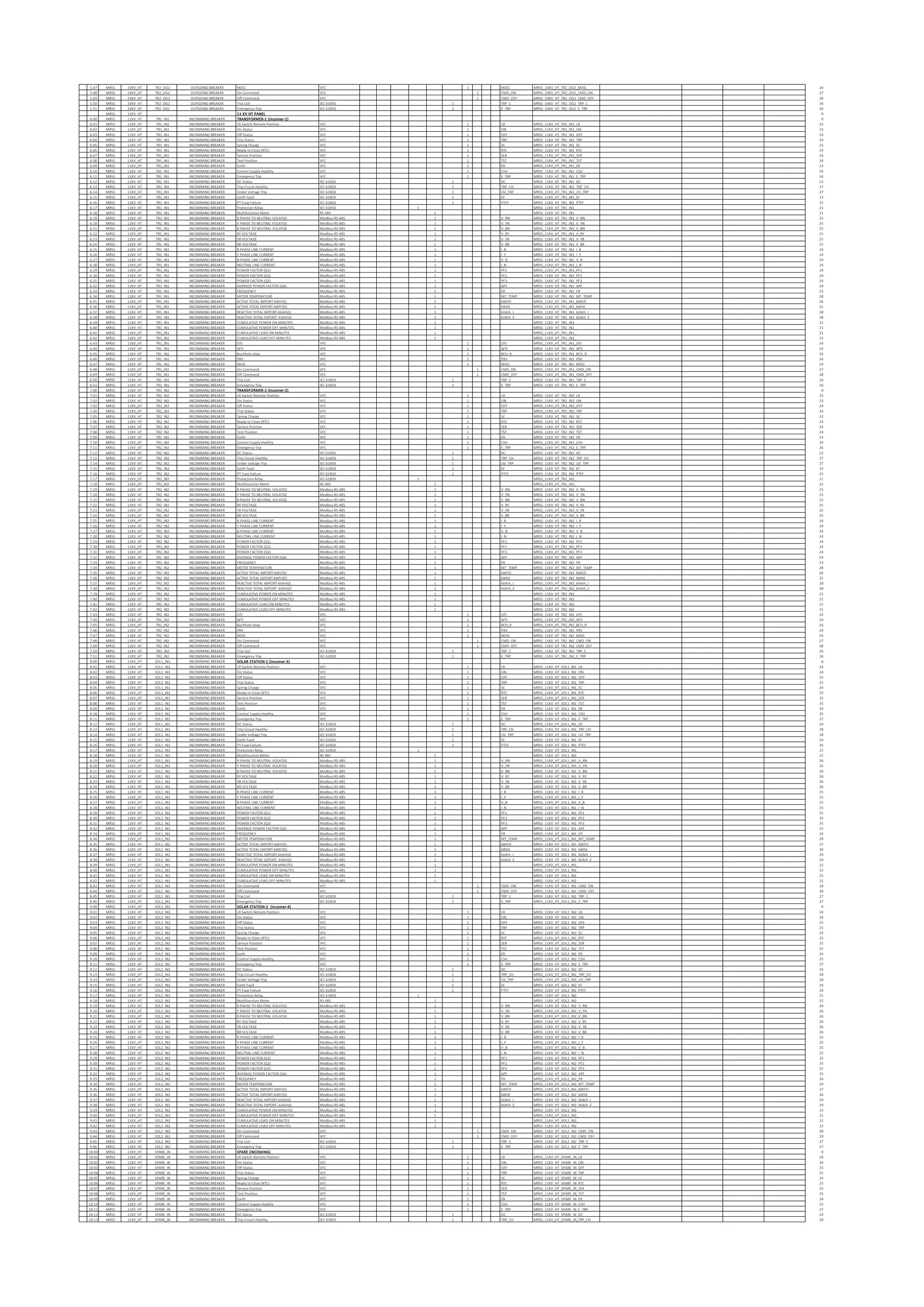 5.47 MRSS 33KV_HT TR2_OG2 OUTGOING BREAKER MOG VFC 1 MOG MRSS_33KV_HT_TR2_OG2_MOG 24
5.48 MRSS 33KV_HT TR2_OG2 OUTGOING BREAKER On Command VFC 1 CMD_ON MRSS_33KV_HT_TR2_OG2_CMD_ON 27
5.49 MRSS 33KV_HT TR2_OG2 OUTGOING BREAKER Off Command VFC 1 CMD_OFF MRSS_33KV_HT_TR2_OG2_CMD_OFF 28
5.50 MRSS 33KV_HT TR2_OG2 OUTGOING BREAKER Trip Coil IEC 61850 1 TRP_C MRSS_33KV_HT_TR2_OG2_TRP_C 26
5.51 MRSS 33KV_HT TR2_OG2 OUTGOING BREAKER Emergency Trip IEC 61850 1 E_TRP MRSS_33KV_HT_TR2_OG2_E_TRP 26
MRSS 11KV_HT 11 KV HT PANEL 0
6.00 MRSS 11KV_HT TR1_IN1 INCOMMING BREAKER TRANSFORMER-1 (Incomer-1) 0
6.01 MRSS 11KV_HT TR1_IN1 INCOMMING BREAKER LR Switch Remote Position VFC 1 LR MRSS_11KV_HT_TR1_IN1_LR 23
6.02 MRSS 11KV_HT TR1_IN1 INCOMMING BREAKER On Status VFC 1 ON MRSS_11KV_HT_TR1_IN1_ON 23
6.03 MRSS 11KV_HT TR1_IN1 INCOMMING BREAKER Off Status VFC 1 OFF MRSS_11KV_HT_TR1_IN1_OFF 24
6.04 MRSS 11KV_HT TR1_IN1 INCOMMING BREAKER Trip Status VFC 1 TRP MRSS_11KV_HT_TR1_IN1_TRP 24
6.05 MRSS 11KV_HT TR1_IN1 INCOMMING BREAKER Spring Charge VFC 1 SC MRSS_11KV_HT_TR1_IN1_SC 23
6.06 MRSS 11KV_HT TR1_IN1 INCOMMING BREAKER Ready to Close (RTC) VFC 1 RTC MRSS_11KV_HT_TR1_IN1_RTC 24
6.07 MRSS 11KV_HT TR1_IN1 INCOMMING BREAKER Service Position VFC 1 SER MRSS_11KV_HT_TR1_IN1_SER 24
6.08 MRSS 11KV_HT TR1_IN1 INCOMMING BREAKER Test Position VFC 1 TST MRSS_11KV_HT_TR1_IN1_TST 24
6.09 MRSS 11KV_HT TR1_IN1 INCOMMING BREAKER Earth VFC 1 ER MRSS_11KV_HT_TR1_IN1_ER 23
6.10 MRSS 11KV_HT TR1_IN1 INCOMMING BREAKER Control Supply Healthy VFC 1 CSH MRSS_11KV_HT_TR1_IN1_CSH 24
6.11 MRSS 11KV_HT TR1_IN1 INCOMMING BREAKER Emergency Trip VFC 1 E_TRP MRSS_11KV_HT_TR1_IN1_E_TRP 26
6.12 MRSS 11KV_HT TR1_IN1 INCOMMING BREAKER DC Status IEC 61850 1 DC MRSS_11KV_HT_TR1_IN1_DC 23
6.13 MRSS 11KV_HT TR1_IN1 INCOMMING BREAKER Trip Circuit Healthy IEC 61850 1 TRP_CH MRSS_11KV_HT_TR1_IN1_TRP_CH 27
6.14 MRSS 11KV_HT TR1_IN1 INCOMMING BREAKER Under Voltage Trip IEC 61850 1 UV_TRP MRSS_11KV_HT_TR1_IN1_UV_TRP 27
6.15 MRSS 11KV_HT TR1_IN1 INCOMMING BREAKER Earth Fault IEC 61850 1 EF MRSS_11KV_HT_TR1_IN1_EF 23
6.16 MRSS 11KV_HT TR1_IN1 INCOMMING BREAKER PT Fuse Failure IEC 61850 1 PTFF MRSS_11KV_HT_TR1_IN1_PTFF 25
6.17 MRSS 11KV_HT TR1_IN1 INCOMMING BREAKER Protection Relay IEC 61850 1 MRSS_11KV_HT_TR1_IN1_ 21
6.18 MRSS 11KV_HT TR1_IN1 INCOMMING BREAKER Multifunction Meter RS 485 1 MRSS_11KV_HT_TR1_IN1_ 21
6.19 MRSS 11KV_HT TR1_IN1 INCOMMING BREAKER R PAHSE TO NEUTRAL VOLATGE Modbus:RS-485 1 V_RN MRSS_11KV_HT_TR1_IN1_V_RN 25
6.20 MRSS 11KV_HT TR1_IN1 INCOMMING BREAKER Y PAHSE TO NEUTRAL VOLATGE Modbus:RS-485 1 V_YN MRSS_11KV_HT_TR1_IN1_V_YN 25
6.21 MRSS 11KV_HT TR1_IN1 INCOMMING BREAKER B PAHSE TO NEUTRAL VOLATGE Modbus:RS-485 1 V_BN MRSS_11KV_HT_TR1_IN1_V_BN 25
6.22 MRSS 11KV_HT TR1_IN1 INCOMMING BREAKER RY VOLTAGE Modbus:RS-485 1 V_RY MRSS_11KV_HT_TR1_IN1_V_RY 25
6.23 MRSS 11KV_HT TR1_IN1 INCOMMING BREAKER YB VOLTAGE Modbus:RS-485 1 V_YB MRSS_11KV_HT_TR1_IN1_V_YB 25
6.24 MRSS 11KV_HT TR1_IN1 INCOMMING BREAKER BR VOLTAGE Modbus:RS-485 1 V_BR MRSS_11KV_HT_TR1_IN1_V_BR 25
6.25 MRSS 11KV_HT TR1_IN1 INCOMMING BREAKER R PHASE LINE CURRENT Modbus:RS-485 1 I_R MRSS_11KV_HT_TR1_IN1_I_R 24
6.26 MRSS 11KV_HT TR1_IN1 INCOMMING BREAKER Y PHASE LINE CURRENT Modbus:RS-485 1 I_Y MRSS_11KV_HT_TR1_IN1_I_Y 24
6.27 MRSS 11KV_HT TR1_IN1 INCOMMING BREAKER B PHASE LINE CURRENT Modbus:RS-485 1 V_B MRSS_11KV_HT_TR1_IN1_V_B 24
6.28 MRSS 11KV_HT TR1_IN1 INCOMMING BREAKER NEUTRAL LINE CURRENT Modbus:RS-485 1 I_N MRSS_11KV_HT_TR1_IN1_I_N 24
6.29 MRSS 11KV_HT TR1_IN1 INCOMMING BREAKER POWER FACTOR (Q1) Modbus:RS-485 1 PF1 MRSS_11KV_HT_TR1_IN1_PF1 24
6.30 MRSS 11KV_HT TR1_IN1 INCOMMING BREAKER POWER FACTOR (Q2) Modbus:RS-485 1 PF2 MRSS_11KV_HT_TR1_IN1_PF2 24
6.31 MRSS 11KV_HT TR1_IN1 INCOMMING BREAKER POWER FACTOR (Q3) Modbus:RS-485 1 PF3 MRSS_11KV_HT_TR1_IN1_PF3 24
6.32 MRSS 11KV_HT TR1_IN1 INCOMMING BREAKER AVERAGE POWER FACTOR (QA) Modbus:RS-485 1 APF MRSS_11KV_HT_TR1_IN1_APF 24
6.33 MRSS 11KV_HT TR1_IN1 INCOMMING BREAKER FREQUENCY Modbus:RS-485 1 FR MRSS_11KV_HT_TR1_IN1_FR 23
6.34 MRSS 11KV_HT TR1_IN1 INCOMMING BREAKER METER TEMPERATURE Modbus:RS-485 1 MT_TEMP MRSS_11KV_HT_TR1_IN1_MT_TEMP 28
6.35 MRSS 11KV_HT TR1_IN1 INCOMMING BREAKER ACTIVE TOTAL IMPORT-kWhT(I) Modbus:RS-485 1 kWhTI MRSS_11KV_HT_TR1_IN1_kWhTI 26
6.36 MRSS 11KV_HT TR1_IN1 INCOMMING BREAKER ACTIVE TOTAL EXPORT-kWhT(E) Modbus:RS-485 1 kWhE MRSS_11KV_HT_TR1_IN1_kWhE 25
6.37 MRSS 11KV_HT TR1_IN1 INCOMMING BREAKER REACTIVE TOTAL IMPORT-kVArh(I) Modbus:RS-485 1 kVArh_I MRSS_11KV_HT_TR1_IN1_kVArh_I 28
6.38 MRSS 11KV_HT TR1_IN1 INCOMMING BREAKER REACTIVE TOTAL EXPORT- kVArh(I) Modbus:RS-485 1 kVArh_E MRSS_11KV_HT_TR1_IN1_kVArh_E 28
6.39 MRSS 11KV_HT TR1_IN1 INCOMMING BREAKER CUMULATIVE POWER ON MINUTES Modbus:RS-485 1 MRSS_11KV_HT_TR1_IN1_ 21
6.40 MRSS 11KV_HT TR1_IN1 INCOMMING BREAKER CUMULATIVE POWER OFF MINUTES Modbus:RS-485 1 MRSS_11KV_HT_TR1_IN1_ 21
6.41 MRSS 11KV_HT TR1_IN1 INCOMMING BREAKER CUMULATIVE LOAD ON MINUTES Modbus:RS-485 1 MRSS_11KV_HT_TR1_IN1_ 21
6.42 MRSS 11KV_HT TR1_IN1 INCOMMING BREAKER CUMULATIVE LOAD OFF MINUTES Modbus:RS-485 1 MRSS_11KV_HT_TR1_IN1_ 21
6.43 MRSS 11KV_HT TR1_IN1 INCOMMING BREAKER OTI VFC 1 OTI MRSS_11KV_HT_TR1_IN1_OTI 24
6.44 MRSS 11KV_HT TR1_IN1 INCOMMING BREAKER WTI VFC 1 WTI MRSS_11KV_HT_TR1_IN1_WTI 24
6.45 MRSS 11KV_HT TR1_IN1 INCOMMING BREAKER Buchholz relay VFC 1 BCH_R MRSS_11KV_HT_TR1_IN1_BCH_R 26
6.46 MRSS 11KV_HT TR1_IN1 INCOMMING BREAKER PRV VFC 1 PRV MRSS_11KV_HT_TR1_IN1_PRV 24
6.47 MRSS 11KV_HT TR1_IN1 INCOMMING BREAKER MOG VFC 1 MOG MRSS_11KV_HT_TR1_IN1_MOG 24
6.48 MRSS 11KV_HT TR1_IN1 INCOMMING BREAKER On Command VFC 1 CMD_ON MRSS_11KV_HT_TR1_IN1_CMD_ON 27
6.49 MRSS 11KV_HT TR1_IN1 INCOMMING BREAKER Off Command VFC 1 CMD_OFF MRSS_11KV_HT_TR1_IN1_CMD_OFF 28
6.50 MRSS 11KV_HT TR1_IN1 INCOMMING BREAKER Trip Coil IEC 61850 1 TRP_C MRSS_11KV_HT_TR1_IN1_TRP_C 26
6.51 MRSS 11KV_HT TR1_IN1 INCOMMING BREAKER Emergency Trip IEC 61850 1 E_TRP MRSS_11KV_HT_TR1_IN1_E_TRP 26
7.00 MRSS 11KV_HT TR2_IN2 INCOMMING BREAKER TRANSFORMER-2 (Incomer-2) 0
7.01 MRSS 11KV_HT TR2_IN2 INCOMMING BREAKER LR Switch Remote Position VFC 1 LR MRSS_11KV_HT_TR2_IN2_LR 23
7.02 MRSS 11KV_HT TR2_IN2 INCOMMING BREAKER On Status VFC 1 ON MRSS_11KV_HT_TR2_IN2_ON 23
7.03 MRSS 11KV_HT TR2_IN2 INCOMMING BREAKER Off Status VFC 1 OFF MRSS_11KV_HT_TR2_IN2_OFF 24
7.04 MRSS 11KV_HT TR2_IN2 INCOMMING BREAKER Trip Status VFC 1 TRP MRSS_11KV_HT_TR2_IN2_TRP 24
7.05 MRSS 11KV_HT TR2_IN2 INCOMMING BREAKER Spring Charge VFC 1 SC MRSS_11KV_HT_TR2_IN2_SC 23
7.06 MRSS 11KV_HT TR2_IN2 INCOMMING BREAKER Ready to Close (RTC) VFC 1 RTC MRSS_11KV_HT_TR2_IN2_RTC 24
7.07 MRSS 11KV_HT TR2_IN2 INCOMMING BREAKER Service Position VFC 1 SER MRSS_11KV_HT_TR2_IN2_SER 24
7.08 MRSS 11KV_HT TR2_IN2 INCOMMING BREAKER Test Position VFC 1 TST MRSS_11KV_HT_TR2_IN2_TST 24
7.09 MRSS 11KV_HT TR2_IN2 INCOMMING BREAKER Earth VFC 1 ER MRSS_11KV_HT_TR2_IN2_ER 23
7.10 MRSS 11KV_HT TR2_IN2 INCOMMING BREAKER Control Supply Healthy VFC 1 CSH MRSS_11KV_HT_TR2_IN2_CSH 24
7.11 MRSS 11KV_HT TR2_IN2 INCOMMING BREAKER Emergency Trip VFC 1 E_TRP MRSS_11KV_HT_TR2_IN2_E_TRP 26
7.12 MRSS 11KV_HT TR2_IN2 INCOMMING BREAKER DC Status IEC 61850 1 DC MRSS_11KV_HT_TR2_IN2_DC 23
7.13 MRSS 11KV_HT TR2_IN2 INCOMMING BREAKER Trip Circuit Healthy IEC 61850 1 TRP_CH MRSS_11KV_HT_TR2_IN2_TRP_CH 27
7.14 MRSS 11KV_HT TR2_IN2 INCOMMING BREAKER Under Voltage Trip IEC 61850 1 UV_TRP MRSS_11KV_HT_TR2_IN2_UV_TRP 27
7.15 MRSS 11KV_HT TR2_IN2 INCOMMING BREAKER Earth Fault IEC 61850 1 EF MRSS_11KV_HT_TR2_IN2_EF 23
7.16 MRSS 11KV_HT TR2_IN2 INCOMMING BREAKER PT Fuse Failure IEC 61850 1 PTFF MRSS_11KV_HT_TR2_IN2_PTFF 25
7.17 MRSS 11KV_HT TR2_IN2 INCOMMING BREAKER Protection Relay IEC 61850 1 MRSS_11KV_HT_TR2_IN2_ 21
7.18 MRSS 11KV_HT TR2_IN2 INCOMMING BREAKER Multifunction Meter RS 485 1 MRSS_11KV_HT_TR2_IN2_ 21
7.19 MRSS 11KV_HT TR2_IN2 INCOMMING BREAKER R PAHSE TO NEUTRAL VOLATGE Modbus:RS-485 1 V_RN MRSS_11KV_HT_TR2_IN2_V_RN 25
7.20 MRSS 11KV_HT TR2_IN2 INCOMMING BREAKER Y PAHSE TO NEUTRAL VOLATGE Modbus:RS-485 1 V_YN MRSS_11KV_HT_TR2_IN2_V_YN 25
7.21 MRSS 11KV_HT TR2_IN2 INCOMMING BREAKER B PAHSE TO NEUTRAL VOLATGE Modbus:RS-485 1 V_BN MRSS_11KV_HT_TR2_IN2_V_BN 25
7.22 MRSS 11KV_HT TR2_IN2 INCOMMING BREAKER RY VOLTAGE Modbus:RS-485 1 V_RY MRSS_11KV_HT_TR2_IN2_V_RY 25
7.23 MRSS 11KV_HT TR2_IN2 INCOMMING BREAKER YB VOLTAGE Modbus:RS-485 1 V_YB MRSS_11KV_HT_TR2_IN2_V_YB 25
7.24 MRSS 11KV_HT TR2_IN2 INCOMMING BREAKER BR VOLTAGE Modbus:RS-485 1 V_BR MRSS_11KV_HT_TR2_IN2_V_BR 25
7.25 MRSS 11KV_HT TR2_IN2 INCOMMING BREAKER R PHASE LINE CURRENT Modbus:RS-485 1 I_R MRSS_11KV_HT_TR2_IN2_I_R 24
7.26 MRSS 11KV_HT TR2_IN2 INCOMMING BREAKER Y PHASE LINE CURRENT Modbus:RS-485 1 I_Y MRSS_11KV_HT_TR2_IN2_I_Y 24
7.27 MRSS 11KV_HT TR2_IN2 INCOMMING BREAKER B PHASE LINE CURRENT Modbus:RS-485 1 V_B MRSS_11KV_HT_TR2_IN2_V_B 24
7.28 MRSS 11KV_HT TR2_IN2 INCOMMING BREAKER NEUTRAL LINE CURRENT Modbus:RS-485 1 I_N MRSS_11KV_HT_TR2_IN2_I_N 24
7.29 MRSS 11KV_HT TR2_IN2 INCOMMING BREAKER POWER FACTOR (Q1) Modbus:RS-485 1 PF1 MRSS_11KV_HT_TR2_IN2_PF1 24
7.30 MRSS 11KV_HT TR2_IN2 INCOMMING BREAKER POWER FACTOR (Q2) Modbus:RS-485 1 PF2 MRSS_11KV_HT_TR2_IN2_PF2 24
7.31 MRSS 11KV_HT TR2_IN2 INCOMMING BREAKER POWER FACTOR (Q3) Modbus:RS-485 1 PF3 MRSS_11KV_HT_TR2_IN2_PF3 24
7.32 MRSS 11KV_HT TR2_IN2 INCOMMING BREAKER AVERAGE POWER FACTOR (QA) Modbus:RS-485 1 APF MRSS_11KV_HT_TR2_IN2_APF 24
7.33 MRSS 11KV_HT TR2_IN2 INCOMMING BREAKER FREQUENCY Modbus:RS-485 1 FR MRSS_11KV_HT_TR2_IN2_FR 23
7.34 MRSS 11KV_HT TR2_IN2 INCOMMING BREAKER METER TEMPERATURE Modbus:RS-485 1 MT_TEMP MRSS_11KV_HT_TR2_IN2_MT_TEMP 28
7.35 MRSS 11KV_HT TR2_IN2 INCOMMING BREAKER ACTIVE TOTAL IMPORT-kWhT(I) Modbus:RS-485 1 kWhTI MRSS_11KV_HT_TR2_IN2_kWhTI 26
7.36 MRSS 11KV_HT TR2_IN2 INCOMMING BREAKER ACTIVE TOTAL EXPORT-kWhT(E) Modbus:RS-485 1 kWhE MRSS_11KV_HT_TR2_IN2_kWhE 25
7.37 MRSS 11KV_HT TR2_IN2 INCOMMING BREAKER REACTIVE TOTAL IMPORT-kVArh(I) Modbus:RS-485 1 kVArh_I MRSS_11KV_HT_TR2_IN2_kVArh_I 28
7.38 MRSS 11KV_HT TR2_IN2 INCOMMING BREAKER REACTIVE TOTAL EXPORT- kVArh(I) Modbus:RS-485 1 kVArh_E MRSS_11KV_HT_TR2_IN2_kVArh_E 28
7.39 MRSS 11KV_HT TR2_IN2 INCOMMING BREAKER CUMULATIVE POWER ON MINUTES Modbus:RS-485 1 MRSS_11KV_HT_TR2_IN2_ 21
7.40 MRSS 11KV_HT TR2_IN2 INCOMMING BREAKER CUMULATIVE POWER OFF MINUTES Modbus:RS-485 1 MRSS_11KV_HT_TR2_IN2_ 21
7.41 MRSS 11KV_HT TR2_IN2 INCOMMING BREAKER CUMULATIVE LOAD ON MINUTES Modbus:RS-485 1 MRSS_11KV_HT_TR2_IN2_ 21
7.42 MRSS 11KV_HT TR2_IN2 INCOMMING BREAKER CUMULATIVE LOAD OFF MINUTES Modbus:RS-485 1 MRSS_11KV_HT_TR2_IN2_ 21
7.43 MRSS 11KV_HT TR2_IN2 INCOMMING BREAKER OTI VFC 1 OTI MRSS_11KV_HT_TR2_IN2_OTI 24
7.44 MRSS 11KV_HT TR2_IN2 INCOMMING BREAKER WTI VFC 1 WTI MRSS_11KV_HT_TR2_IN2_WTI 24
7.45 MRSS 11KV_HT TR2_IN2 INCOMMING BREAKER Buchholz relay VFC 1 BCH_R MRSS_11KV_HT_TR2_IN2_BCH_R 26
7.46 MRSS 11KV_HT TR2_IN2 INCOMMING BREAKER PRV VFC 1 PRV MRSS_11KV_HT_TR2_IN2_PRV 24
7.47 MRSS 11KV_HT TR2_IN2 INCOMMING BREAKER MOG VFC 1 MOG MRSS_11KV_HT_TR2_IN2_MOG 24
7.48 MRSS 11KV_HT TR2_IN2 INCOMMING BREAKER On Command VFC 1 CMD_ON MRSS_11KV_HT_TR2_IN2_CMD_ON 27
7.49 MRSS 11KV_HT TR2_IN2 INCOMMING BREAKER Off Command VFC 1 CMD_OFF MRSS_11KV_HT_TR2_IN2_CMD_OFF 28
7.50 MRSS 11KV_HT TR2_IN2 INCOMMING BREAKER Trip Coil IEC 61850 1 TRP_C MRSS_11KV_HT_TR2_IN2_TRP_C 26
7.51 MRSS 11KV_HT TR2_IN2 INCOMMING BREAKER Emergency Trip IEC 61850 1 E_TRP MRSS_11KV_HT_TR2_IN2_E_TRP 26
8.00 MRSS 11KV_HT SOL1_IN1 INCOMMING BREAKER SOLAR STATION-1 (Incomer-3) 0
8.01 MRSS 11KV_HT SOL1_IN1 INCOMMING BREAKER LR Switch Remote Position VFC 1 LR MRSS_11KV_HT_SOL1_IN1_LR 24
8.02 MRSS 11KV_HT SOL1_IN1 INCOMMING BREAKER On Status VFC 1 ON MRSS_11KV_HT_SOL1_IN1_ON 24
8.03 MRSS 11KV_HT SOL1_IN1 INCOMMING BREAKER Off Status VFC 1 OFF MRSS_11KV_HT_SOL1_IN1_OFF 25
8.04 MRSS 11KV_HT SOL1_IN1 INCOMMING BREAKER Trip Status VFC 1 TRP MRSS_11KV_HT_SOL1_IN1_TRP 25
8.05 MRSS 11KV_HT SOL1_IN1 INCOMMING BREAKER Spring Charge VFC 1 SC MRSS_11KV_HT_SOL1_IN1_SC 24
8.06 MRSS 11KV_HT SOL1_IN1 INCOMMING BREAKER Ready to Close (RTC) VFC 1 RTC MRSS_11KV_HT_SOL1_IN1_RTC 25
8.07 MRSS 11KV_HT SOL1_IN1 INCOMMING BREAKER Service Position VFC 1 SER MRSS_11KV_HT_SOL1_IN1_SER 25
8.08 MRSS 11KV_HT SOL1_IN1 INCOMMING BREAKER Test Position VFC 1 TST MRSS_11KV_HT_SOL1_IN1_TST 25
8.09 MRSS 11KV_HT SOL1_IN1 INCOMMING BREAKER Earth VFC 1 ER MRSS_11KV_HT_SOL1_IN1_ER 24
8.10 MRSS 11KV_HT SOL1_IN1 INCOMMING BREAKER Control Supply Healthy VFC 1 CSH MRSS_11KV_HT_SOL1_IN1_CSH 25
8.11 MRSS 11KV_HT SOL1_IN1 INCOMMING BREAKER Emergency Trip VFC 1 E_TRP MRSS_11KV_HT_SOL1_IN1_E_TRP 27
8.12 MRSS 11KV_HT SOL1_IN1 INCOMMING BREAKER DC Status IEC 61850 1 DC MRSS_11KV_HT_SOL1_IN1_DC 24
8.13 MRSS 11KV_HT SOL1_IN1 INCOMMING BREAKER Trip Circuit Healthy IEC 61850 1 TRP_CH MRSS_11KV_HT_SOL1_IN1_TRP_CH 28
8.14 MRSS 11KV_HT SOL1_IN1 INCOMMING BREAKER Under Voltage Trip IEC 61850 1 UV_TRP MRSS_11KV_HT_SOL1_IN1_UV_TRP 28
8.15 MRSS 11KV_HT SOL1_IN1 INCOMMING BREAKER Earth Fault IEC 61850 1 EF MRSS_11KV_HT_SOL1_IN1_EF 24
8.16 MRSS 11KV_HT SOL1_IN1 INCOMMING BREAKER PT Fuse Failure IEC 61850 1 PTFF MRSS_11KV_HT_SOL1_IN1_PTFF 26
8.17 MRSS 11KV_HT SOL1_IN1 INCOMMING BREAKER Protection Relay IEC 61850 1 MRSS_11KV_HT_SOL1_IN1_ 22
8.18 MRSS 11KV_HT SOL1_IN1 INCOMMING BREAKER Multifunction Meter RS 485 1 MRSS_11KV_HT_SOL1_IN1_ 22
8.19 MRSS 11KV_HT SOL1_IN1 INCOMMING BREAKER R PAHSE TO NEUTRAL VOLATGE Modbus:RS-485 1 V_RN MRSS_11KV_HT_SOL1_IN1_V_RN 26
8.20 MRSS 11KV_HT SOL1_IN1 INCOMMING BREAKER Y PAHSE TO NEUTRAL VOLATGE Modbus:RS-485 1 V_YN MRSS_11KV_HT_SOL1_IN1_V_YN 26
8.21 MRSS 11KV_HT SOL1_IN1 INCOMMING BREAKER B PAHSE TO NEUTRAL VOLATGE Modbus:RS-485 1 V_BN MRSS_11KV_HT_SOL1_IN1_V_BN 26
8.22 MRSS 11KV_HT SOL1_IN1 INCOMMING BREAKER RY VOLTAGE Modbus:RS-485 1 V_RY MRSS_11KV_HT_SOL1_IN1_V_RY 26
8.23 MRSS 11KV_HT SOL1_IN1 INCOMMING BREAKER YB VOLTAGE Modbus:RS-485 1 V_YB MRSS_11KV_HT_SOL1_IN1_V_YB 26
8.24 MRSS 11KV_HT SOL1_IN1 INCOMMING BREAKER BR VOLTAGE Modbus:RS-485 1 V_BR MRSS_11KV_HT_SOL1_IN1_V_BR 26
8.25 MRSS 11KV_HT SOL1_IN1 INCOMMING BREAKER R PHASE LINE CURRENT Modbus:RS-485 1 I_R MRSS_11KV_HT_SOL1_IN1_I_R 25
8.26 MRSS 11KV_HT SOL1_IN1 INCOMMING BREAKER Y PHASE LINE CURRENT Modbus:RS-485 1 I_Y MRSS_11KV_HT_SOL1_IN1_I_Y 25
8.27 MRSS 11KV_HT SOL1_IN1 INCOMMING BREAKER B PHASE LINE CURRENT Modbus:RS-485 1 V_B MRSS_11KV_HT_SOL1_IN1_V_B 25
8.28 MRSS 11KV_HT SOL1_IN1 INCOMMING BREAKER NEUTRAL LINE CURRENT Modbus:RS-485 1 I_N MRSS_11KV_HT_SOL1_IN1_I_N 25
8.29 MRSS 11KV_HT SOL1_IN1 INCOMMING BREAKER POWER FACTOR (Q1) Modbus:RS-485 1 PF1 MRSS_11KV_HT_SOL1_IN1_PF1 25
8.30 MRSS 11KV_HT SOL1_IN1 INCOMMING BREAKER POWER FACTOR (Q2) Modbus:RS-485 1 PF2 MRSS_11KV_HT_SOL1_IN1_PF2 25
8.31 MRSS 11KV_HT SOL1_IN1 INCOMMING BREAKER POWER FACTOR (Q3) Modbus:RS-485 1 PF3 MRSS_11KV_HT_SOL1_IN1_PF3 25
8.32 MRSS 11KV_HT SOL1_IN1 INCOMMING BREAKER AVERAGE POWER FACTOR (QA) Modbus:RS-485 1 APF MRSS_11KV_HT_SOL1_IN1_APF 25
8.33 MRSS 11KV_HT SOL1_IN1 INCOMMING BREAKER FREQUENCY Modbus:RS-485 1 FR MRSS_11KV_HT_SOL1_IN1_FR 24
8.34 MRSS 11KV_HT SOL1_IN1 INCOMMING BREAKER METER TEMPERATURE Modbus:RS-485 1 MT_TEMP MRSS_11KV_HT_SOL1_IN1_MT_TEMP 29
8.35 MRSS 11KV_HT SOL1_IN1 INCOMMING BREAKER ACTIVE TOTAL IMPORT-kWhT(I) Modbus:RS-485 1 kWhTI MRSS_11KV_HT_SOL1_IN1_kWhTI 27
8.36 MRSS 11KV_HT SOL1_IN1 INCOMMING BREAKER ACTIVE TOTAL EXPORT-kWhT(E) Modbus:RS-485 1 kWhE MRSS_11KV_HT_SOL1_IN1_kWhE 26
8.37 MRSS 11KV_HT SOL1_IN1 INCOMMING BREAKER REACTIVE TOTAL IMPORT-kVArh(I) Modbus:RS-485 1 kVArh_I MRSS_11KV_HT_SOL1_IN1_kVArh_I 29
8.38 MRSS 11KV_HT SOL1_IN1 INCOMMING BREAKER REACTIVE TOTAL EXPORT- kVArh(I) Modbus:RS-485 1 kVArh_E MRSS_11KV_HT_SOL1_IN1_kVArh_E 29
8.39 MRSS 11KV_HT SOL1_IN1 INCOMMING BREAKER CUMULATIVE POWER ON MINUTES Modbus:RS-485 1 MRSS_11KV_HT_SOL1_IN1_ 22
8.40 MRSS 11KV_HT SOL1_IN1 INCOMMING BREAKER CUMULATIVE POWER OFF MINUTES Modbus:RS-485 1 MRSS_11KV_HT_SOL1_IN1_ 22
8.41 MRSS 11KV_HT SOL1_IN1 INCOMMING BREAKER CUMULATIVE LOAD ON MINUTES Modbus:RS-485 1 MRSS_11KV_HT_SOL1_IN1_ 22
8.42 MRSS 11KV_HT SOL1_IN1 INCOMMING BREAKER CUMULATIVE LOAD OFF MINUTES Modbus:RS-485 1 MRSS_11KV_HT_SOL1_IN1_ 22
8.43 MRSS 11KV_HT SOL1_IN1 INCOMMING BREAKER On Command VFC 1 CMD_ON MRSS_11KV_HT_SOL1_IN1_CMD_ON 28
8.44 MRSS 11KV_HT SOL1_IN1 INCOMMING BREAKER Off Command VFC 1 CMD_OFF MRSS_11KV_HT_SOL1_IN1_CMD_OFF 29
8.45 MRSS 11KV_HT SOL1_IN1 INCOMMING BREAKER Trip Coil IEC 61850 1 TRP_C MRSS_11KV_HT_SOL1_IN1_TRP_C 27
8.46 MRSS 11KV_HT SOL1_IN1 INCOMMING BREAKER Emergency Trip IEC 61850 1 E_TRP MRSS_11KV_HT_SOL1_IN1_E_TRP 27
9.00 MRSS 11KV_HT SOL2_IN2 INCOMMING BREAKER SOLAR STATION-2 (Incomer-4) 0
9.01 MRSS 11KV_HT SOL2_IN2 INCOMMING BREAKER LR Switch Remote Position VFC 1 LR MRSS_11KV_HT_SOL2_IN2_LR 24
9.02 MRSS 11KV_HT SOL2_IN2 INCOMMING BREAKER On Status VFC 1 ON MRSS_11KV_HT_SOL2_IN2_ON 24
9.03 MRSS 11KV_HT SOL2_IN2 INCOMMING BREAKER Off Status VFC 1 OFF MRSS_11KV_HT_SOL2_IN2_OFF 25
9.04 MRSS 11KV_HT SOL2_IN2 INCOMMING BREAKER Trip Status VFC 1 TRP MRSS_11KV_HT_SOL2_IN2_TRP 25
9.05 MRSS 11KV_HT SOL2_IN2 INCOMMING BREAKER Spring Charge VFC 1 SC MRSS_11KV_HT_SOL2_IN2_SC 24
9.06 MRSS 11KV_HT SOL2_IN2 INCOMMING BREAKER Ready to Close (RTC) VFC 1 RTC MRSS_11KV_HT_SOL2_IN2_RTC 25
9.07 MRSS 11KV_HT SOL2_IN2 INCOMMING BREAKER Service Position VFC 1 SER MRSS_11KV_HT_SOL2_IN2_SER 25
9.08 MRSS 11KV_HT SOL2_IN2 INCOMMING BREAKER Test Position VFC 1 TST MRSS_11KV_HT_SOL2_IN2_TST 25
9.09 MRSS 11KV_HT SOL2_IN2 INCOMMING BREAKER Earth VFC 1 ER MRSS_11KV_HT_SOL2_IN2_ER 24
9.10 MRSS 11KV_HT SOL2_IN2 INCOMMING BREAKER Control Supply Healthy VFC 1 CSH MRSS_11KV_HT_SOL2_IN2_CSH 25
9.11 MRSS 11KV_HT SOL2_IN2 INCOMMING BREAKER Emergency Trip VFC 1 E_TRP MRSS_11KV_HT_SOL2_IN2_E_TRP 27
9.12 MRSS 11KV_HT SOL2_IN2 INCOMMING BREAKER DC Status IEC 61850 1 DC MRSS_11KV_HT_SOL2_IN2_DC 24
9.13 MRSS 11KV_HT SOL2_IN2 INCOMMING BREAKER Trip Circuit Healthy IEC 61850 1 TRP_CH MRSS_11KV_HT_SOL2_IN2_TRP_CH 28
9.14 MRSS 11KV_HT SOL2_IN2 INCOMMING BREAKER Under Voltage Trip IEC 61850 1 UV_TRP MRSS_11KV_HT_SOL2_IN2_UV_TRP 28
9.15 MRSS 11KV_HT SOL2_IN2 INCOMMING BREAKER Earth Fault IEC 61850 1 EF MRSS_11KV_HT_SOL2_IN2_EF 24
9.16 MRSS 11KV_HT SOL2_IN2 INCOMMING BREAKER PT Fuse Failure IEC 61850 1 PTFF MRSS_11KV_HT_SOL2_IN2_PTFF 26
9.17 MRSS 11KV_HT SOL2_IN2 INCOMMING BREAKER Protection Relay IEC 61850 1 MRSS_11KV_HT_SOL2_IN2_ 22
9.18 MRSS 11KV_HT SOL2_IN2 INCOMMING BREAKER Multifunction Meter RS 485 1 MRSS_11KV_HT_SOL2_IN2_ 22
9.19 MRSS 11KV_HT SOL2_IN2 INCOMMING BREAKER R PAHSE TO NEUTRAL VOLATGE Modbus:RS-485 1 V_RN MRSS_11KV_HT_SOL2_IN2_V_RN 26
9.20 MRSS 11KV_HT SOL2_IN2 INCOMMING BREAKER Y PAHSE TO NEUTRAL VOLATGE Modbus:RS-485 1 V_YN MRSS_11KV_HT_SOL2_IN2_V_YN 26
9.21 MRSS 11KV_HT SOL2_IN2 INCOMMING BREAKER B PAHSE TO NEUTRAL VOLATGE Modbus:RS-485 1 V_BN MRSS_11KV_HT_SOL2_IN2_V_BN 26
9.22 MRSS 11KV_HT SOL2_IN2 INCOMMING BREAKER RY VOLTAGE Modbus:RS-485 1 V_RY MRSS_11KV_HT_SOL2_IN2_V_RY 26
9.23 MRSS 11KV_HT SOL2_IN2 INCOMMING BREAKER YB VOLTAGE Modbus:RS-485 1 V_YB MRSS_11KV_HT_SOL2_IN2_V_YB 26
9.24 MRSS 11KV_HT SOL2_IN2 INCOMMING BREAKER BR VOLTAGE Modbus:RS-485 1 V_BR MRSS_11KV_HT_SOL2_IN2_V_BR 26
9.25 MRSS 11KV_HT SOL2_IN2 INCOMMING BREAKER R PHASE LINE CURRENT Modbus:RS-485 1 I_R MRSS_11KV_HT_SOL2_IN2_I_R 25
9.26 MRSS 11KV_HT SOL2_IN2 INCOMMING BREAKER Y PHASE LINE CURRENT Modbus:RS-485 1 I_Y MRSS_11KV_HT_SOL2_IN2_I_Y 25
9.27 MRSS 11KV_HT SOL2_IN2 INCOMMING BREAKER B PHASE LINE CURRENT Modbus:RS-485 1 V_B MRSS_11KV_HT_SOL2_IN2_V_B 25
9.28 MRSS 11KV_HT SOL2_IN2 INCOMMING BREAKER NEUTRAL LINE CURRENT Modbus:RS-485 1 I_N MRSS_11KV_HT_SOL2_IN2_I_N 25
9.29 MRSS 11KV_HT SOL2_IN2 INCOMMING BREAKER POWER FACTOR (Q1) Modbus:RS-485 1 PF1 MRSS_11KV_HT_SOL2_IN2_PF1 25
9.30 MRSS 11KV_HT SOL2_IN2 INCOMMING BREAKER POWER FACTOR (Q2) Modbus:RS-485 1 PF2 MRSS_11KV_HT_SOL2_IN2_PF2 25
9.31 MRSS 11KV_HT SOL2_IN2 INCOMMING BREAKER POWER FACTOR (Q3) Modbus:RS-485 1 PF3 MRSS_11KV_HT_SOL2_IN2_PF3 25
9.32 MRSS 11KV_HT SOL2_IN2 INCOMMING BREAKER AVERAGE POWER FACTOR (QA) Modbus:RS-485 1 APF MRSS_11KV_HT_SOL2_IN2_APF 25
9.33 MRSS 11KV_HT SOL2_IN2 INCOMMING BREAKER FREQUENCY Modbus:RS-485 1 FR MRSS_11KV_HT_SOL2_IN2_FR 24
9.34 MRSS 11KV_HT SOL2_IN2 INCOMMING BREAKER METER TEMPERATURE Modbus:RS-485 1 MT_TEMP MRSS_11KV_HT_SOL2_IN2_MT_TEMP 29
9.35 MRSS 11KV_HT SOL2_IN2 INCOMMING BREAKER ACTIVE TOTAL IMPORT-kWhT(I) Modbus:RS-485 1 kWhTI MRSS_11KV_HT_SOL2_IN2_kWhTI 27
9.36 MRSS 11KV_HT SOL2_IN2 INCOMMING BREAKER ACTIVE TOTAL EXPORT-kWhT(E) Modbus:RS-485 1 kWhE MRSS_11KV_HT_SOL2_IN2_kWhE 26
9.37 MRSS 11KV_HT SOL2_IN2 INCOMMING BREAKER REACTIVE TOTAL IMPORT-kVArh(I) Modbus:RS-485 1 kVArh_I MRSS_11KV_HT_SOL2_IN2_kVArh_I 29
9.38 MRSS 11KV_HT SOL2_IN2 INCOMMING BREAKER REACTIVE TOTAL EXPORT- kVArh(I) Modbus:RS-485 1 kVArh_E MRSS_11KV_HT_SOL2_IN2_kVArh_E 29
9.39 MRSS 11KV_HT SOL2_IN2 INCOMMING BREAKER CUMULATIVE POWER ON MINUTES Modbus:RS-485 1 MRSS_11KV_HT_SOL2_IN2_ 22
9.40 MRSS 11KV_HT SOL2_IN2 INCOMMING BREAKER CUMULATIVE POWER OFF MINUTES Modbus:RS-485 1 MRSS_11KV_HT_SOL2_IN2_ 22
9.41 MRSS 11KV_HT SOL2_IN2 INCOMMING BREAKER CUMULATIVE LOAD ON MINUTES Modbus:RS-485 1 MRSS_11KV_HT_SOL2_IN2_ 22
9.42 MRSS 11KV_HT SOL2_IN2 INCOMMING BREAKER CUMULATIVE LOAD OFF MINUTES Modbus:RS-485 1 MRSS_11KV_HT_SOL2_IN2_ 22
9.43 MRSS 11KV_HT SOL2_IN2 INCOMMING BREAKER On Command VFC 1 CMD_ON MRSS_11KV_HT_SOL2_IN2_CMD_ON 28
9.44 MRSS 11KV_HT SOL2_IN2 INCOMMING BREAKER Off Command VFC 1 CMD_OFF MRSS_11KV_HT_SOL2_IN2_CMD_OFF 29
9.45 MRSS 11KV_HT SOL2_IN2 INCOMMING BREAKER Trip Coil IEC 61850 1 TRP_C MRSS_11KV_HT_SOL2_IN2_TRP_C 27
9.46 MRSS 11KV_HT SOL2_IN2 INCOMMING BREAKER Emergency Trip IEC 61850 1 E_TRP MRSS_11KV_HT_SOL2_IN2_E_TRP 27
10.00 MRSS 11KV_HT SPARE_IN INCOMMING BREAKER SPARE (INCOMING) 0
10.01 MRSS 11KV_HT SPARE_IN INCOMMING BREAKER LR Switch Remote Position VFC 1 LR MRSS_11KV_HT_SPARE_IN_LR 24
10.02 MRSS 11KV_HT SPARE_IN INCOMMING BREAKER On Status VFC 1 ON MRSS_11KV_HT_SPARE_IN_ON 24
10.03 MRSS 11KV_HT SPARE_IN INCOMMING BREAKER Off Status VFC 1 OFF MRSS_11KV_HT_SPARE_IN_OFF 25
10.04 MRSS 11KV_HT SPARE_IN INCOMMING BREAKER Trip Status VFC 1 TRP MRSS_11KV_HT_SPARE_IN_TRP 25
10.05 MRSS 11KV_HT SPARE_IN INCOMMING BREAKER Spring Charge VFC 1 SC MRSS_11KV_HT_SPARE_IN_SC 24
10.06 MRSS 11KV_HT SPARE_IN INCOMMING BREAKER Ready to Close (RTC) VFC 1 RTC MRSS_11KV_HT_SPARE_IN_RTC 25
10.07 MRSS 11KV_HT SPARE_IN INCOMMING BREAKER Service Position VFC 1 SER MRSS_11KV_HT_SPARE_IN_SER 25
10.08 MRSS 11KV_HT SPARE_IN INCOMMING BREAKER Test Position VFC 1 TST MRSS_11KV_HT_SPARE_IN_TST 25
10.09 MRSS 11KV_HT SPARE_IN INCOMMING BREAKER Earth VFC 1 ER MRSS_11KV_HT_SPARE_IN_ER 24
10.10 MRSS 11KV_HT SPARE_IN INCOMMING BREAKER Control Supply Healthy VFC 1 CSH MRSS_11KV_HT_SPARE_IN_CSH 25
10.11 MRSS 11KV_HT SPARE_IN INCOMMING BREAKER Emergency Trip VFC 1 E_TRP MRSS_11KV_HT_SPARE_IN_E_TRP 27
10.12 MRSS 11KV_HT SPARE_IN INCOMMING BREAKER DC Status IEC 61850 1 DC MRSS_11KV_HT_SPARE_IN_DC 24
10.13 MRSS 11KV_HT SPARE_IN INCOMMING BREAKER Trip Circuit Healthy IEC 61850 1 TRP_CH MRSS_11KV_HT_SPARE_IN_TRP_CH 28
 
