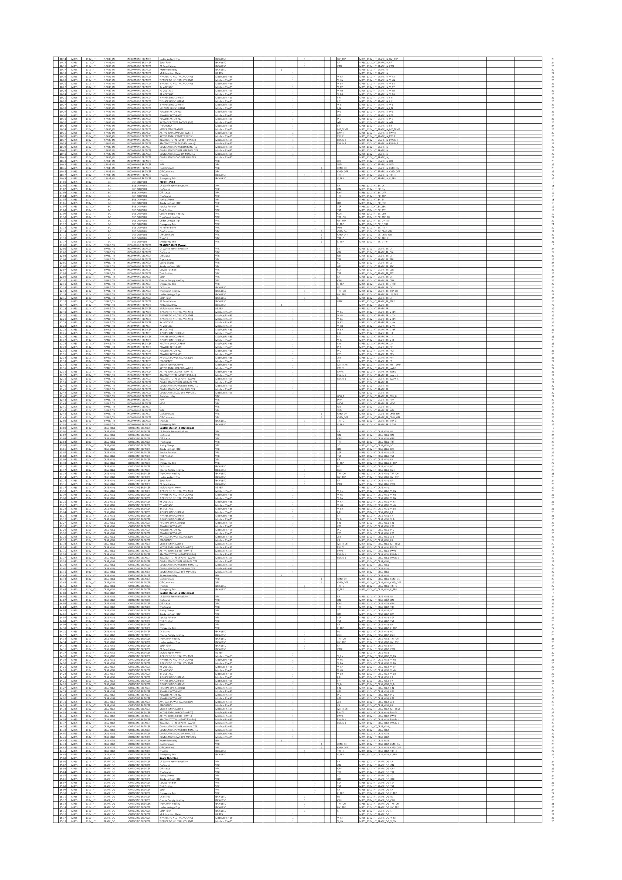 10.14 MRSS 11KV_HT SPARE_IN INCOMMING BREAKER Under Voltage Trip IEC 61850 1 UV_TRP MRSS_11KV_HT_SPARE_IN_UV_TRP 28
10.15 MRSS 11KV_HT SPARE_IN INCOMMING BREAKER Earth Fault IEC 61850 1 EF MRSS_11KV_HT_SPARE_IN_EF 24
10.16 MRSS 11KV_HT SPARE_IN INCOMMING BREAKER PT Fuse Failure IEC 61850 1 PTFF MRSS_11KV_HT_SPARE_IN_PTFF 26
10.17 MRSS 11KV_HT SPARE_IN INCOMMING BREAKER Protection Relay IEC 61850 1 MRSS_11KV_HT_SPARE_IN_ 22
10.18 MRSS 11KV_HT SPARE_IN INCOMMING BREAKER Multifunction Meter RS 485 1 MRSS_11KV_HT_SPARE_IN_ 22
10.19 MRSS 11KV_HT SPARE_IN INCOMMING BREAKER R PAHSE TO NEUTRAL VOLATGE Modbus:RS-485 1 V_RN MRSS_11KV_HT_SPARE_IN_V_RN 26
10.20 MRSS 11KV_HT SPARE_IN INCOMMING BREAKER Y PAHSE TO NEUTRAL VOLATGE Modbus:RS-485 1 V_YN MRSS_11KV_HT_SPARE_IN_V_YN 26
10.21 MRSS 11KV_HT SPARE_IN INCOMMING BREAKER B PAHSE TO NEUTRAL VOLATGE Modbus:RS-485 1 V_BN MRSS_11KV_HT_SPARE_IN_V_BN 26
10.22 MRSS 11KV_HT SPARE_IN INCOMMING BREAKER RY VOLTAGE Modbus:RS-485 1 V_RY MRSS_11KV_HT_SPARE_IN_V_RY 26
10.23 MRSS 11KV_HT SPARE_IN INCOMMING BREAKER YB VOLTAGE Modbus:RS-485 1 V_YB MRSS_11KV_HT_SPARE_IN_V_YB 26
10.24 MRSS 11KV_HT SPARE_IN INCOMMING BREAKER BR VOLTAGE Modbus:RS-485 1 V_BR MRSS_11KV_HT_SPARE_IN_V_BR 26
10.25 MRSS 11KV_HT SPARE_IN INCOMMING BREAKER R PHASE LINE CURRENT Modbus:RS-485 1 I_R MRSS_11KV_HT_SPARE_IN_I_R 25
10.26 MRSS 11KV_HT SPARE_IN INCOMMING BREAKER Y PHASE LINE CURRENT Modbus:RS-485 1 I_Y MRSS_11KV_HT_SPARE_IN_I_Y 25
10.27 MRSS 11KV_HT SPARE_IN INCOMMING BREAKER B PHASE LINE CURRENT Modbus:RS-485 1 V_B MRSS_11KV_HT_SPARE_IN_V_B 25
10.28 MRSS 11KV_HT SPARE_IN INCOMMING BREAKER NEUTRAL LINE CURRENT Modbus:RS-485 1 I_N MRSS_11KV_HT_SPARE_IN_I_N 25
10.29 MRSS 11KV_HT SPARE_IN INCOMMING BREAKER POWER FACTOR (Q1) Modbus:RS-485 1 PF1 MRSS_11KV_HT_SPARE_IN_PF1 25
10.30 MRSS 11KV_HT SPARE_IN INCOMMING BREAKER POWER FACTOR (Q2) Modbus:RS-485 1 PF2 MRSS_11KV_HT_SPARE_IN_PF2 25
10.31 MRSS 11KV_HT SPARE_IN INCOMMING BREAKER POWER FACTOR (Q3) Modbus:RS-485 1 PF3 MRSS_11KV_HT_SPARE_IN_PF3 25
10.32 MRSS 11KV_HT SPARE_IN INCOMMING BREAKER AVERAGE POWER FACTOR (QA) Modbus:RS-485 1 APF MRSS_11KV_HT_SPARE_IN_APF 25
10.33 MRSS 11KV_HT SPARE_IN INCOMMING BREAKER FREQUENCY Modbus:RS-485 1 FR MRSS_11KV_HT_SPARE_IN_FR 24
10.34 MRSS 11KV_HT SPARE_IN INCOMMING BREAKER METER TEMPERATURE Modbus:RS-485 1 MT_TEMP MRSS_11KV_HT_SPARE_IN_MT_TEMP 29
10.35 MRSS 11KV_HT SPARE_IN INCOMMING BREAKER ACTIVE TOTAL IMPORT-kWhT(I) Modbus:RS-485 1 kWhTI MRSS_11KV_HT_SPARE_IN_kWhTI 27
10.36 MRSS 11KV_HT SPARE_IN INCOMMING BREAKER ACTIVE TOTAL EXPORT-kWhT(E) Modbus:RS-485 1 kWhE MRSS_11KV_HT_SPARE_IN_kWhE 26
10.37 MRSS 11KV_HT SPARE_IN INCOMMING BREAKER REACTIVE TOTAL IMPORT-kVArh(I) Modbus:RS-485 1 kVArh_I MRSS_11KV_HT_SPARE_IN_kVArh_I 29
10.38 MRSS 11KV_HT SPARE_IN INCOMMING BREAKER REACTIVE TOTAL EXPORT- kVArh(I) Modbus:RS-485 1 kVArh_E MRSS_11KV_HT_SPARE_IN_kVArh_E 29
10.39 MRSS 11KV_HT SPARE_IN INCOMMING BREAKER CUMULATIVE POWER ON MINUTES Modbus:RS-485 1 MRSS_11KV_HT_SPARE_IN_ 22
10.40 MRSS 11KV_HT SPARE_IN INCOMMING BREAKER CUMULATIVE POWER OFF MINUTES Modbus:RS-485 1 MRSS_11KV_HT_SPARE_IN_ 22
10.41 MRSS 11KV_HT SPARE_IN INCOMMING BREAKER CUMULATIVE LOAD ON MINUTES Modbus:RS-485 1 MRSS_11KV_HT_SPARE_IN_ 22
10.42 MRSS 11KV_HT SPARE_IN INCOMMING BREAKER CUMULATIVE LOAD OFF MINUTES Modbus:RS-485 1 MRSS_11KV_HT_SPARE_IN_ 22
10.43 MRSS 11KV_HT SPARE_IN INCOMMING BREAKER OTI VFC 1 OTI MRSS_11KV_HT_SPARE_IN_OTI 25
10.44 MRSS 11KV_HT SPARE_IN INCOMMING BREAKER WTI VFC 1 WTI MRSS_11KV_HT_SPARE_IN_WTI 25
10.45 MRSS 11KV_HT SPARE_IN INCOMMING BREAKER On Command VFC 1 CMD_ON MRSS_11KV_HT_SPARE_IN_CMD_ON 28
10.46 MRSS 11KV_HT SPARE_IN INCOMMING BREAKER Off Command VFC 1 CMD_OFF MRSS_11KV_HT_SPARE_IN_CMD_OFF 29
10.47 MRSS 11KV_HT SPARE_IN INCOMMING BREAKER Trip Coil IEC 61850 1 TRP_C MRSS_11KV_HT_SPARE_IN_TRP_C 27
10.48 MRSS 11KV_HT SPARE_IN INCOMMING BREAKER Emergency Trip IEC 61850 1 E_TRP MRSS_11KV_HT_SPARE_IN_E_TRP 27
11.00 MRSS 11KV_HT BC BUS COUPLER BUSCOUPLER 0
11.01 MRSS 11KV_HT BC BUS COUPLER LR Switch Remote Position VFC 1 LR MRSS_11KV_HT_BC_LR 18
11.02 MRSS 11KV_HT BC BUS COUPLER On Status VFC 1 ON MRSS_11KV_HT_BC_ON 18
11.03 MRSS 11KV_HT BC BUS COUPLER Off Status VFC 1 OFF MRSS_11KV_HT_BC_OFF 19
11.04 MRSS 11KV_HT BC BUS COUPLER Trip Status VFC 1 TRP MRSS_11KV_HT_BC_TRP 19
11.05 MRSS 11KV_HT BC BUS COUPLER Spring Charge VFC 1 SC MRSS_11KV_HT_BC_SC 18
11.06 MRSS 11KV_HT BC BUS COUPLER Ready to Close (RTC) VFC 1 RTC MRSS_11KV_HT_BC_RTC 19
11.07 MRSS 11KV_HT BC BUS COUPLER Service Position VFC 1 SER MRSS_11KV_HT_BC_SER 19
11.08 MRSS 11KV_HT BC BUS COUPLER Test Position VFC 1 TST MRSS_11KV_HT_BC_TST 19
11.09 MRSS 11KV_HT BC BUS COUPLER Control Supply Healthy VFC 1 CSH MRSS_11KV_HT_BC_CSH 19
11.10 MRSS 11KV_HT BC BUS COUPLER Trip Circuit Healthy VFC 1 TRP_CH MRSS_11KV_HT_BC_TRP_CH 22
11.11 MRSS 11KV_HT BC BUS COUPLER Under Voltage Trip VFC 1 UV_TRP MRSS_11KV_HT_BC_UV_TRP 22
11.12 MRSS 11KV_HT BC BUS COUPLER Emergency Trip VFC 1 E_TRP MRSS_11KV_HT_BC_E_TRP 21
11.13 MRSS 11KV_HT BC BUS COUPLER PT Fuse Failure VFC 1 PTFF MRSS_11KV_HT_BC_PTFF 20
11.14 MRSS 11KV_HT BC BUS COUPLER On Command VFC 1 CMD_ON MRSS_11KV_HT_BC_CMD_ON 22
11.15 MRSS 11KV_HT BC BUS COUPLER Off Command VFC 1 CMD_OFF MRSS_11KV_HT_BC_CMD_OFF 23
11.16 MRSS 11KV_HT BC BUS COUPLER Trip Coil VFC 1 TRP_C MRSS_11KV_HT_BC_TRP_C 21
11.17 MRSS 11KV_HT BC BUS COUPLER Emergency Trip VFC 1 E_TRP MRSS_11KV_HT_BC_E_TRP 21
12.00 MRSS 11KV_HT SPARE_TR INCOMMING BREAKER TRANSFORMER (Spare) 0
12.01 MRSS 11KV_HT SPARE_TR INCOMMING BREAKER LR Switch Remote Position VFC 1 LR MRSS_11KV_HT_SPARE_TR_LR 24
12.02 MRSS 11KV_HT SPARE_TR INCOMMING BREAKER On Status VFC 1 ON MRSS_11KV_HT_SPARE_TR_ON 24
12.03 MRSS 11KV_HT SPARE_TR INCOMMING BREAKER Off Status VFC 1 OFF MRSS_11KV_HT_SPARE_TR_OFF 25
12.04 MRSS 11KV_HT SPARE_TR INCOMMING BREAKER Trip Status VFC 1 TRP MRSS_11KV_HT_SPARE_TR_TRP 25
12.05 MRSS 11KV_HT SPARE_TR INCOMMING BREAKER Spring Charge VFC 1 SC MRSS_11KV_HT_SPARE_TR_SC 24
12.06 MRSS 11KV_HT SPARE_TR INCOMMING BREAKER Ready to Close (RTC) VFC 1 RTC MRSS_11KV_HT_SPARE_TR_RTC 25
12.07 MRSS 11KV_HT SPARE_TR INCOMMING BREAKER Service Position VFC 1 SER MRSS_11KV_HT_SPARE_TR_SER 25
12.08 MRSS 11KV_HT SPARE_TR INCOMMING BREAKER Test Position VFC 1 TST MRSS_11KV_HT_SPARE_TR_TST 25
12.09 MRSS 11KV_HT SPARE_TR INCOMMING BREAKER Earth VFC 1 ER MRSS_11KV_HT_SPARE_TR_ER 24
12.10 MRSS 11KV_HT SPARE_TR INCOMMING BREAKER Control Supply Healthy VFC 1 CSH MRSS_11KV_HT_SPARE_TR_CSH 25
12.11 MRSS 11KV_HT SPARE_TR INCOMMING BREAKER Emergency Trip VFC 1 E_TRP MRSS_11KV_HT_SPARE_TR_E_TRP 27
12.12 MRSS 11KV_HT SPARE_TR INCOMMING BREAKER DC Status IEC 61850 1 DC MRSS_11KV_HT_SPARE_TR_DC 24
12.13 MRSS 11KV_HT SPARE_TR INCOMMING BREAKER Trip Circuit Healthy IEC 61850 1 TRP_CH MRSS_11KV_HT_SPARE_TR_TRP_CH 28
12.14 MRSS 11KV_HT SPARE_TR INCOMMING BREAKER Under Voltage Trip IEC 61850 1 UV_TRP MRSS_11KV_HT_SPARE_TR_UV_TRP 28
12.15 MRSS 11KV_HT SPARE_TR INCOMMING BREAKER Earth Fault IEC 61850 1 EF MRSS_11KV_HT_SPARE_TR_EF 24
12.16 MRSS 11KV_HT SPARE_TR INCOMMING BREAKER PT Fuse Failure IEC 61850 1 PTFF MRSS_11KV_HT_SPARE_TR_PTFF 26
12.17 MRSS 11KV_HT SPARE_TR INCOMMING BREAKER Protection Relay IEC 61850 1 MRSS_11KV_HT_SPARE_TR_ 22
12.18 MRSS 11KV_HT SPARE_TR INCOMMING BREAKER Multifunction Meter RS 485 1 MRSS_11KV_HT_SPARE_TR_ 22
12.19 MRSS 11KV_HT SPARE_TR INCOMMING BREAKER R PAHSE TO NEUTRAL VOLATGE Modbus:RS-485 1 V_RN MRSS_11KV_HT_SPARE_TR_V_RN 26
12.20 MRSS 11KV_HT SPARE_TR INCOMMING BREAKER Y PAHSE TO NEUTRAL VOLATGE Modbus:RS-485 1 V_YN MRSS_11KV_HT_SPARE_TR_V_YN 26
12.21 MRSS 11KV_HT SPARE_TR INCOMMING BREAKER B PAHSE TO NEUTRAL VOLATGE Modbus:RS-485 1 V_BN MRSS_11KV_HT_SPARE_TR_V_BN 26
12.22 MRSS 11KV_HT SPARE_TR INCOMMING BREAKER RY VOLTAGE Modbus:RS-485 1 V_RY MRSS_11KV_HT_SPARE_TR_V_RY 26
12.23 MRSS 11KV_HT SPARE_TR INCOMMING BREAKER YB VOLTAGE Modbus:RS-485 1 V_YB MRSS_11KV_HT_SPARE_TR_V_YB 26
12.24 MRSS 11KV_HT SPARE_TR INCOMMING BREAKER BR VOLTAGE Modbus:RS-485 1 V_BR MRSS_11KV_HT_SPARE_TR_V_BR 26
12.25 MRSS 11KV_HT SPARE_TR INCOMMING BREAKER R PHASE LINE CURRENT Modbus:RS-485 1 I_R MRSS_11KV_HT_SPARE_TR_I_R 25
12.26 MRSS 11KV_HT SPARE_TR INCOMMING BREAKER Y PHASE LINE CURRENT Modbus:RS-485 1 I_Y MRSS_11KV_HT_SPARE_TR_I_Y 25
12.27 MRSS 11KV_HT SPARE_TR INCOMMING BREAKER B PHASE LINE CURRENT Modbus:RS-485 1 V_B MRSS_11KV_HT_SPARE_TR_V_B 25
12.28 MRSS 11KV_HT SPARE_TR INCOMMING BREAKER NEUTRAL LINE CURRENT Modbus:RS-485 1 I_N MRSS_11KV_HT_SPARE_TR_I_N 25
12.29 MRSS 11KV_HT SPARE_TR INCOMMING BREAKER POWER FACTOR (Q1) Modbus:RS-485 1 PF1 MRSS_11KV_HT_SPARE_TR_PF1 25
12.30 MRSS 11KV_HT SPARE_TR INCOMMING BREAKER POWER FACTOR (Q2) Modbus:RS-485 1 PF2 MRSS_11KV_HT_SPARE_TR_PF2 25
12.31 MRSS 11KV_HT SPARE_TR INCOMMING BREAKER POWER FACTOR (Q3) Modbus:RS-485 1 PF3 MRSS_11KV_HT_SPARE_TR_PF3 25
12.32 MRSS 11KV_HT SPARE_TR INCOMMING BREAKER AVERAGE POWER FACTOR (QA) Modbus:RS-485 1 APF MRSS_11KV_HT_SPARE_TR_APF 25
12.33 MRSS 11KV_HT SPARE_TR INCOMMING BREAKER FREQUENCY Modbus:RS-485 1 FR MRSS_11KV_HT_SPARE_TR_FR 24
12.34 MRSS 11KV_HT SPARE_TR INCOMMING BREAKER METER TEMPERATURE Modbus:RS-485 1 MT_TEMP MRSS_11KV_HT_SPARE_TR_MT_TEMP 29
12.35 MRSS 11KV_HT SPARE_TR INCOMMING BREAKER ACTIVE TOTAL IMPORT-kWhT(I) Modbus:RS-485 1 kWhTI MRSS_11KV_HT_SPARE_TR_kWhTI 27
12.36 MRSS 11KV_HT SPARE_TR INCOMMING BREAKER ACTIVE TOTAL EXPORT-kWhT(E) Modbus:RS-485 1 kWhE MRSS_11KV_HT_SPARE_TR_kWhE 26
12.37 MRSS 11KV_HT SPARE_TR INCOMMING BREAKER REACTIVE TOTAL IMPORT-kVArh(I) Modbus:RS-485 1 kVArh_I MRSS_11KV_HT_SPARE_TR_kVArh_I 29
12.38 MRSS 11KV_HT SPARE_TR INCOMMING BREAKER REACTIVE TOTAL EXPORT- kVArh(I) Modbus:RS-485 1 kVArh_E MRSS_11KV_HT_SPARE_TR_kVArh_E 29
12.39 MRSS 11KV_HT SPARE_TR INCOMMING BREAKER CUMULATIVE POWER ON MINUTES Modbus:RS-485 1 MRSS_11KV_HT_SPARE_TR_ 22
12.40 MRSS 11KV_HT SPARE_TR INCOMMING BREAKER CUMULATIVE POWER OFF MINUTES Modbus:RS-485 1 MRSS_11KV_HT_SPARE_TR_ 22
12.41 MRSS 11KV_HT SPARE_TR INCOMMING BREAKER CUMULATIVE LOAD ON MINUTES Modbus:RS-485 1 MRSS_11KV_HT_SPARE_TR_ 22
12.42 MRSS 11KV_HT SPARE_TR INCOMMING BREAKER CUMULATIVE LOAD OFF MINUTES Modbus:RS-485 1 MRSS_11KV_HT_SPARE_TR_ 22
12.43 MRSS 11KV_HT SPARE_TR INCOMMING BREAKER Buchholz relay VFC 1 BCH_R MRSS_11KV_HT_SPARE_TR_BCH_R 27
12.44 MRSS 11KV_HT SPARE_TR INCOMMING BREAKER PRV VFC 1 PRV MRSS_11KV_HT_SPARE_TR_PRV 25
12.45 MRSS 11KV_HT SPARE_TR INCOMMING BREAKER MOG VFC 1 MOG MRSS_11KV_HT_SPARE_TR_MOG 25
12.46 MRSS 11KV_HT SPARE_TR INCOMMING BREAKER OTI VFC 1 OTI MRSS_11KV_HT_SPARE_TR_OTI 25
12.47 MRSS 11KV_HT SPARE_TR INCOMMING BREAKER WTI VFC 1 WTI MRSS_11KV_HT_SPARE_TR_WTI 25
12.48 MRSS 11KV_HT SPARE_TR INCOMMING BREAKER On Command VFC 1 CMD_ON MRSS_11KV_HT_SPARE_TR_CMD_ON 28
12.49 MRSS 11KV_HT SPARE_TR INCOMMING BREAKER Off Command VFC 1 CMD_OFF MRSS_11KV_HT_SPARE_TR_CMD_OFF 29
12.50 MRSS 11KV_HT SPARE_TR INCOMMING BREAKER Trip Coil IEC 61850 1 TRP_C MRSS_11KV_HT_SPARE_TR_TRP_C 27
12.51 MRSS 11KV_HT SPARE_TR INCOMMING BREAKER Emergency Trip IEC 61850 1 E_TRP MRSS_11KV_HT_SPARE_TR_E_TRP 27
13.00 MRSS 11KV_HT CRSS_OG1 OUTGOING BREAKER Central Station -1 (Outgoing) 0
13.01 MRSS 11KV_HT CRSS_OG1 OUTGOING BREAKER LR Switch Remote Position VFC 1 LR MRSS_11KV_HT_CRSS_OG1_LR 24
13.02 MRSS 11KV_HT CRSS_OG1 OUTGOING BREAKER On Status VFC 1 ON MRSS_11KV_HT_CRSS_OG1_ON 24
13.03 MRSS 11KV_HT CRSS_OG1 OUTGOING BREAKER Off Status VFC 1 OFF MRSS_11KV_HT_CRSS_OG1_OFF 25
13.04 MRSS 11KV_HT CRSS_OG1 OUTGOING BREAKER Trip Status VFC 1 TRP MRSS_11KV_HT_CRSS_OG1_TRP 25
13.05 MRSS 11KV_HT CRSS_OG1 OUTGOING BREAKER Spring Charge VFC 1 SC MRSS_11KV_HT_CRSS_OG1_SC 24
13.06 MRSS 11KV_HT CRSS_OG1 OUTGOING BREAKER Ready to Close (RTC) VFC 1 RTC MRSS_11KV_HT_CRSS_OG1_RTC 25
13.07 MRSS 11KV_HT CRSS_OG1 OUTGOING BREAKER Service Position VFC 1 SER MRSS_11KV_HT_CRSS_OG1_SER 25
13.08 MRSS 11KV_HT CRSS_OG1 OUTGOING BREAKER Test Position VFC 1 TST MRSS_11KV_HT_CRSS_OG1_TST 25
13.09 MRSS 11KV_HT CRSS_OG1 OUTGOING BREAKER Earth VFC 1 ER MRSS_11KV_HT_CRSS_OG1_ER 24
13.10 MRSS 11KV_HT CRSS_OG1 OUTGOING BREAKER Emergency Trip VFC 1 E_TRP MRSS_11KV_HT_CRSS_OG1_E_TRP 27
13.11 MRSS 11KV_HT CRSS_OG1 OUTGOING BREAKER DC Status IEC 61850 1 DC MRSS_11KV_HT_CRSS_OG1_DC 24
13.12 MRSS 11KV_HT CRSS_OG1 OUTGOING BREAKER Control Supply Healthy IEC 61850 1 CSH MRSS_11KV_HT_CRSS_OG1_CSH 25
13.13 MRSS 11KV_HT CRSS_OG1 OUTGOING BREAKER Trip Circuit Healthy IEC 61850 1 TRP_CH MRSS_11KV_HT_CRSS_OG1_TRP_CH 28
13.14 MRSS 11KV_HT CRSS_OG1 OUTGOING BREAKER Under Voltage Trip IEC 61850 1 UV_TRP MRSS_11KV_HT_CRSS_OG1_UV_TRP 28
13.15 MRSS 11KV_HT CRSS_OG1 OUTGOING BREAKER Earth Fault IEC 61850 1 EF MRSS_11KV_HT_CRSS_OG1_EF 24
13.16 MRSS 11KV_HT CRSS_OG1 OUTGOING BREAKER PT Fuse Failure IEC 61850 1 PTFF MRSS_11KV_HT_CRSS_OG1_PTFF 26
13.17 MRSS 11KV_HT CRSS_OG1 OUTGOING BREAKER Multifunction Meter RS 485 1 MRSS_11KV_HT_CRSS_OG1_ 22
13.18 MRSS 11KV_HT CRSS_OG1 OUTGOING BREAKER R PAHSE TO NEUTRAL VOLATGE Modbus:RS-485 1 V_RN MRSS_11KV_HT_CRSS_OG1_V_RN 26
13.19 MRSS 11KV_HT CRSS_OG1 OUTGOING BREAKER Y PAHSE TO NEUTRAL VOLATGE Modbus:RS-485 1 V_YN MRSS_11KV_HT_CRSS_OG1_V_YN 26
13.20 MRSS 11KV_HT CRSS_OG1 OUTGOING BREAKER B PAHSE TO NEUTRAL VOLATGE Modbus:RS-485 1 V_BN MRSS_11KV_HT_CRSS_OG1_V_BN 26
13.21 MRSS 11KV_HT CRSS_OG1 OUTGOING BREAKER RY VOLTAGE Modbus:RS-485 1 V_RY MRSS_11KV_HT_CRSS_OG1_V_RY 26
13.22 MRSS 11KV_HT CRSS_OG1 OUTGOING BREAKER YB VOLTAGE Modbus:RS-485 1 V_YB MRSS_11KV_HT_CRSS_OG1_V_YB 26
13.23 MRSS 11KV_HT CRSS_OG1 OUTGOING BREAKER BR VOLTAGE Modbus:RS-485 1 V_BR MRSS_11KV_HT_CRSS_OG1_V_BR 26
13.24 MRSS 11KV_HT CRSS_OG1 OUTGOING BREAKER R PHASE LINE CURRENT Modbus:RS-485 1 I_R MRSS_11KV_HT_CRSS_OG1_I_R 25
13.25 MRSS 11KV_HT CRSS_OG1 OUTGOING BREAKER Y PHASE LINE CURRENT Modbus:RS-485 1 I_Y MRSS_11KV_HT_CRSS_OG1_I_Y 25
13.26 MRSS 11KV_HT CRSS_OG1 OUTGOING BREAKER B PHASE LINE CURRENT Modbus:RS-485 1 V_B MRSS_11KV_HT_CRSS_OG1_V_B 25
13.27 MRSS 11KV_HT CRSS_OG1 OUTGOING BREAKER NEUTRAL LINE CURRENT Modbus:RS-485 1 I_N MRSS_11KV_HT_CRSS_OG1_I_N 25
13.28 MRSS 11KV_HT CRSS_OG1 OUTGOING BREAKER POWER FACTOR (Q1) Modbus:RS-485 1 PF1 MRSS_11KV_HT_CRSS_OG1_PF1 25
13.29 MRSS 11KV_HT CRSS_OG1 OUTGOING BREAKER POWER FACTOR (Q2) Modbus:RS-485 1 PF2 MRSS_11KV_HT_CRSS_OG1_PF2 25
13.30 MRSS 11KV_HT CRSS_OG1 OUTGOING BREAKER POWER FACTOR (Q3) Modbus:RS-485 1 PF3 MRSS_11KV_HT_CRSS_OG1_PF3 25
13.31 MRSS 11KV_HT CRSS_OG1 OUTGOING BREAKER AVERAGE POWER FACTOR (QA) Modbus:RS-485 1 APF MRSS_11KV_HT_CRSS_OG1_APF 25
13.32 MRSS 11KV_HT CRSS_OG1 OUTGOING BREAKER FREQUENCY Modbus:RS-485 1 FR MRSS_11KV_HT_CRSS_OG1_FR 24
13.33 MRSS 11KV_HT CRSS_OG1 OUTGOING BREAKER METER TEMPERATURE Modbus:RS-485 1 MT_TEMP MRSS_11KV_HT_CRSS_OG1_MT_TEMP 29
13.34 MRSS 11KV_HT CRSS_OG1 OUTGOING BREAKER ACTIVE TOTAL IMPORT-kWhT(I) Modbus:RS-485 1 kWhTI MRSS_11KV_HT_CRSS_OG1_kWhTI 27
13.35 MRSS 11KV_HT CRSS_OG1 OUTGOING BREAKER ACTIVE TOTAL EXPORT-kWhT(E) Modbus:RS-485 1 kWhE MRSS_11KV_HT_CRSS_OG1_kWhE 26
13.36 MRSS 11KV_HT CRSS_OG1 OUTGOING BREAKER REACTIVE TOTAL IMPORT-kVArh(I) Modbus:RS-485 1 kVArh_I MRSS_11KV_HT_CRSS_OG1_kVArh_I 29
13.37 MRSS 11KV_HT CRSS_OG1 OUTGOING BREAKER REACTIVE TOTAL EXPORT- kVArh(I) Modbus:RS-485 1 kVArh_E MRSS_11KV_HT_CRSS_OG1_kVArh_E 29
13.38 MRSS 11KV_HT CRSS_OG1 OUTGOING BREAKER CUMULATIVE POWER ON MINUTES Modbus:RS-485 1 MRSS_11KV_HT_CRSS_OG1_ 22
13.39 MRSS 11KV_HT CRSS_OG1 OUTGOING BREAKER CUMULATIVE POWER OFF MINUTES Modbus:RS-485 1 MRSS_11KV_HT_CRSS_OG1_ 22
13.40 MRSS 11KV_HT CRSS_OG1 OUTGOING BREAKER CUMULATIVE LOAD ON MINUTES Modbus:RS-485 1 MRSS_11KV_HT_CRSS_OG1_ 22
13.41 MRSS 11KV_HT CRSS_OG1 OUTGOING BREAKER CUMULATIVE LOAD OFF MINUTES Modbus:RS-485 1 MRSS_11KV_HT_CRSS_OG1_ 22
13.42 MRSS 11KV_HT CRSS_OG1 OUTGOING BREAKER Protection Relay IED 1 MRSS_11KV_HT_CRSS_OG1_ 22
13.43 MRSS 11KV_HT CRSS_OG1 OUTGOING BREAKER On Command VFC 1 CMD_ON MRSS_11KV_HT_CRSS_OG1_CMD_ON 28
13.44 MRSS 11KV_HT CRSS_OG1 OUTGOING BREAKER Off Command VFC 1 CMD_OFF MRSS_11KV_HT_CRSS_OG1_CMD_OFF 29
13.45 MRSS 11KV_HT CRSS_OG1 OUTGOING BREAKER Trip Coil IEC 61850 1 TRP_C MRSS_11KV_HT_CRSS_OG1_TRP_C 27
13.46 MRSS 11KV_HT CRSS_OG1 OUTGOING BREAKER Emergency Trip IEC 61850 1 E_TRP MRSS_11KV_HT_CRSS_OG1_E_TRP 27
14.00 MRSS 11KV_HT CRSS_OG2 OUTGOING BREAKER Central Station -2 (Outgoing) 0
14.01 MRSS 11KV_HT CRSS_OG2 OUTGOING BREAKER LR Switch Remote Position VFC 1 LR MRSS_11KV_HT_CRSS_OG2_LR 24
14.02 MRSS 11KV_HT CRSS_OG2 OUTGOING BREAKER On Status VFC 1 ON MRSS_11KV_HT_CRSS_OG2_ON 24
14.03 MRSS 11KV_HT CRSS_OG2 OUTGOING BREAKER Off Status VFC 1 OFF MRSS_11KV_HT_CRSS_OG2_OFF 25
14.04 MRSS 11KV_HT CRSS_OG2 OUTGOING BREAKER Trip Status VFC 1 TRP MRSS_11KV_HT_CRSS_OG2_TRP 25
14.05 MRSS 11KV_HT CRSS_OG2 OUTGOING BREAKER Spring Charge VFC 1 SC MRSS_11KV_HT_CRSS_OG2_SC 24
14.06 MRSS 11KV_HT CRSS_OG2 OUTGOING BREAKER Ready to Close (RTC) VFC 1 RTC MRSS_11KV_HT_CRSS_OG2_RTC 25
14.07 MRSS 11KV_HT CRSS_OG2 OUTGOING BREAKER Service Position VFC 1 SER MRSS_11KV_HT_CRSS_OG2_SER 25
14.08 MRSS 11KV_HT CRSS_OG2 OUTGOING BREAKER Test Position VFC 1 TST MRSS_11KV_HT_CRSS_OG2_TST 25
14.09 MRSS 11KV_HT CRSS_OG2 OUTGOING BREAKER Earth VFC 1 ER MRSS_11KV_HT_CRSS_OG2_ER 24
14.10 MRSS 11KV_HT CRSS_OG2 OUTGOING BREAKER Emergency Trip VFC 1 E_TRP MRSS_11KV_HT_CRSS_OG2_E_TRP 27
14.11 MRSS 11KV_HT CRSS_OG2 OUTGOING BREAKER DC Status IEC 61850 1 DC MRSS_11KV_HT_CRSS_OG2_DC 24
14.12 MRSS 11KV_HT CRSS_OG2 OUTGOING BREAKER Control Supply Healthy IEC 61850 1 CSH MRSS_11KV_HT_CRSS_OG2_CSH 25
14.13 MRSS 11KV_HT CRSS_OG2 OUTGOING BREAKER Trip Circuit Healthy IEC 61850 1 TRP_CH MRSS_11KV_HT_CRSS_OG2_TRP_CH 28
14.14 MRSS 11KV_HT CRSS_OG2 OUTGOING BREAKER Under Voltage Trip IEC 61850 1 UV_TRP MRSS_11KV_HT_CRSS_OG2_UV_TRP 28
14.15 MRSS 11KV_HT CRSS_OG2 OUTGOING BREAKER Earth Fault IEC 61850 1 EF MRSS_11KV_HT_CRSS_OG2_EF 24
14.16 MRSS 11KV_HT CRSS_OG2 OUTGOING BREAKER PT Fuse Failure IEC 61850 1 PTFF MRSS_11KV_HT_CRSS_OG2_PTFF 26
14.17 MRSS 11KV_HT CRSS_OG2 OUTGOING BREAKER Multifunction Meter RS 485 1 MRSS_11KV_HT_CRSS_OG2_ 22
14.18 MRSS 11KV_HT CRSS_OG2 OUTGOING BREAKER R PAHSE TO NEUTRAL VOLATGE Modbus:RS-485 1 V_RN MRSS_11KV_HT_CRSS_OG2_V_RN 26
14.19 MRSS 11KV_HT CRSS_OG2 OUTGOING BREAKER Y PAHSE TO NEUTRAL VOLATGE Modbus:RS-485 1 V_YN MRSS_11KV_HT_CRSS_OG2_V_YN 26
14.20 MRSS 11KV_HT CRSS_OG2 OUTGOING BREAKER B PAHSE TO NEUTRAL VOLATGE Modbus:RS-485 1 V_BN MRSS_11KV_HT_CRSS_OG2_V_BN 26
14.21 MRSS 11KV_HT CRSS_OG2 OUTGOING BREAKER RY VOLTAGE Modbus:RS-485 1 V_RY MRSS_11KV_HT_CRSS_OG2_V_RY 26
14.22 MRSS 11KV_HT CRSS_OG2 OUTGOING BREAKER YB VOLTAGE Modbus:RS-485 1 V_YB MRSS_11KV_HT_CRSS_OG2_V_YB 26
14.23 MRSS 11KV_HT CRSS_OG2 OUTGOING BREAKER BR VOLTAGE Modbus:RS-485 1 V_BR MRSS_11KV_HT_CRSS_OG2_V_BR 26
14.24 MRSS 11KV_HT CRSS_OG2 OUTGOING BREAKER R PHASE LINE CURRENT Modbus:RS-485 1 I_R MRSS_11KV_HT_CRSS_OG2_I_R 25
14.25 MRSS 11KV_HT CRSS_OG2 OUTGOING BREAKER Y PHASE LINE CURRENT Modbus:RS-485 1 I_Y MRSS_11KV_HT_CRSS_OG2_I_Y 25
14.26 MRSS 11KV_HT CRSS_OG2 OUTGOING BREAKER B PHASE LINE CURRENT Modbus:RS-485 1 V_B MRSS_11KV_HT_CRSS_OG2_V_B 25
14.27 MRSS 11KV_HT CRSS_OG2 OUTGOING BREAKER NEUTRAL LINE CURRENT Modbus:RS-485 1 I_N MRSS_11KV_HT_CRSS_OG2_I_N 25
14.28 MRSS 11KV_HT CRSS_OG2 OUTGOING BREAKER POWER FACTOR (Q1) Modbus:RS-485 1 PF1 MRSS_11KV_HT_CRSS_OG2_PF1 25
14.29 MRSS 11KV_HT CRSS_OG2 OUTGOING BREAKER POWER FACTOR (Q2) Modbus:RS-485 1 PF2 MRSS_11KV_HT_CRSS_OG2_PF2 25
14.30 MRSS 11KV_HT CRSS_OG2 OUTGOING BREAKER POWER FACTOR (Q3) Modbus:RS-485 1 PF3 MRSS_11KV_HT_CRSS_OG2_PF3 25
14.31 MRSS 11KV_HT CRSS_OG2 OUTGOING BREAKER AVERAGE POWER FACTOR (QA) Modbus:RS-485 1 APF MRSS_11KV_HT_CRSS_OG2_APF 25
14.32 MRSS 11KV_HT CRSS_OG2 OUTGOING BREAKER FREQUENCY Modbus:RS-485 1 FR MRSS_11KV_HT_CRSS_OG2_FR 24
14.33 MRSS 11KV_HT CRSS_OG2 OUTGOING BREAKER METER TEMPERATURE Modbus:RS-485 1 MT_TEMP MRSS_11KV_HT_CRSS_OG2_MT_TEMP 29
14.34 MRSS 11KV_HT CRSS_OG2 OUTGOING BREAKER ACTIVE TOTAL IMPORT-kWhT(I) Modbus:RS-485 1 kWhTI MRSS_11KV_HT_CRSS_OG2_kWhTI 27
14.35 MRSS 11KV_HT CRSS_OG2 OUTGOING BREAKER ACTIVE TOTAL EXPORT-kWhT(E) Modbus:RS-485 1 kWhE MRSS_11KV_HT_CRSS_OG2_kWhE 26
14.36 MRSS 11KV_HT CRSS_OG2 OUTGOING BREAKER REACTIVE TOTAL IMPORT-kVArh(I) Modbus:RS-485 1 kVArh_I MRSS_11KV_HT_CRSS_OG2_kVArh_I 29
14.37 MRSS 11KV_HT CRSS_OG2 OUTGOING BREAKER REACTIVE TOTAL EXPORT- kVArh(I) Modbus:RS-485 1 kVArh_E MRSS_11KV_HT_CRSS_OG2_kVArh_E 29
14.38 MRSS 11KV_HT CRSS_OG2 OUTGOING BREAKER CUMULATIVE POWER ON MINUTES Modbus:RS-485 1 MRSS_11KV_HT_CRSS_OG2_ 22
14.39 MRSS 11KV_HT CRSS_OG2 OUTGOING BREAKER CUMULATIVE POWER OFF MINUTES Modbus:RS-485 1 MRSS_11KV_HT_CRSS_OG2_ 22
14.40 MRSS 11KV_HT CRSS_OG2 OUTGOING BREAKER CUMULATIVE LOAD ON MINUTES Modbus:RS-485 1 MRSS_11KV_HT_CRSS_OG2_ 22
14.41 MRSS 11KV_HT CRSS_OG2 OUTGOING BREAKER CUMULATIVE LOAD OFF MINUTES Modbus:RS-485 1 MRSS_11KV_HT_CRSS_OG2_ 22
14.42 MRSS 11KV_HT CRSS_OG2 OUTGOING BREAKER Protection Relay IED 1 MRSS_11KV_HT_CRSS_OG2_ 22
14.43 MRSS 11KV_HT CRSS_OG2 OUTGOING BREAKER On Command VFC 1 CMD_ON MRSS_11KV_HT_CRSS_OG2_CMD_ON 28
14.44 MRSS 11KV_HT CRSS_OG2 OUTGOING BREAKER Off Command VFC 1 CMD_OFF MRSS_11KV_HT_CRSS_OG2_CMD_OFF 29
14.45 MRSS 11KV_HT CRSS_OG2 OUTGOING BREAKER Trip Coil IEC 61850 1 TRP_C MRSS_11KV_HT_CRSS_OG2_TRP_C 27
14.46 MRSS 11KV_HT CRSS_OG2 OUTGOING BREAKER Emergency Trip IEC 61850 1 E_TRP MRSS_11KV_HT_CRSS_OG2_E_TRP 27
15.00 MRSS 11KV_HT SPARE_OG OUTGOING BREAKER Spare Outgoing 0
15.01 MRSS 11KV_HT SPARE_OG OUTGOING BREAKER LR Switch Remote Position VFC 1 LR MRSS_11KV_HT_SPARE_OG_LR 24
15.02 MRSS 11KV_HT SPARE_OG OUTGOING BREAKER On Status VFC 1 ON MRSS_11KV_HT_SPARE_OG_ON 24
15.03 MRSS 11KV_HT SPARE_OG OUTGOING BREAKER Off Status VFC 1 OFF MRSS_11KV_HT_SPARE_OG_OFF 25
15.04 MRSS 11KV_HT SPARE_OG OUTGOING BREAKER Trip Status VFC 1 TRP MRSS_11KV_HT_SPARE_OG_TRP 25
15.05 MRSS 11KV_HT SPARE_OG OUTGOING BREAKER Spring Charge VFC 1 SC MRSS_11KV_HT_SPARE_OG_SC 24
15.06 MRSS 11KV_HT SPARE_OG OUTGOING BREAKER Ready to Close (RTC) VFC 1 RTC MRSS_11KV_HT_SPARE_OG_RTC 25
15.07 MRSS 11KV_HT SPARE_OG OUTGOING BREAKER Service Position VFC 1 SER MRSS_11KV_HT_SPARE_OG_SER 25
15.08 MRSS 11KV_HT SPARE_OG OUTGOING BREAKER Test Position VFC 1 TST MRSS_11KV_HT_SPARE_OG_TST 25
15.09 MRSS 11KV_HT SPARE_OG OUTGOING BREAKER Earth VFC 1 ER MRSS_11KV_HT_SPARE_OG_ER 24
15.10 MRSS 11KV_HT SPARE_OG OUTGOING BREAKER Emergency Trip VFC 1 E_TRP MRSS_11KV_HT_SPARE_OG_E_TRP 27
15.11 MRSS 11KV_HT SPARE_OG OUTGOING BREAKER DC Status IEC 61850 1 DC MRSS_11KV_HT_SPARE_OG_DC 24
15.12 MRSS 11KV_HT SPARE_OG OUTGOING BREAKER Control Supply Healthy IEC 61850 1 CSH MRSS_11KV_HT_SPARE_OG_CSH 25
15.13 MRSS 11KV_HT SPARE_OG OUTGOING BREAKER Trip Circuit Healthy IEC 61850 1 TRP_CH MRSS_11KV_HT_SPARE_OG_TRP_CH 28
15.14 MRSS 11KV_HT SPARE_OG OUTGOING BREAKER Under Voltage Trip IEC 61850 1 UV_TRP MRSS_11KV_HT_SPARE_OG_UV_TRP 28
15.15 MRSS 11KV_HT SPARE_OG OUTGOING BREAKER Earth Fault IEC 61850 1 EF MRSS_11KV_HT_SPARE_OG_EF 24
15.16 MRSS 11KV_HT SPARE_OG OUTGOING BREAKER Multifunction Meter RS 485 1 MRSS_11KV_HT_SPARE_OG_ 22
15.17 MRSS 11KV_HT SPARE_OG OUTGOING BREAKER R PAHSE TO NEUTRAL VOLATGE Modbus:RS-485 1 V_RN MRSS_11KV_HT_SPARE_OG_V_RN 26
15.18 MRSS 11KV_HT SPARE_OG OUTGOING BREAKER Y PAHSE TO NEUTRAL VOLATGE Modbus:RS-485 1 V_YN MRSS_11KV_HT_SPARE_OG_V_YN 26
 