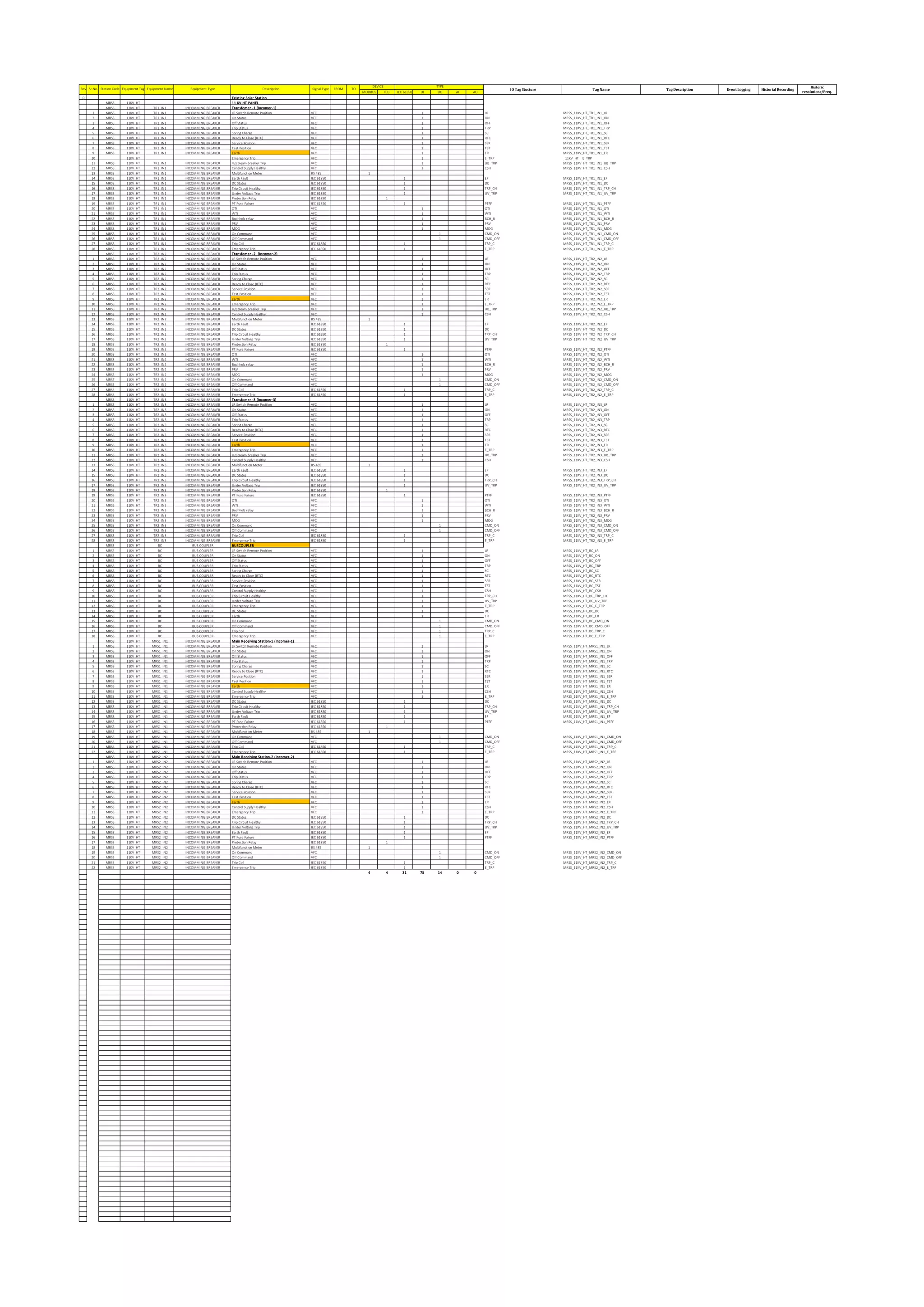 MODBUS IED IEC 61850 DI DO AI AO
0 Existing Solar Station
MRSS 11KV_HT 11 KV HT PANEL
MRSS 11KV_HT TR1_IN1 INCOMMING BREAKER Transfomer -1 (Incomer-1)
1 MRSS 11KV_HT TR1_IN1 INCOMMING BREAKER LR Switch Remote Position VFC 1 LR MRSS_11KV_HT_TR1_IN1_LR
2 MRSS 11KV_HT TR1_IN1 INCOMMING BREAKER On Status VFC 1 ON MRSS_11KV_HT_TR1_IN1_ON
3 MRSS 11KV_HT TR1_IN1 INCOMMING BREAKER Off Status VFC 1 OFF MRSS_11KV_HT_TR1_IN1_OFF
4 MRSS 11KV_HT TR1_IN1 INCOMMING BREAKER Trip Status VFC 1 TRP MRSS_11KV_HT_TR1_IN1_TRP
5 MRSS 11KV_HT TR1_IN1 INCOMMING BREAKER Spring Charge VFC 1 SC MRSS_11KV_HT_TR1_IN1_SC
6 MRSS 11KV_HT TR1_IN1 INCOMMING BREAKER Ready to Close (RTC) VFC 1 RTC MRSS_11KV_HT_TR1_IN1_RTC
7 MRSS 11KV_HT TR1_IN1 INCOMMING BREAKER Service Position VFC 1 SER MRSS_11KV_HT_TR1_IN1_SER
8 MRSS 11KV_HT TR1_IN1 INCOMMING BREAKER Test Position VFC 1 TST MRSS_11KV_HT_TR1_IN1_TST
9 MRSS 11KV_HT TR1_IN1 INCOMMING BREAKER Earth VFC 1 ER MRSS_11KV_HT_TR1_IN1_ER
10 11KV_HT Emergency Trip VFC 1 E_TRP _11KV_HT__E_TRP
11 MRSS 11KV_HT TR1_IN1 INCOMMING BREAKER Upstream breaker Trip VFC 1 UB_TRP MRSS_11KV_HT_TR1_IN1_UB_TRP
12 MRSS 11KV_HT TR1_IN1 INCOMMING BREAKER Control Supply Healthy VFC 1 CSH MRSS_11KV_HT_TR1_IN1_CSH
13 MRSS 11KV_HT TR1_IN1 INCOMMING BREAKER Multifunction Meter RS 485 1
14 MRSS 11KV_HT TR1_IN1 INCOMMING BREAKER Earth Fault IEC 61850 1 EF MRSS_11KV_HT_TR1_IN1_EF
15 MRSS 11KV_HT TR1_IN1 INCOMMING BREAKER DC Status IEC 61850 1 DC MRSS_11KV_HT_TR1_IN1_DC
16 MRSS 11KV_HT TR1_IN1 INCOMMING BREAKER Trip Circuit Healthy IEC 61850 1 TRP_CH MRSS_11KV_HT_TR1_IN1_TRP_CH
17 MRSS 11KV_HT TR1_IN1 INCOMMING BREAKER Under Voltage Trip IEC 61850 1 UV_TRP MRSS_11KV_HT_TR1_IN1_UV_TRP
18 MRSS 11KV_HT TR1_IN1 INCOMMING BREAKER Protection Relay IEC 61850 1
19 MRSS 11KV_HT TR1_IN1 INCOMMING BREAKER PT Fuse Failure IEC 61850 1 PTFF MRSS_11KV_HT_TR1_IN1_PTFF
20 MRSS 11KV_HT TR1_IN1 INCOMMING BREAKER OTI VFC 1 OTI MRSS_11KV_HT_TR1_IN1_OTI
21 MRSS 11KV_HT TR1_IN1 INCOMMING BREAKER WTI VFC 1 WTI MRSS_11KV_HT_TR1_IN1_WTI
22 MRSS 11KV_HT TR1_IN1 INCOMMING BREAKER Buchholz relay VFC 1 BCH_R MRSS_11KV_HT_TR1_IN1_BCH_R
23 MRSS 11KV_HT TR1_IN1 INCOMMING BREAKER PRV VFC 1 PRV MRSS_11KV_HT_TR1_IN1_PRV
24 MRSS 11KV_HT TR1_IN1 INCOMMING BREAKER MOG VFC 1 MOG MRSS_11KV_HT_TR1_IN1_MOG
25 MRSS 11KV_HT TR1_IN1 INCOMMING BREAKER On Command VFC 1 CMD_ON MRSS_11KV_HT_TR1_IN1_CMD_ON
26 MRSS 11KV_HT TR1_IN1 INCOMMING BREAKER Off Command VFC 1 CMD_OFF MRSS_11KV_HT_TR1_IN1_CMD_OFF
27 MRSS 11KV_HT TR1_IN1 INCOMMING BREAKER Trip Coil IEC 61850 1 TRP_C MRSS_11KV_HT_TR1_IN1_TRP_C
28 MRSS 11KV_HT TR1_IN1 INCOMMING BREAKER Emergency Trip IEC 61850 1 E_TRP MRSS_11KV_HT_TR1_IN1_E_TRP
MRSS 11KV_HT TR2_IN2 INCOMMING BREAKER Transfomer -2 (Incomer-2)
1 MRSS 11KV_HT TR2_IN2 INCOMMING BREAKER LR Switch Remote Position VFC 1 LR MRSS_11KV_HT_TR2_IN2_LR
2 MRSS 11KV_HT TR2_IN2 INCOMMING BREAKER On Status VFC 1 ON MRSS_11KV_HT_TR2_IN2_ON
3 MRSS 11KV_HT TR2_IN2 INCOMMING BREAKER Off Status VFC 1 OFF MRSS_11KV_HT_TR2_IN2_OFF
4 MRSS 11KV_HT TR2_IN2 INCOMMING BREAKER Trip Status VFC 1 TRP MRSS_11KV_HT_TR2_IN2_TRP
5 MRSS 11KV_HT TR2_IN2 INCOMMING BREAKER Spring Charge VFC 1 SC MRSS_11KV_HT_TR2_IN2_SC
6 MRSS 11KV_HT TR2_IN2 INCOMMING BREAKER Ready to Close (RTC) VFC 1 RTC MRSS_11KV_HT_TR2_IN2_RTC
7 MRSS 11KV_HT TR2_IN2 INCOMMING BREAKER Service Position VFC 1 SER MRSS_11KV_HT_TR2_IN2_SER
8 MRSS 11KV_HT TR2_IN2 INCOMMING BREAKER Test Position VFC 1 TST MRSS_11KV_HT_TR2_IN2_TST
9 MRSS 11KV_HT TR2_IN2 INCOMMING BREAKER Earth VFC 1 ER MRSS_11KV_HT_TR2_IN2_ER
10 MRSS 11KV_HT TR2_IN2 INCOMMING BREAKER Emergency Trip VFC 1 E_TRP MRSS_11KV_HT_TR2_IN2_E_TRP
11 MRSS 11KV_HT TR2_IN2 INCOMMING BREAKER Upstream breaker Trip VFC 1 UB_TRP MRSS_11KV_HT_TR2_IN2_UB_TRP
12 MRSS 11KV_HT TR2_IN2 INCOMMING BREAKER Control Supply Healthy VFC 1 CSH MRSS_11KV_HT_TR2_IN2_CSH
13 MRSS 11KV_HT TR2_IN2 INCOMMING BREAKER Multifunction Meter RS 485 1
14 MRSS 11KV_HT TR2_IN2 INCOMMING BREAKER Earth Fault IEC 61850 1 EF MRSS_11KV_HT_TR2_IN2_EF
15 MRSS 11KV_HT TR2_IN2 INCOMMING BREAKER DC Status IEC 61850 1 DC MRSS_11KV_HT_TR2_IN2_DC
16 MRSS 11KV_HT TR2_IN2 INCOMMING BREAKER Trip Circuit Healthy IEC 61850 1 TRP_CH MRSS_11KV_HT_TR2_IN2_TRP_CH
17 MRSS 11KV_HT TR2_IN2 INCOMMING BREAKER Under Voltage Trip IEC 61850 1 UV_TRP MRSS_11KV_HT_TR2_IN2_UV_TRP
18 MRSS 11KV_HT TR2_IN2 INCOMMING BREAKER Protection Relay IEC 61850 1
19 MRSS 11KV_HT TR2_IN2 INCOMMING BREAKER PT Fuse Failure IEC 61850 1 PTFF MRSS_11KV_HT_TR2_IN2_PTFF
20 MRSS 11KV_HT TR2_IN2 INCOMMING BREAKER OTI VFC 1 OTI MRSS_11KV_HT_TR2_IN2_OTI
21 MRSS 11KV_HT TR2_IN2 INCOMMING BREAKER WTI VFC 1 WTI MRSS_11KV_HT_TR2_IN2_WTI
22 MRSS 11KV_HT TR2_IN2 INCOMMING BREAKER Buchholz relay VFC 1 BCH_R MRSS_11KV_HT_TR2_IN2_BCH_R
23 MRSS 11KV_HT TR2_IN2 INCOMMING BREAKER PRV VFC 1 PRV MRSS_11KV_HT_TR2_IN2_PRV
24 MRSS 11KV_HT TR2_IN2 INCOMMING BREAKER MOG VFC 1 MOG MRSS_11KV_HT_TR2_IN2_MOG
25 MRSS 11KV_HT TR2_IN2 INCOMMING BREAKER On Command VFC 1 CMD_ON MRSS_11KV_HT_TR2_IN2_CMD_ON
26 MRSS 11KV_HT TR2_IN2 INCOMMING BREAKER Off Command VFC 1 CMD_OFF MRSS_11KV_HT_TR2_IN2_CMD_OFF
27 MRSS 11KV_HT TR2_IN2 INCOMMING BREAKER Trip Coil IEC 61850 1 TRP_C MRSS_11KV_HT_TR2_IN2_TRP_C
28 MRSS 11KV_HT TR2_IN2 INCOMMING BREAKER Emergency Trip IEC 61850 1 E_TRP MRSS_11KV_HT_TR2_IN2_E_TRP
MRSS 11KV_HT TR2_IN3 INCOMMING BREAKER Transfomer -3 (Incomer-3)
1 MRSS 11KV_HT TR2_IN3 INCOMMING BREAKER LR Switch Remote Position VFC 1 LR MRSS_11KV_HT_TR2_IN3_LR
2 MRSS 11KV_HT TR2_IN3 INCOMMING BREAKER On Status VFC 1 ON MRSS_11KV_HT_TR2_IN3_ON
3 MRSS 11KV_HT TR2_IN3 INCOMMING BREAKER Off Status VFC 1 OFF MRSS_11KV_HT_TR2_IN3_OFF
4 MRSS 11KV_HT TR2_IN3 INCOMMING BREAKER Trip Status VFC 1 TRP MRSS_11KV_HT_TR2_IN3_TRP
5 MRSS 11KV_HT TR2_IN3 INCOMMING BREAKER Spring Charge VFC 1 SC MRSS_11KV_HT_TR2_IN3_SC
6 MRSS 11KV_HT TR2_IN3 INCOMMING BREAKER Ready to Close (RTC) VFC 1 RTC MRSS_11KV_HT_TR2_IN3_RTC
7 MRSS 11KV_HT TR2_IN3 INCOMMING BREAKER Service Position VFC 1 SER MRSS_11KV_HT_TR2_IN3_SER
8 MRSS 11KV_HT TR2_IN3 INCOMMING BREAKER Test Position VFC 1 TST MRSS_11KV_HT_TR2_IN3_TST
9 MRSS 11KV_HT TR2_IN3 INCOMMING BREAKER Earth VFC 1 ER MRSS_11KV_HT_TR2_IN3_ER
10 MRSS 11KV_HT TR2_IN3 INCOMMING BREAKER Emergency Trip VFC 1 E_TRP MRSS_11KV_HT_TR2_IN3_E_TRP
11 MRSS 11KV_HT TR2_IN3 INCOMMING BREAKER Upstream breaker Trip VFC 1 UB_TRP MRSS_11KV_HT_TR2_IN3_UB_TRP
12 MRSS 11KV_HT TR2_IN3 INCOMMING BREAKER Control Supply Healthy VFC 1 CSH MRSS_11KV_HT_TR2_IN3_CSH
13 MRSS 11KV_HT TR2_IN3 INCOMMING BREAKER Multifunction Meter RS 485 1
14 MRSS 11KV_HT TR2_IN3 INCOMMING BREAKER Earth Fault IEC 61850 1 EF MRSS_11KV_HT_TR2_IN3_EF
15 MRSS 11KV_HT TR2_IN3 INCOMMING BREAKER DC Status IEC 61850 1 DC MRSS_11KV_HT_TR2_IN3_DC
16 MRSS 11KV_HT TR2_IN3 INCOMMING BREAKER Trip Circuit Healthy IEC 61850 1 TRP_CH MRSS_11KV_HT_TR2_IN3_TRP_CH
17 MRSS 11KV_HT TR2_IN3 INCOMMING BREAKER Under Voltage Trip IEC 61850 1 UV_TRP MRSS_11KV_HT_TR2_IN3_UV_TRP
18 MRSS 11KV_HT TR2_IN3 INCOMMING BREAKER Protection Relay IEC 61850 1
19 MRSS 11KV_HT TR2_IN3 INCOMMING BREAKER PT Fuse Failure IEC 61850 1 PTFF MRSS_11KV_HT_TR2_IN3_PTFF
20 MRSS 11KV_HT TR2_IN3 INCOMMING BREAKER OTI VFC 1 OTI MRSS_11KV_HT_TR2_IN3_OTI
21 MRSS 11KV_HT TR2_IN3 INCOMMING BREAKER WTI VFC 1 WTI MRSS_11KV_HT_TR2_IN3_WTI
22 MRSS 11KV_HT TR2_IN3 INCOMMING BREAKER Buchholz relay VFC 1 BCH_R MRSS_11KV_HT_TR2_IN3_BCH_R
23 MRSS 11KV_HT TR2_IN3 INCOMMING BREAKER PRV VFC 1 PRV MRSS_11KV_HT_TR2_IN3_PRV
24 MRSS 11KV_HT TR2_IN3 INCOMMING BREAKER MOG VFC 1 MOG MRSS_11KV_HT_TR2_IN3_MOG
25 MRSS 11KV_HT TR2_IN3 INCOMMING BREAKER On Command VFC 1 CMD_ON MRSS_11KV_HT_TR2_IN3_CMD_ON
26 MRSS 11KV_HT TR2_IN3 INCOMMING BREAKER Off Command VFC 1 CMD_OFF MRSS_11KV_HT_TR2_IN3_CMD_OFF
27 MRSS 11KV_HT TR2_IN3 INCOMMING BREAKER Trip Coil IEC 61850 1 TRP_C MRSS_11KV_HT_TR2_IN3_TRP_C
28 MRSS 11KV_HT TR2_IN3 INCOMMING BREAKER Emergency Trip IEC 61850 1 E_TRP MRSS_11KV_HT_TR2_IN3_E_TRP
MRSS 11KV_HT BC BUS COUPLER BUSCOUPLER
1 MRSS 11KV_HT BC BUS COUPLER LR Switch Remote Position VFC 1 LR MRSS_11KV_HT_BC_LR
2 MRSS 11KV_HT BC BUS COUPLER On Status VFC 1 ON MRSS_11KV_HT_BC_ON
3 MRSS 11KV_HT BC BUS COUPLER Off Status VFC 1 OFF MRSS_11KV_HT_BC_OFF
4 MRSS 11KV_HT BC BUS COUPLER Trip Status VFC 1 TRP MRSS_11KV_HT_BC_TRP
5 MRSS 11KV_HT BC BUS COUPLER Spring Charge VFC 1 SC MRSS_11KV_HT_BC_SC
6 MRSS 11KV_HT BC BUS COUPLER Ready to Close (RTC) VFC 1 RTC MRSS_11KV_HT_BC_RTC
7 MRSS 11KV_HT BC BUS COUPLER Service Position VFC 1 SER MRSS_11KV_HT_BC_SER
8 MRSS 11KV_HT BC BUS COUPLER Test Position VFC 1 TST MRSS_11KV_HT_BC_TST
9 MRSS 11KV_HT BC BUS COUPLER Control Supply Healthy VFC 1 CSH MRSS_11KV_HT_BC_CSH
10 MRSS 11KV_HT BC BUS COUPLER Trip Circuit Healthy VFC 1 TRP_CH MRSS_11KV_HT_BC_TRP_CH
11 MRSS 11KV_HT BC BUS COUPLER Under Voltage Trip VFC 1 UV_TRP MRSS_11KV_HT_BC_UV_TRP
12 MRSS 11KV_HT BC BUS COUPLER Emergency Trip VFC 1 E_TRP MRSS_11KV_HT_BC_E_TRP
13 MRSS 11KV_HT BC BUS COUPLER DC Status VFC 1 DC MRSS_11KV_HT_BC_DC
14 MRSS 11KV_HT BC BUS COUPLER Earth VFC 1 ER MRSS_11KV_HT_BC_ER
15 MRSS 11KV_HT BC BUS COUPLER On Command VFC 1 CMD_ON MRSS_11KV_HT_BC_CMD_ON
16 MRSS 11KV_HT BC BUS COUPLER Off Command VFC 1 CMD_OFF MRSS_11KV_HT_BC_CMD_OFF
17 MRSS 11KV_HT BC BUS COUPLER Trip Coil VFC 1 TRP_C MRSS_11KV_HT_BC_TRP_C
18 MRSS 11KV_HT BC BUS COUPLER Emergency Trip VFC 1 E_TRP MRSS_11KV_HT_BC_E_TRP
MRSS 11KV_HT MRS1_IN1 INCOMMING BREAKER Main Receiving Station-1 (Incomer-1)
1 MRSS 11KV_HT MRS1_IN1 INCOMMING BREAKER LR Switch Remote Position VFC 1 LR MRSS_11KV_HT_MRS1_IN1_LR
2 MRSS 11KV_HT MRS1_IN1 INCOMMING BREAKER On Status VFC 1 ON MRSS_11KV_HT_MRS1_IN1_ON
3 MRSS 11KV_HT MRS1_IN1 INCOMMING BREAKER Off Status VFC 1 OFF MRSS_11KV_HT_MRS1_IN1_OFF
4 MRSS 11KV_HT MRS1_IN1 INCOMMING BREAKER Trip Status VFC 1 TRP MRSS_11KV_HT_MRS1_IN1_TRP
5 MRSS 11KV_HT MRS1_IN1 INCOMMING BREAKER Spring Charge VFC 1 SC MRSS_11KV_HT_MRS1_IN1_SC
6 MRSS 11KV_HT MRS1_IN1 INCOMMING BREAKER Ready to Close (RTC) VFC 1 RTC MRSS_11KV_HT_MRS1_IN1_RTC
7 MRSS 11KV_HT MRS1_IN1 INCOMMING BREAKER Service Position VFC 1 SER MRSS_11KV_HT_MRS1_IN1_SER
8 MRSS 11KV_HT MRS1_IN1 INCOMMING BREAKER Test Position VFC 1 TST MRSS_11KV_HT_MRS1_IN1_TST
9 MRSS 11KV_HT MRS1_IN1 INCOMMING BREAKER Earth VFC 1 ER MRSS_11KV_HT_MRS1_IN1_ER
10 MRSS 11KV_HT MRS1_IN1 INCOMMING BREAKER Control Supply Healthy VFC 1 CSH MRSS_11KV_HT_MRS1_IN1_CSH
11 MRSS 11KV_HT MRS1_IN1 INCOMMING BREAKER Emergency Trip VFC 1 E_TRP MRSS_11KV_HT_MRS1_IN1_E_TRP
12 MRSS 11KV_HT MRS1_IN1 INCOMMING BREAKER DC Status IEC 61850 1 DC MRSS_11KV_HT_MRS1_IN1_DC
13 MRSS 11KV_HT MRS1_IN1 INCOMMING BREAKER Trip Circuit Healthy IEC 61850 1 TRP_CH MRSS_11KV_HT_MRS1_IN1_TRP_CH
14 MRSS 11KV_HT MRS1_IN1 INCOMMING BREAKER Under Voltage Trip IEC 61850 1 UV_TRP MRSS_11KV_HT_MRS1_IN1_UV_TRP
15 MRSS 11KV_HT MRS1_IN1 INCOMMING BREAKER Earth Fault IEC 61850 1 EF MRSS_11KV_HT_MRS1_IN1_EF
16 MRSS 11KV_HT MRS1_IN1 INCOMMING BREAKER PT Fuse Failure IEC 61850 1 PTFF MRSS_11KV_HT_MRS1_IN1_PTFF
17 MRSS 11KV_HT MRS1_IN1 INCOMMING BREAKER Protection Relay IEC 61850 1
18 MRSS 11KV_HT MRS1_IN1 INCOMMING BREAKER Multifunction Meter RS 485 1
19 MRSS 11KV_HT MRS1_IN1 INCOMMING BREAKER On Command VFC 1 CMD_ON MRSS_11KV_HT_MRS1_IN1_CMD_ON
20 MRSS 11KV_HT MRS1_IN1 INCOMMING BREAKER Off Command VFC 1 CMD_OFF MRSS_11KV_HT_MRS1_IN1_CMD_OFF
21 MRSS 11KV_HT MRS1_IN1 INCOMMING BREAKER Trip Coil IEC 61850 1 TRP_C MRSS_11KV_HT_MRS1_IN1_TRP_C
22 MRSS 11KV_HT MRS1_IN1 INCOMMING BREAKER Emergency Trip IEC 61850 1 E_TRP MRSS_11KV_HT_MRS1_IN1_E_TRP
MRSS 11KV_HT MRS2_IN2 INCOMMING BREAKER Main Receiving Station-2 (Incomer-2)
1 MRSS 11KV_HT MRS2_IN2 INCOMMING BREAKER LR Switch Remote Position VFC 1 LR MRSS_11KV_HT_MRS2_IN2_LR
2 MRSS 11KV_HT MRS2_IN2 INCOMMING BREAKER On Status VFC 1 ON MRSS_11KV_HT_MRS2_IN2_ON
3 MRSS 11KV_HT MRS2_IN2 INCOMMING BREAKER Off Status VFC 1 OFF MRSS_11KV_HT_MRS2_IN2_OFF
4 MRSS 11KV_HT MRS2_IN2 INCOMMING BREAKER Trip Status VFC 1 TRP MRSS_11KV_HT_MRS2_IN2_TRP
5 MRSS 11KV_HT MRS2_IN2 INCOMMING BREAKER Spring Charge VFC 1 SC MRSS_11KV_HT_MRS2_IN2_SC
6 MRSS 11KV_HT MRS2_IN2 INCOMMING BREAKER Ready to Close (RTC) VFC 1 RTC MRSS_11KV_HT_MRS2_IN2_RTC
7 MRSS 11KV_HT MRS2_IN2 INCOMMING BREAKER Service Position VFC 1 SER MRSS_11KV_HT_MRS2_IN2_SER
8 MRSS 11KV_HT MRS2_IN2 INCOMMING BREAKER Test Position VFC 1 TST MRSS_11KV_HT_MRS2_IN2_TST
9 MRSS 11KV_HT MRS2_IN2 INCOMMING BREAKER Earth VFC 1 ER MRSS_11KV_HT_MRS2_IN2_ER
10 MRSS 11KV_HT MRS2_IN2 INCOMMING BREAKER Control Supply Healthy VFC 1 CSH MRSS_11KV_HT_MRS2_IN2_CSH
11 MRSS 11KV_HT MRS2_IN2 INCOMMING BREAKER Emergency Trip VFC 1 E_TRP MRSS_11KV_HT_MRS2_IN2_E_TRP
12 MRSS 11KV_HT MRS2_IN2 INCOMMING BREAKER DC Status IEC 61850 1 DC MRSS_11KV_HT_MRS2_IN2_DC
13 MRSS 11KV_HT MRS2_IN2 INCOMMING BREAKER Trip Circuit Healthy IEC 61850 1 TRP_CH MRSS_11KV_HT_MRS2_IN2_TRP_CH
14 MRSS 11KV_HT MRS2_IN2 INCOMMING BREAKER Under Voltage Trip IEC 61850 1 UV_TRP MRSS_11KV_HT_MRS2_IN2_UV_TRP
15 MRSS 11KV_HT MRS2_IN2 INCOMMING BREAKER Earth Fault IEC 61850 1 EF MRSS_11KV_HT_MRS2_IN2_EF
16 MRSS 11KV_HT MRS2_IN2 INCOMMING BREAKER PT Fuse Failure IEC 61850 1 PTFF MRSS_11KV_HT_MRS2_IN2_PTFF
17 MRSS 11KV_HT MRS2_IN2 INCOMMING BREAKER Protection Relay IEC 61850 1
18 MRSS 11KV_HT MRS2_IN2 INCOMMING BREAKER Multifunction Meter RS 485 1
19 MRSS 11KV_HT MRS2_IN2 INCOMMING BREAKER On Command VFC 1 CMD_ON MRSS_11KV_HT_MRS2_IN2_CMD_ON
20 MRSS 11KV_HT MRS2_IN2 INCOMMING BREAKER Off Command VFC 1 CMD_OFF MRSS_11KV_HT_MRS2_IN2_CMD_OFF
21 MRSS 11KV_HT MRS2_IN2 INCOMMING BREAKER Trip Coil IEC 61850 1 TRP_C MRSS_11KV_HT_MRS2_IN2_TRP_C
22 MRSS 11KV_HT MRS2_IN2 INCOMMING BREAKER Emergency Trip IEC 61850 1 E_TRP MRSS_11KV_HT_MRS2_IN2_E_TRP
4 4 31 75 14 0 0
Equipment Tag Equipment Name Equipment Type Historial Recording
Historic
resolutions/Freq.
Rev IO Tag Stucture Tag Name Tag Description Event Logging
DEVICE TYPE
Sr.No. Description Signal Type FROM TO
Station Code
 