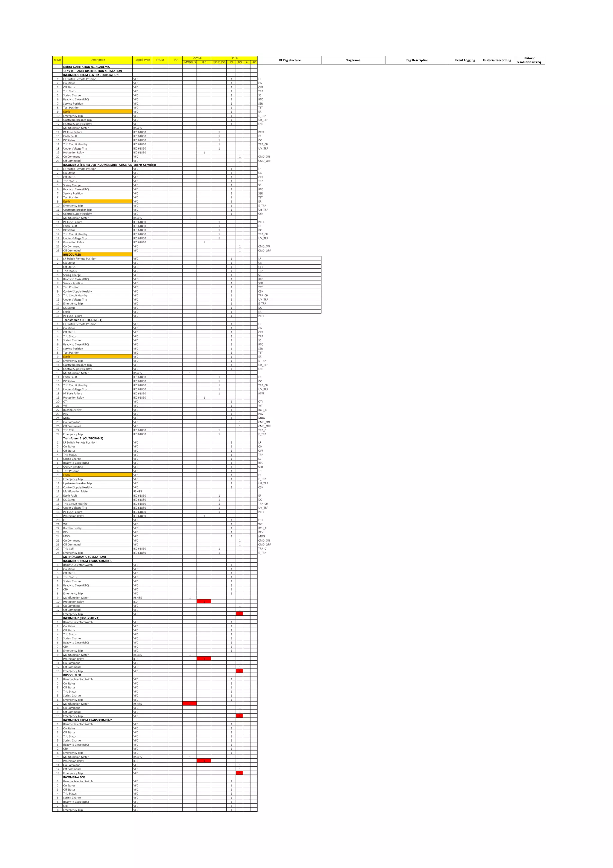 MODBUS IED IEC 61850 DI DO AI AO
Exiting SUSBTATION-01 ACADEMIC
11KV HT PANEL DISTRIBUTION SUBSTATION
INCOMER-1 FROM CENTRAL SUBSTATION
1 LR Switch Remote Position VFC 1 LR
2 On Status VFC 1 ON
3 Off Status VFC 1 OFF
4 Trip Status VFC 1 TRP
5 Spring Charge VFC 1 SC
6 Ready to Close (RTC) VFC 1 RTC
7 Service Position VFC 1 SER
8 Test Position VFC 1 TST
9 Earth VFC 1 ER
10 Emergency Trip VFC 1 E_TRP
11 Upstream breaker Trip VFC 1 UB_TRP
12 Control Supply Healthy VFC 1 CSH
13 Multifunction Meter RS 485 1
14 PT Fuse Failure IEC 61850 1 PTFF
15 Earth Fault IEC 61850 1 EF
16 DC Status IEC 61850 1 DC
17 Trip Circuit Healthy IEC 61850 1 TRP_CH
18 Under Voltage Trip IEC 61850 1 UV_TRP
19 Protection Relay IEC 61850 1
22 On Command VFC 1 CMD_ON
23 Off Command VFC 1 CMD_OFF
INCOMER-2 (TIE FEEDER INCOMER SUBSTATION-05 Sports Complex)
1 LR Switch Remote Position VFC 1 LR
2 On Status VFC 1 ON
3 Off Status VFC 1 OFF
4 Trip Status VFC 1 TRP
5 Spring Charge VFC 1 SC
6 Ready to Close (RTC) VFC 1 RTC
7 Service Position VFC 1 SER
8 Test Position VFC 1 TST
9 Earth VFC 1 ER
10 Emergency Trip VFC 1 E_TRP
11 Upstream breaker Trip VFC 1 UB_TRP
12 Control Supply Healthy VFC 1 CSH
13 Multifunction Meter RS 485 1
14 PT Fuse Failure IEC 61850 1 PTFF
15 Earth Fault IEC 61850 1 EF
16 DC Status IEC 61850 1 DC
17 Trip Circuit Healthy IEC 61850 1 TRP_CH
18 Under Voltage Trip IEC 61850 1 UV_TRP
19 Protection Relay IEC 61850 1
22 On Command VFC 1 CMD_ON
23 Off Command VFC 1 CMD_OFF
BUSCOUPLER
1 LR Switch Remote Position VFC 1 LR
2 On Status VFC 1 ON
3 Off Status VFC 1 OFF
4 Trip Status VFC 1 TRP
5 Spring Charge VFC 1 SC
6 Ready to Close (RTC) VFC 1 RTC
7 Service Position VFC 1 SER
8 Test Position VFC 1 TST
9 Control Supply Healthy VFC 1 CSH
10 Trip Circuit Healthy VFC 1 TRP_CH
11 Under Voltage Trip VFC 1 UV_TRP
12 Emergency Trip VFC 1 E_TRP
13 DC Status VFC 1 DC
14 Earth VFC 1 ER
15 PT Fuse Failure VFC 1 PTFF
Transfomer 1 (OUTGOING-1)
1 LR Switch Remote Position VFC 1 LR
2 On Status VFC 1 ON
3 Off Status VFC 1 OFF
4 Trip Status VFC 1 TRP
5 Spring Charge VFC 1 SC
6 Ready to Close (RTC) VFC 1 RTC
7 Service Position VFC 1 SER
8 Test Position VFC 1 TST
9 Earth VFC 1 ER
10 Emergency Trip VFC 1 E_TRP
11 Upstream breaker Trip VFC 1 UB_TRP
12 Control Supply Healthy VFC 1 CSH
13 Multifunction Meter RS 485 1
14 Earth Fault IEC 61850 1 EF
15 DC Status IEC 61850 1 DC
16 Trip Circuit Healthy IEC 61850 1 TRP_CH
17 Under Voltage Trip IEC 61850 1 UV_TRP
18 PT Fuse Failure IEC 61850 1 PTFF
19 Protection Relay IEC 61850 1
20 OTI VFC 1 OTI
21 WTI VFC 1 WTI
22 Buchholz relay VFC 1 BCH_R
23 PRV VFC 1 PRV
24 MOG VFC 1 MOG
25 On Command VFC 1 CMD_ON
26 Off Command VFC 1 CMD_OFF
27 Trip Coil IEC 61850 1 TRP_C
28 Emergency Trip IEC 61850 1 E_TRP
Transfomer 2 (OUTGOING-2)
1 LR Switch Remote Position VFC 1 LR
2 On Status VFC 1 ON
3 Off Status VFC 1 OFF
4 Trip Status VFC 1 TRP
5 Spring Charge VFC 1 SC
6 Ready to Close (RTC) VFC 1 RTC
7 Service Position VFC 1 SER
8 Test Position VFC 1 TST
9 Earth VFC 1 ER
10 Emergency Trip VFC 1 E_TRP
11 Upstream breaker Trip VFC 1 UB_TRP
12 Control Supply Healthy VFC 1 CSH
13 Multifunction Meter RS 485 1
14 Earth Fault IEC 61850 1 EF
15 DC Status IEC 61850 1 DC
16 Trip Circuit Healthy IEC 61850 1 TRP_CH
17 Under Voltage Trip IEC 61850 1 UV_TRP
18 PT Fuse Failure IEC 61850 1 PTFF
19 Protection Relay IEC 61850 1
20 OTI VFC 1 OTI
21 WTI VFC 1 WTI
22 Buchholz relay VFC 1 BCH_R
23 PRV VFC 1 PRV
24 MOG VFC 1 MOG
25 On Command VFC 1 CMD_ON
26 Off Command VFC 1 CMD_OFF
27 Trip Coil IEC 61850 1 TRP_C
28 Emergency Trip IEC 61850 1 E_TRP
MLTP (ACADAMIC SUBSTATION)
INCOMER-1 FROM TRANSFORMER-1
1 Remote Selector Switch VFC 1
2 On Status VFC 1
3 Off Status VFC 1
4 Trip Status VFC 1
5 Spring Charge VFC 1
6 Ready to Close (RTC) VFC 1
7 CSH VFC 1
8 Emergency Trip VFC 1
9 Multifunction Meter RS 485 1
10 Protection Relay IED 1
11 On Command VFC 1
12 Off Command VFC 1
13 Emergency Trip VFC 1
INCOMER-2 (DG1-750KVA)
1 Remote Selector Switch VFC 1
2 On Status VFC 1
3 Off Status VFC 1
4 Trip Status VFC 1
5 Spring Charge VFC 1
6 Ready to Close (RTC) VFC 1
7 CSH VFC 1
8 Emergency Trip VFC 1
9 Multifunction Meter RS 485 1
10 Protection Relay IED 1
11 On Command VFC 1
12 Off Command VFC 1
13 Emergency Trip VFC 1
BUSCOUPLER
1 Remote Selector Switch VFC 1
2 On Status VFC 1
3 Off Status VFC 1
4 Trip Status VFC 1
5 Spring Charge VFC 1
6 Emergency Trip VFC 1
7 Multifunction Meter RS 485 1
8 On Command VFC 1
9 Off Command VFC 1
10 Emergency Trip VFC 1
INCOMER-3 FROM TRANSFORMER-2
1 Remote Selector Switch VFC 1
2 On Status VFC 1
3 Off Status VFC 1
4 Trip Status VFC 1
5 Spring Charge VFC 1
6 Ready to Close (RTC) VFC 1
7 CSH VFC 1
8 Emergency Trip VFC 1
9 Multifunction Meter RS 485 1
10 Protection Relay IED 1
11 On Command VFC 1
12 Off Command VFC 1
13 Emergency Trip VFC 1
INCOMER-4 DG2
1 Remote Selector Switch VFC 1
2 On Status VFC 1
3 Off Status VFC 1
4 Trip Status VFC 1
5 Spring Charge VFC 1
6 Ready to Close (RTC) VFC 1
7 CSH VFC 1
8 Emergency Trip VFC 1
DEVICE TYPE
Sr.No. Description Signal Type FROM TO Historic
resolutions/Freq.
IO Tag Stucture Tag Name Tag Description Event Logging Historial Recording
 