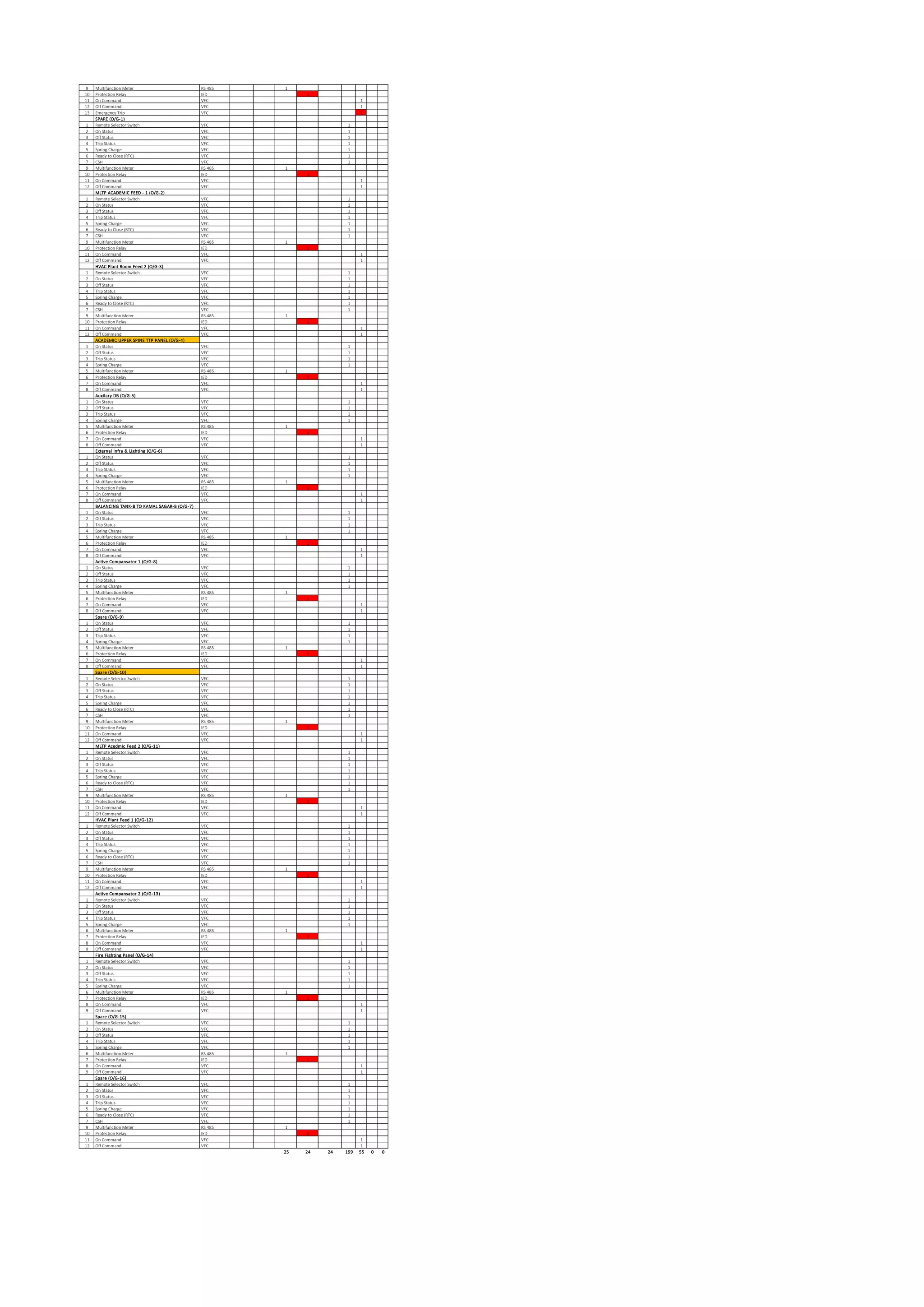 9 Multifunction Meter RS 485 1
10 Protection Relay IED 1
11 On Command VFC 1
12 Off Command VFC 1
13 Emergency Trip VFC 1
SPARE (O/G-1)
1 Remote Selector Switch VFC 1
2 On Status VFC 1
3 Off Status VFC 1
4 Trip Status VFC 1
5 Spring Charge VFC 1
6 Ready to Close (RTC) VFC 1
7 CSH VFC 1
9 Multifunction Meter RS 485 1
10 Protection Relay IED 1
11 On Command VFC 1
12 Off Command VFC 1
MLTP ACADEMIC FEED - 1 (O/G-2)
1 Remote Selector Switch VFC 1
2 On Status VFC 1
3 Off Status VFC 1
4 Trip Status VFC 1
5 Spring Charge VFC 1
6 Ready to Close (RTC) VFC 1
7 CSH VFC 1
9 Multifunction Meter RS 485 1
10 Protection Relay IED 1
11 On Command VFC 1
12 Off Command VFC 1
HVAC Plant Room Feed 2 (O/G-3)
1 Remote Selector Switch VFC 1
2 On Status VFC 1
3 Off Status VFC 1
4 Trip Status VFC 1
5 Spring Charge VFC 1
6 Ready to Close (RTC) VFC 1
7 CSH VFC 1
9 Multifunction Meter RS 485 1
10 Protection Relay IED 1
11 On Command VFC 1
12 Off Command VFC 1
ACADEMIC UPPER SPINE TTP PANEL (O/G-4)
1 On Status VFC 1
2 Off Status VFC 1
3 Trip Status VFC 1
4 Spring Charge VFC 1
5 Multifunction Meter RS 485 1
6 Protection Relay IED 1
7 On Command VFC 1
8 Off Command VFC 1
Auxilary DB (O/G-5)
1 On Status VFC 1
2 Off Status VFC 1
3 Trip Status VFC 1
4 Spring Charge VFC 1
5 Multifunction Meter RS 485 1
6 Protection Relay IED 1
7 On Command VFC 1
8 Off Command VFC 1
External Infra & Lighting (O/G-6)
1 On Status VFC 1
2 Off Status VFC 1
3 Trip Status VFC 1
4 Spring Charge VFC 1
5 Multifunction Meter RS 485 1
6 Protection Relay IED 1
7 On Command VFC 1
8 Off Command VFC 1
BALANCING TANK-B TO KAMAL SAGAR-B (O/G-7)
1 On Status VFC 1
2 Off Status VFC 1
3 Trip Status VFC 1
4 Spring Charge VFC 1
5 Multifunction Meter RS 485 1
6 Protection Relay IED 1
7 On Command VFC 1
8 Off Command VFC 1
Active Compansator 1 (O/G-8)
1 On Status VFC 1
2 Off Status VFC 1
3 Trip Status VFC 1
4 Spring Charge VFC 1
5 Multifunction Meter RS 485 1
6 Protection Relay IED 1
7 On Command VFC 1
8 Off Command VFC 1
Spare (O/G-9)
1 On Status VFC 1
2 Off Status VFC 1
3 Trip Status VFC 1
4 Spring Charge VFC 1
5 Multifunction Meter RS 485 1
6 Protection Relay IED 1
7 On Command VFC 1
8 Off Command VFC 1
Spare (O/G-10)
1 Remote Selector Switch VFC 1
2 On Status VFC 1
3 Off Status VFC 1
4 Trip Status VFC 1
5 Spring Charge VFC 1
6 Ready to Close (RTC) VFC 1
7 CSH VFC 1
9 Multifunction Meter RS 485 1
10 Protection Relay IED 1
11 On Command VFC 1
12 Off Command VFC 1
MLTP Acedmic Feed 2 (O/G-11)
1 Remote Selector Switch VFC 1
2 On Status VFC 1
3 Off Status VFC 1
4 Trip Status VFC 1
5 Spring Charge VFC 1
6 Ready to Close (RTC) VFC 1
7 CSH VFC 1
9 Multifunction Meter RS 485 1
10 Protection Relay IED 1
11 On Command VFC 1
12 Off Command VFC 1
HVAC Plant Feed 1 (O/G-12)
1 Remote Selector Switch VFC 1
2 On Status VFC 1
3 Off Status VFC 1
4 Trip Status VFC 1
5 Spring Charge VFC 1
6 Ready to Close (RTC) VFC 1
7 CSH VFC 1
9 Multifunction Meter RS 485 1
10 Protection Relay IED 1
11 On Command VFC 1
12 Off Command VFC 1
Active Compansator 2 (O/G-13)
1 Remote Selector Switch VFC 1
2 On Status VFC 1
3 Off Status VFC 1
4 Trip Status VFC 1
5 Spring Charge VFC 1
6 Multifunction Meter RS 485 1
7 Protection Relay IED 1
8 On Command VFC 1
9 Off Command VFC 1
Fire Fighting Panel (O/G-14)
1 Remote Selector Switch VFC 1
2 On Status VFC 1
3 Off Status VFC 1
4 Trip Status VFC 1
5 Spring Charge VFC 1
6 Multifunction Meter RS 485 1
7 Protection Relay IED 1
8 On Command VFC 1
9 Off Command VFC 1
Spare (O/G-15)
1 Remote Selector Switch VFC 1
2 On Status VFC 1
3 Off Status VFC 1
4 Trip Status VFC 1
5 Spring Charge VFC 1
6 Multifunction Meter RS 485 1
7 Protection Relay IED 1
8 On Command VFC 1
9 Off Command VFC 1
Spare (O/G-16)
1 Remote Selector Switch VFC 1
2 On Status VFC 1
3 Off Status VFC 1
4 Trip Status VFC 1
5 Spring Charge VFC 1
6 Ready to Close (RTC) VFC 1
7 CSH VFC 1
9 Multifunction Meter RS 485 1
10 Protection Relay IED 1
11 On Command VFC 1
12 Off Command VFC 1
25 24 24 199 55 0 0
 