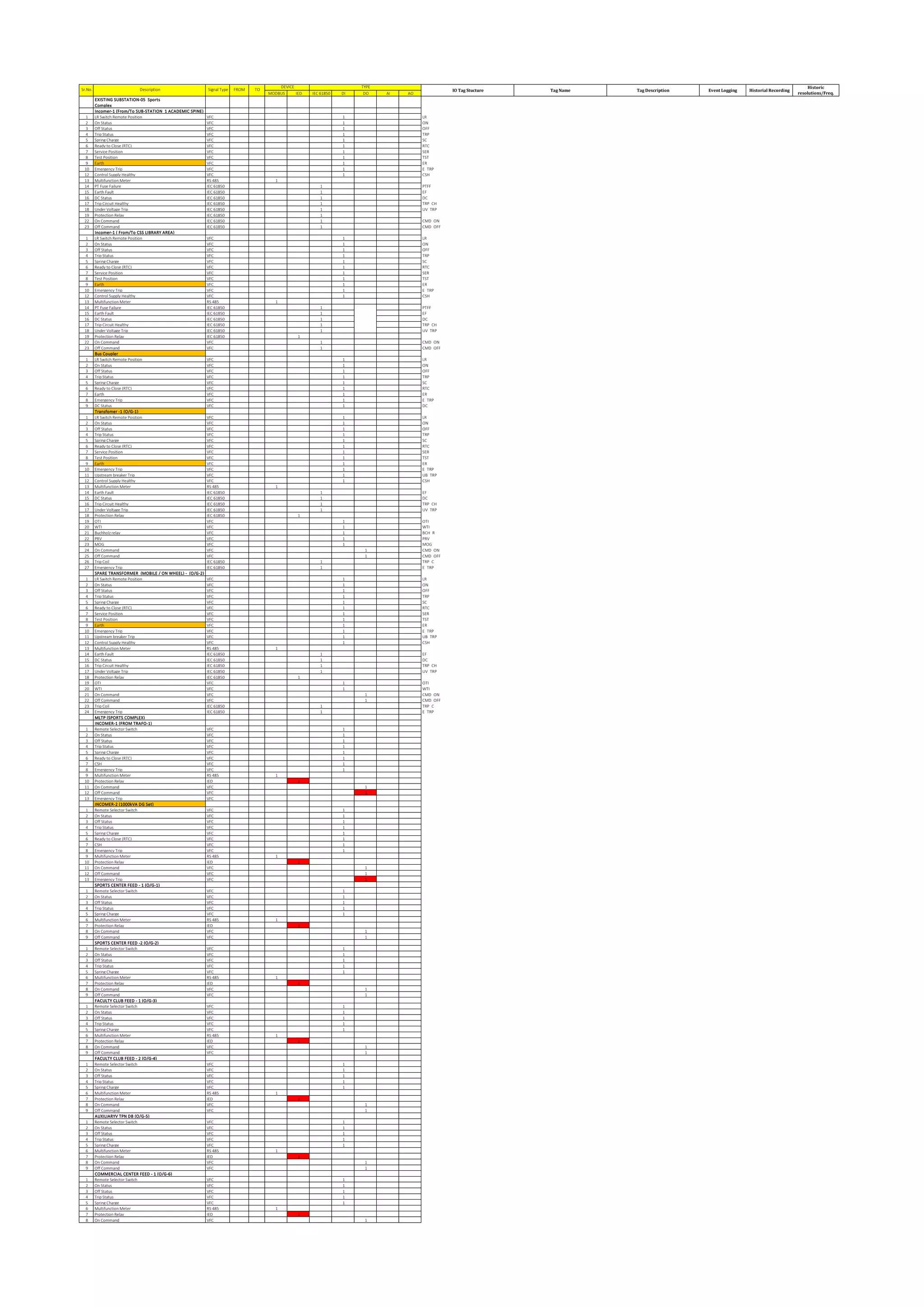 MODBUS IED IEC 61850 DI DO AI AO
EXISTING SUBSTATION-05 Sports
Complex
Incomer-1 (From/To SUB-STATION 1 ACADEMIC SPINE)
1 LR Switch Remote Position VFC 1 LR
2 On Status VFC 1 ON
3 Off Status VFC 1 OFF
4 Trip Status VFC 1 TRP
5 Spring Charge VFC 1 SC
6 Ready to Close (RTC) VFC 1 RTC
7 Service Position VFC 1 SER
8 Test Position VFC 1 TST
9 Earth VFC 1 ER
10 Emergency Trip VFC 1 E TRP
12 Control Supply Healthy VFC 1 CSH
13 Multifunction Meter RS 485 1
14 PT Fuse Failure IEC 61850 1 PTFF
15 Earth Fault IEC 61850 1 EF
16 DC Status IEC 61850 1 DC
17 Trip Circuit Healthy IEC 61850 1 TRP CH
18 Under Voltage Trip IEC 61850 1 UV TRP
19 Protection Relay IEC 61850 1
22 On Command IEC 61850 1 CMD ON
23 Off Command IEC 61850 1 CMD OFF
Incomer-1 ( From/To CSS LIBRARY AREA)
1 LR Switch Remote Position VFC 1 LR
2 On Status VFC 1 ON
3 Off Status VFC 1 OFF
4 Trip Status VFC 1 TRP
5 Spring Charge VFC 1 SC
6 Ready to Close (RTC) VFC 1 RTC
7 Service Position VFC 1 SER
8 Test Position VFC 1 TST
9 Earth VFC 1 ER
10 Emergency Trip VFC 1 E TRP
12 Control Supply Healthy VFC 1 CSH
13 Multifunction Meter RS 485 1
14 PT Fuse Failure IEC 61850 1 PTFF
15 Earth Fault IEC 61850 1 EF
16 DC Status IEC 61850 1 DC
17 Trip Circuit Healthy IEC 61850 1 TRP CH
18 Under Voltage Trip IEC 61850 1 UV TRP
19 Protection Relay IEC 61850 1
22 On Command VFC 1 CMD ON
23 Off Command VFC 1 CMD OFF
Bus Coupler
1 LR Switch Remote Position VFC 1 LR
2 On Status VFC 1 ON
3 Off Status VFC 1 OFF
4 Trip Status VFC 1 TRP
5 Spring Charge VFC 1 SC
6 Ready to Close (RTC) VFC 1 RTC
7 Earth VFC 1 ER
8 Emergency Trip VFC 1 E TRP
9 DC Status VFC 1 DC
Transfomer -1 (O/G-1)
1 LR Switch Remote Position VFC 1 LR
2 On Status VFC 1 ON
3 Off Status VFC 1 OFF
4 Trip Status VFC 1 TRP
5 Spring Charge VFC 1 SC
6 Ready to Close (RTC) VFC 1 RTC
7 Service Position VFC 1 SER
8 Test Position VFC 1 TST
9 Earth VFC 1 ER
10 Emergency Trip VFC 1 E TRP
11 Upstream breaker Trip VFC 1 UB TRP
12 Control Supply Healthy VFC 1 CSH
13 Multifunction Meter RS 485 1
14 Earth Fault IEC 61850 1 EF
15 DC Status IEC 61850 1 DC
16 Trip Circuit Healthy IEC 61850 1 TRP CH
17 Under Voltage Trip IEC 61850 1 UV TRP
18 Protection Relay IEC 61850 1
19 OTI VFC 1 OTI
20 WTI VFC 1 WTI
21 Buchholz relay VFC 1 BCH R
22 PRV VFC 1 PRV
23 MOG VFC 1 MOG
24 On Command VFC 1 CMD ON
25 Off Command VFC 1 CMD OFF
26 Trip Coil IEC 61850 1 TRP C
27 Emergency Trip IEC 61850 1 E TRP
SPARE TRANSFORMER (MOBILE / ON WHEEL) - (O/G-2)
1 LR Switch Remote Position VFC 1 LR
2 On Status VFC 1 ON
3 Off Status VFC 1 OFF
4 Trip Status VFC 1 TRP
5 Spring Charge VFC 1 SC
6 Ready to Close (RTC) VFC 1 RTC
7 Service Position VFC 1 SER
8 Test Position VFC 1 TST
9 Earth VFC 1 ER
10 Emergency Trip VFC 1 E TRP
11 Upstream breaker Trip VFC 1 UB TRP
12 Control Supply Healthy VFC 1 CSH
13 Multifunction Meter RS 485 1
14 Earth Fault IEC 61850 1 EF
15 DC Status IEC 61850 1 DC
16 Trip Circuit Healthy IEC 61850 1 TRP CH
17 Under Voltage Trip IEC 61850 1 UV TRP
18 Protection Relay IEC 61850 1
19 OTI VFC 1 OTI
20 WTI VFC 1 WTI
21 On Command VFC 1 CMD ON
22 Off Command VFC 1 CMD OFF
23 Trip Coil IEC 61850 1 TRP C
24 Emergency Trip IEC 61850 1 E TRP
MLTP (SPORTS COMPLEX)
INCOMER-1 (FROM TRAFO-1)
1 Remote Selector Switch VFC 1
2 On Status VFC 1
3 Off Status VFC 1
4 Trip Status VFC 1
5 Spring Charge VFC 1
6 Ready to Close (RTC) VFC 1
7 CSH VFC 1
8 Emergency Trip VFC 1
9 Multifunction Meter RS 485 1
10 Protection Relay IED 1
11 On Command VFC 1
12 Off Command VFC 1
13 Emergency Trip VFC
INCOMER-2 (1000kVA DG Set)
1 Remote Selector Switch VFC 1
2 On Status VFC 1
3 Off Status VFC 1
4 Trip Status VFC 1
5 Spring Charge VFC 1
6 Ready to Close (RTC) VFC 1
7 CSH VFC 1
8 Emergency Trip VFC 1
9 Multifunction Meter RS 485 1
10 Protection Relay IED 1
11 On Command VFC 1
12 Off Command VFC 1
13 Emergency Trip VFC 1
SPORTS CENTER FEED - 1 (O/G-1)
1 Remote Selector Switch VFC 1
2 On Status VFC 1
3 Off Status VFC 1
4 Trip Status VFC 1
5 Spring Charge VFC 1
6 Multifunction Meter RS 485 1
7 Protection Relay IED 1
8 On Command VFC 1
9 Off Command VFC 1
SPORTS CENTER FEED -2 (O/G-2)
1 Remote Selector Switch VFC 1
2 On Status VFC 1
3 Off Status VFC 1
4 Trip Status VFC 1
5 Spring Charge VFC 1
6 Multifunction Meter RS 485 1
7 Protection Relay IED 1
8 On Command VFC 1
9 Off Command VFC 1
FACULTY CLUB FEED - 1 (O/G-3)
1 Remote Selector Switch VFC 1
2 On Status VFC 1
3 Off Status VFC 1
4 Trip Status VFC 1
5 Spring Charge VFC 1
6 Multifunction Meter RS 485 1
7 Protection Relay IED 1
8 On Command VFC 1
9 Off Command VFC 1
FACULTY CLUB FEED - 2 (O/G-4)
1 Remote Selector Switch VFC 1
2 On Status VFC 1
3 Off Status VFC 1
4 Trip Status VFC 1
5 Spring Charge VFC 1
6 Multifunction Meter RS 485 1
7 Protection Relay IED 1
8 On Command VFC 1
9 Off Command VFC 1
AUXILIARYV TPN DB (O/G-5)
1 Remote Selector Switch VFC 1
2 On Status VFC 1
3 Off Status VFC 1
4 Trip Status VFC 1
5 Spring Charge VFC 1
6 Multifunction Meter RS 485 1
7 Protection Relay IED 1
8 On Command VFC 1
9 Off Command VFC 1
COMMERCIAL CENTER FEED - 1 (O/G-6)
1 Remote Selector Switch VFC 1
2 On Status VFC 1
3 Off Status VFC 1
4 Trip Status VFC 1
5 Spring Charge VFC 1
6 Multifunction Meter RS 485 1
7 Protection Relay IED 1
8 On Command VFC 1
TYPE
Sr.No. Description Signal Type FROM TO
DEVICE Historic
resolutions/Freq.
IO Tag Stucture Tag Name Tag Description Event Logging Historial Recording
 