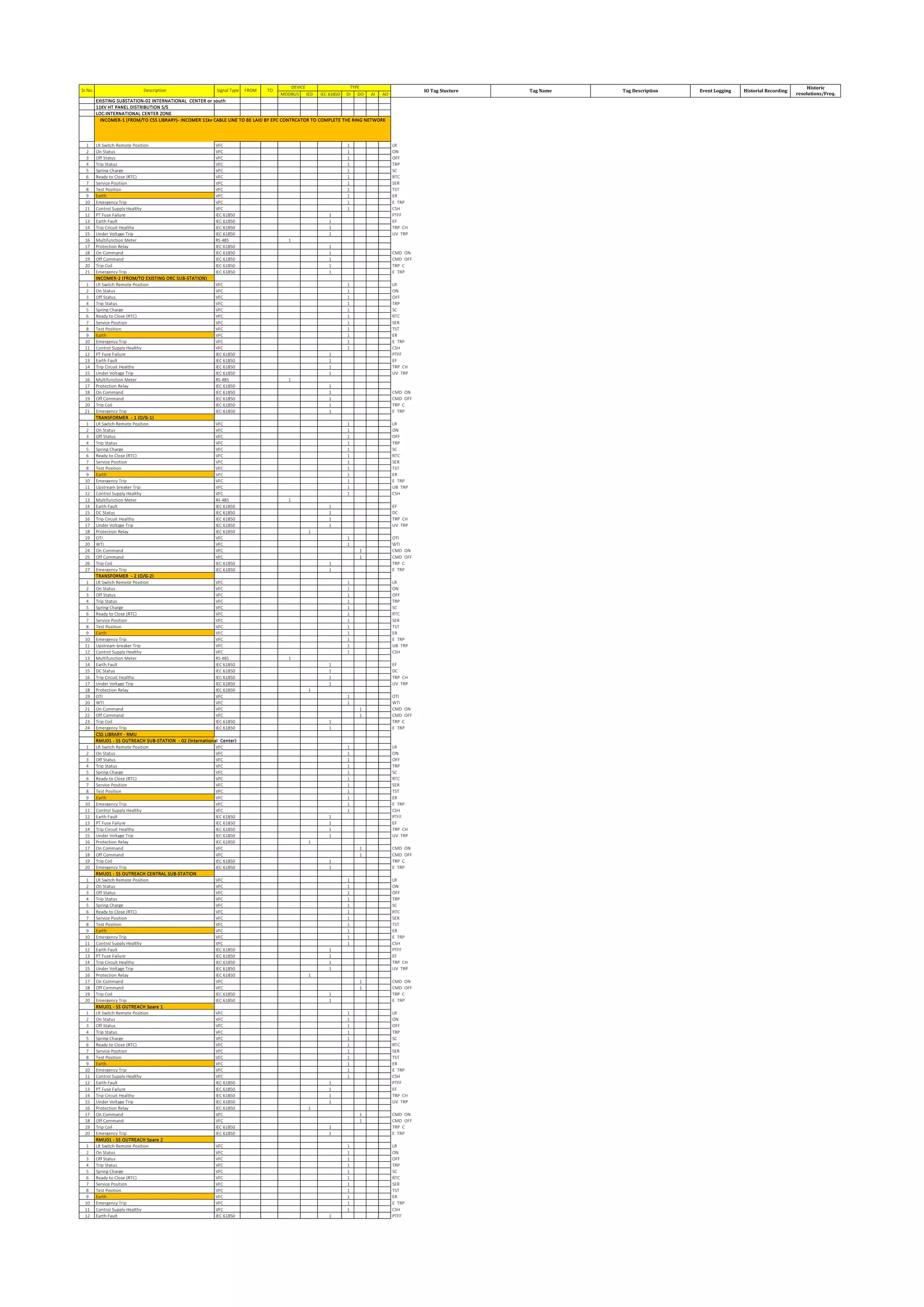 MODBUS IED IEC 61850 DI DO AI AO
EXISTING SUBSTATION-02 INTERNATIONAL CENTER or south
11KV HT PANEL DISTRIBUTION S/S
LOC:INTERNATIONAL CENTER ZONE
1 LR Switch Remote Position VFC 1 LR
2 On Status VFC 1 ON
3 Off Status VFC 1 OFF
4 Trip Status VFC 1 TRP
5 Spring Charge VFC 1 SC
6 Ready to Close (RTC) VFC 1 RTC
7 Service Position VFC 1 SER
8 Test Position VFC 1 TST
9 Earth VFC 1 ER
10 Emergency Trip VFC 1 E TRP
11 Control Supply Healthy VFC 1 CSH
12 PT Fuse Failure IEC 61850 1 PTFF
13 Earth Fault IEC 61850 1 EF
14 Trip Circuit Healthy IEC 61850 1 TRP CH
15 Under Voltage Trip IEC 61850 1 UV TRP
16 Multifunction Meter RS 485 1
17 Protection Relay IEC 61850 1
18 On Command IEC 61850 1 CMD ON
19 Off Command IEC 61850 1 CMD OFF
20 Trip Coil IEC 61850 1 TRP C
21 Emergency Trip IEC 61850 1 E TRP
INCOMER-2 (FROM/TO EXISTING ORC SUB-STATION)
1 LR Switch Remote Position VFC 1 LR
2 On Status VFC 1 ON
3 Off Status VFC 1 OFF
4 Trip Status VFC 1 TRP
5 Spring Charge VFC 1 SC
6 Ready to Close (RTC) VFC 1 RTC
7 Service Position VFC 1 SER
8 Test Position VFC 1 TST
9 Earth VFC 1 ER
10 Emergency Trip VFC 1 E TRP
11 Control Supply Healthy VFC 1 CSH
12 PT Fuse Failure IEC 61850 1 PTFF
13 Earth Fault IEC 61850 1 EF
14 Trip Circuit Healthy IEC 61850 1 TRP CH
15 Under Voltage Trip IEC 61850 1 UV TRP
16 Multifunction Meter RS 485 1
17 Protection Relay IEC 61850 1
18 On Command IEC 61850 1 CMD ON
19 Off Command IEC 61850 1 CMD OFF
20 Trip Coil IEC 61850 1 TRP C
21 Emergency Trip IEC 61850 1 E TRP
TRANSFORMER - 1 (O/G-1)
1 LR Switch Remote Position VFC 1 LR
2 On Status VFC 1 ON
3 Off Status VFC 1 OFF
4 Trip Status VFC 1 TRP
5 Spring Charge VFC 1 SC
6 Ready to Close (RTC) VFC 1 RTC
7 Service Position VFC 1 SER
8 Test Position VFC 1 TST
9 Earth VFC 1 ER
10 Emergency Trip VFC 1 E TRP
11 Upstream breaker Trip VFC 1 UB TRP
12 Control Supply Healthy VFC 1 CSH
13 Multifunction Meter RS 485 1
14 Earth Fault IEC 61850 1 EF
15 DC Status IEC 61850 1 DC
16 Trip Circuit Healthy IEC 61850 1 TRP CH
17 Under Voltage Trip IEC 61850 1 UV TRP
18 Protection Relay IEC 61850 1
19 OTI VFC 1 OTI
20 WTI VFC 1 WTI
24 On Command VFC 1 CMD ON
25 Off Command VFC 1 CMD OFF
26 Trip Coil IEC 61850 1 TRP C
27 Emergency Trip IEC 61850 1 E TRP
TRANSFORMER - 2 (O/G-2)
1 LR Switch Remote Position VFC 1 LR
2 On Status VFC 1 ON
3 Off Status VFC 1 OFF
4 Trip Status VFC 1 TRP
5 Spring Charge VFC 1 SC
6 Ready to Close (RTC) VFC 1 RTC
7 Service Position VFC 1 SER
8 Test Position VFC 1 TST
9 Earth VFC 1 ER
10 Emergency Trip VFC 1 E TRP
11 Upstream breaker Trip VFC 1 UB TRP
12 Control Supply Healthy VFC 1 CSH
13 Multifunction Meter RS 485 1
14 Earth Fault IEC 61850 1 EF
15 DC Status IEC 61850 1 DC
16 Trip Circuit Healthy IEC 61850 1 TRP CH
17 Under Voltage Trip IEC 61850 1 UV TRP
18 Protection Relay IEC 61850 1
19 OTI VFC 1 OTI
20 WTI VFC 1 WTI
21 On Command VFC 1 CMD ON
22 Off Command VFC 1 CMD OFF
23 Trip Coil IEC 61850 1 TRP C
24 Emergency Trip IEC 61850 1 E TRP
CSS LIBRARY - RMU
RMU01 - SS OUTREACH SUB-STATION - 02 (International Center)
1 LR Switch Remote Position VFC 1 LR
2 On Status VFC 1 ON
3 Off Status VFC 1 OFF
4 Trip Status VFC 1 TRP
5 Spring Charge VFC 1 SC
6 Ready to Close (RTC) VFC 1 RTC
7 Service Position VFC 1 SER
8 Test Position VFC 1 TST
9 Earth VFC 1 ER
10 Emergency Trip VFC 1 E TRP
11 Control Supply Healthy VFC 1 CSH
12 Earth Fault IEC 61850 1 PTFF
13 PT Fuse Failure IEC 61850 1 EF
14 Trip Circuit Healthy IEC 61850 1 TRP CH
15 Under Voltage Trip IEC 61850 1 UV TRP
16 Protection Relay IEC 61850 1
17 On Command VFC 1 CMD ON
18 Off Command VFC 1 CMD OFF
19 Trip Coil IEC 61850 1 TRP C
20 Emergency Trip IEC 61850 1 E TRP
RMU01 - SS OUTREACH CENTRAL SUB-STATION
1 LR Switch Remote Position VFC 1 LR
2 On Status VFC 1 ON
3 Off Status VFC 1 OFF
4 Trip Status VFC 1 TRP
5 Spring Charge VFC 1 SC
6 Ready to Close (RTC) VFC 1 RTC
7 Service Position VFC 1 SER
8 Test Position VFC 1 TST
9 Earth VFC 1 ER
10 Emergency Trip VFC 1 E TRP
11 Control Supply Healthy VFC 1 CSH
12 Earth Fault IEC 61850 1 PTFF
13 PT Fuse Failure IEC 61850 1 EF
14 Trip Circuit Healthy IEC 61850 1 TRP CH
15 Under Voltage Trip IEC 61850 1 UV TRP
16 Protection Relay IEC 61850 1
17 On Command VFC 1 CMD ON
18 Off Command VFC 1 CMD OFF
19 Trip Coil IEC 61850 1 TRP C
20 Emergency Trip IEC 61850 1 E TRP
RMU01 - SS OUTREACH Spare 1
1 LR Switch Remote Position VFC 1 LR
2 On Status VFC 1 ON
3 Off Status VFC 1 OFF
4 Trip Status VFC 1 TRP
5 Spring Charge VFC 1 SC
6 Ready to Close (RTC) VFC 1 RTC
7 Service Position VFC 1 SER
8 Test Position VFC 1 TST
9 Earth VFC 1 ER
10 Emergency Trip VFC 1 E TRP
11 Control Supply Healthy VFC 1 CSH
12 Earth Fault IEC 61850 1 PTFF
13 PT Fuse Failure IEC 61850 1 EF
14 Trip Circuit Healthy IEC 61850 1 TRP CH
15 Under Voltage Trip IEC 61850 1 UV TRP
16 Protection Relay IEC 61850 1
17 On Command VFC 1 CMD ON
18 Off Command VFC 1 CMD OFF
19 Trip Coil IEC 61850 1 TRP C
20 Emergency Trip IEC 61850 1 E TRP
RMU01 - SS OUTREACH Spare 2
1 LR Switch Remote Position VFC 1 LR
2 On Status VFC 1 ON
3 Off Status VFC 1 OFF
4 Trip Status VFC 1 TRP
5 Spring Charge VFC 1 SC
6 Ready to Close (RTC) VFC 1 RTC
7 Service Position VFC 1 SER
8 Test Position VFC 1 TST
9 Earth VFC 1 ER
10 Emergency Trip VFC 1 E TRP
11 Control Supply Healthy VFC 1 CSH
12 Earth Fault IEC 61850 1 PTFF
INCOMER-1 (FROM/TO CSS LIBRARY)- INCOMER 11kv CABLE LINE TO BE LAID BY EPC CONTRCATOR TO COMPLETE THE RING NETWORK
TYPE
Sr.No. Description Signal Type FROM TO
DEVICE Historic
resolutions/Freq.
IO Tag Stucture Tag Name Tag Description Event Logging Historial Recording
 
