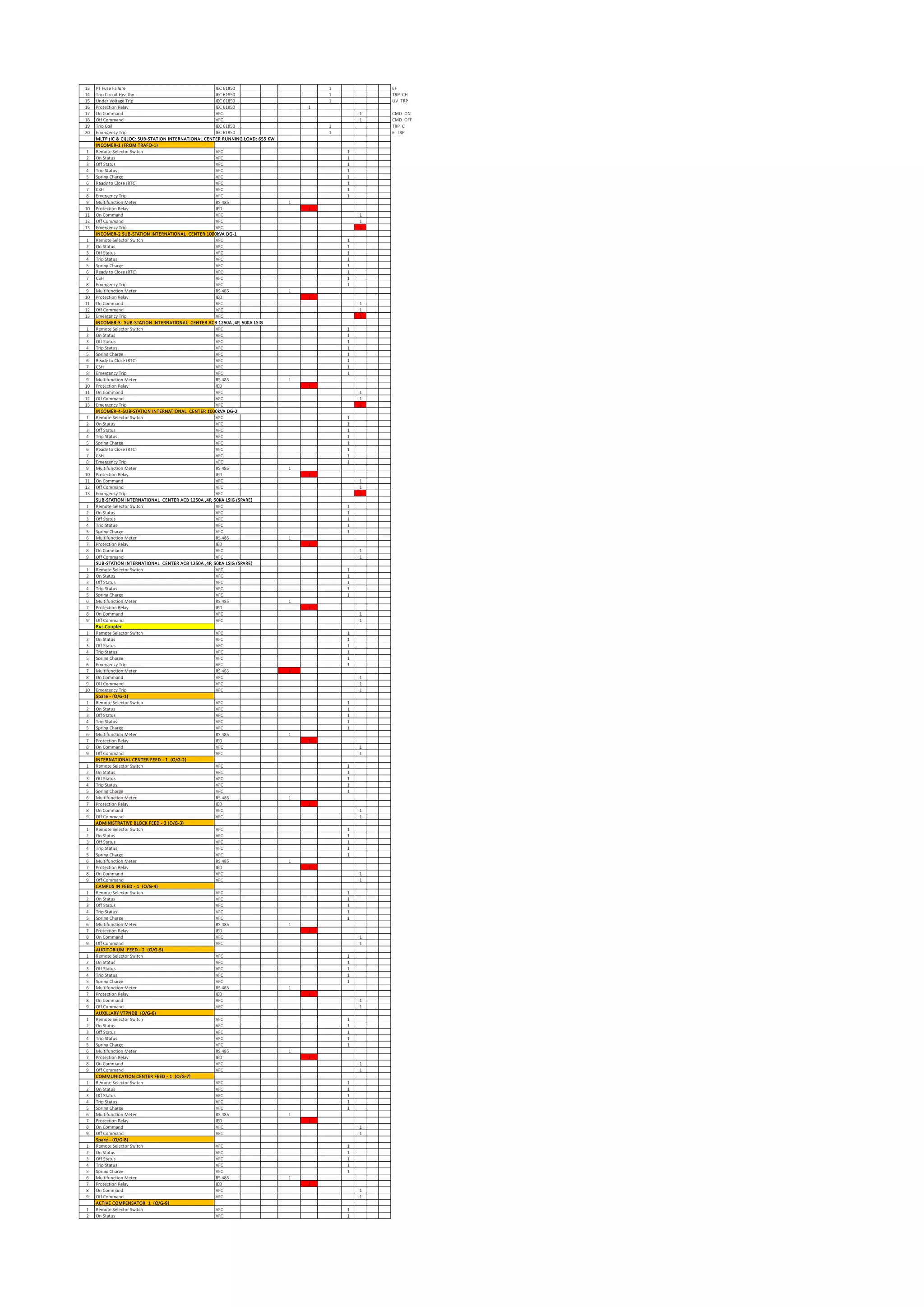 13 PT Fuse Failure IEC 61850 1 EF
14 Trip Circuit Healthy IEC 61850 1 TRP CH
15 Under Voltage Trip IEC 61850 1 UV TRP
16 Protection Relay IEC 61850 1
17 On Command VFC 1 CMD ON
18 Off Command VFC 1 CMD OFF
19 Trip Coil IEC 61850 1 TRP C
20 Emergency Trip IEC 61850 1 E TRP
MLTP (IC & CI)LOC: SUB-STATION INTERNATIONAL CENTER RUNNING LOAD: 655 KW
INCOMER-1 (FROM TRAFO-1)
1 Remote Selector Switch VFC 1
2 On Status VFC 1
3 Off Status VFC 1
4 Trip Status VFC 1
5 Spring Charge VFC 1
6 Ready to Close (RTC) VFC 1
7 CSH VFC 1
8 Emergency Trip VFC 1
9 Multifunction Meter RS 485 1
10 Protection Relay IED 1
11 On Command VFC 1
12 Off Command VFC 1
13 Emergency Trip VFC 1
INCOMER-2 SUB-STATION INTERNATIONAL CENTER 1000kVA DG-1
1 Remote Selector Switch VFC 1
2 On Status VFC 1
3 Off Status VFC 1
4 Trip Status VFC 1
5 Spring Charge VFC 1
6 Ready to Close (RTC) VFC 1
7 CSH VFC 1
8 Emergency Trip VFC 1
9 Multifunction Meter RS 485 1
10 Protection Relay IED 1
11 On Command VFC 1
12 Off Command VFC 1
13 Emergency Trip VFC 1
INCOMER-3- SUB-STATION INTERNATIONAL CENTER ACB 1250A ,4P, 50KA LSIG
1 Remote Selector Switch VFC 1
2 On Status VFC 1
3 Off Status VFC 1
4 Trip Status VFC 1
5 Spring Charge VFC 1
6 Ready to Close (RTC) VFC 1
7 CSH VFC 1
8 Emergency Trip VFC 1
9 Multifunction Meter RS 485 1
10 Protection Relay IED 1
11 On Command VFC 1
12 Off Command VFC 1
13 Emergency Trip VFC 1
INCOMER-4-SUB-STATION INTERNATIONAL CENTER 1000kVA DG-2
1 Remote Selector Switch VFC 1
2 On Status VFC 1
3 Off Status VFC 1
4 Trip Status VFC 1
5 Spring Charge VFC 1
6 Ready to Close (RTC) VFC 1
7 CSH VFC 1
8 Emergency Trip VFC 1
9 Multifunction Meter RS 485 1
10 Protection Relay IED 1
11 On Command VFC 1
12 Off Command VFC 1
13 Emergency Trip VFC 1
SUB-STATION INTERNATIONAL CENTER ACB 1250A ,4P, 50KA LSIG (SPARE)
1 Remote Selector Switch VFC 1
2 On Status VFC 1
3 Off Status VFC 1
4 Trip Status VFC 1
5 Spring Charge VFC 1
6 Multifunction Meter RS 485 1
7 Protection Relay IED 1
8 On Command VFC 1
9 Off Command VFC 1
SUB-STATION INTERNATIONAL CENTER ACB 1250A ,4P, 50KA LSIG (SPARE)
1 Remote Selector Switch VFC 1
2 On Status VFC 1
3 Off Status VFC 1
4 Trip Status VFC 1
5 Spring Charge VFC 1
6 Multifunction Meter RS 485 1
7 Protection Relay IED 1
8 On Command VFC 1
9 Off Command VFC 1
Bus Coupler
1 Remote Selector Switch VFC 1
2 On Status VFC 1
3 Off Status VFC 1
4 Trip Status VFC 1
5 Spring Charge VFC 1
6 Emergency Trip VFC 1
7 Multifunction Meter RS 485 1
8 On Command VFC 1
9 Off Command VFC 1
10 Emergency Trip VFC 1
Spare - (O/G-1)
1 Remote Selector Switch VFC 1
2 On Status VFC 1
3 Off Status VFC 1
4 Trip Status VFC 1
5 Spring Charge VFC 1
6 Multifunction Meter RS 485 1
7 Protection Relay IED 1
8 On Command VFC 1
9 Off Command VFC 1
INTERNATIONAL CENTER FEED - 1 (O/G-2)
1 Remote Selector Switch VFC 1
2 On Status VFC 1
3 Off Status VFC 1
4 Trip Status VFC 1
5 Spring Charge VFC 1
6 Multifunction Meter RS 485 1
7 Protection Relay IED 1
8 On Command VFC 1
9 Off Command VFC 1
ADMINISTRATIVE BLOCK FEED - 2 (O/G-3)
1 Remote Selector Switch VFC 1
2 On Status VFC 1
3 Off Status VFC 1
4 Trip Status VFC 1
5 Spring Charge VFC 1
6 Multifunction Meter RS 485 1
7 Protection Relay IED 1
8 On Command VFC 1
9 Off Command VFC 1
CAMPUS IN FEED - 1 (O/G-4)
1 Remote Selector Switch VFC 1
2 On Status VFC 1
3 Off Status VFC 1
4 Trip Status VFC 1
5 Spring Charge VFC 1
6 Multifunction Meter RS 485 1
7 Protection Relay IED 1
8 On Command VFC 1
9 Off Command VFC 1
AUDITORIUM FEED - 2 (O/G-5)
1 Remote Selector Switch VFC 1
2 On Status VFC 1
3 Off Status VFC 1
4 Trip Status VFC 1
5 Spring Charge VFC 1
6 Multifunction Meter RS 485 1
7 Protection Relay IED 1
8 On Command VFC 1
9 Off Command VFC 1
AUXILLARY VTPNDB (O/G-6)
1 Remote Selector Switch VFC 1
2 On Status VFC 1
3 Off Status VFC 1
4 Trip Status VFC 1
5 Spring Charge VFC 1
6 Multifunction Meter RS 485 1
7 Protection Relay IED 1
8 On Command VFC 1
9 Off Command VFC 1
COMMUNICATION CENTER FEED - 1 (O/G-7)
1 Remote Selector Switch VFC 1
2 On Status VFC 1
3 Off Status VFC 1
4 Trip Status VFC 1
5 Spring Charge VFC 1
6 Multifunction Meter RS 485 1
7 Protection Relay IED 1
8 On Command VFC 1
9 Off Command VFC 1
Spare - (O/G-8)
1 Remote Selector Switch VFC 1
2 On Status VFC 1
3 Off Status VFC 1
4 Trip Status VFC 1
5 Spring Charge VFC 1
6 Multifunction Meter RS 485 1
7 Protection Relay IED 1
8 On Command VFC 1
9 Off Command VFC 1
ACTIVE COMPENSATOR 1 (O/G-9)
1 Remote Selector Switch VFC 1
2 On Status VFC 1
 