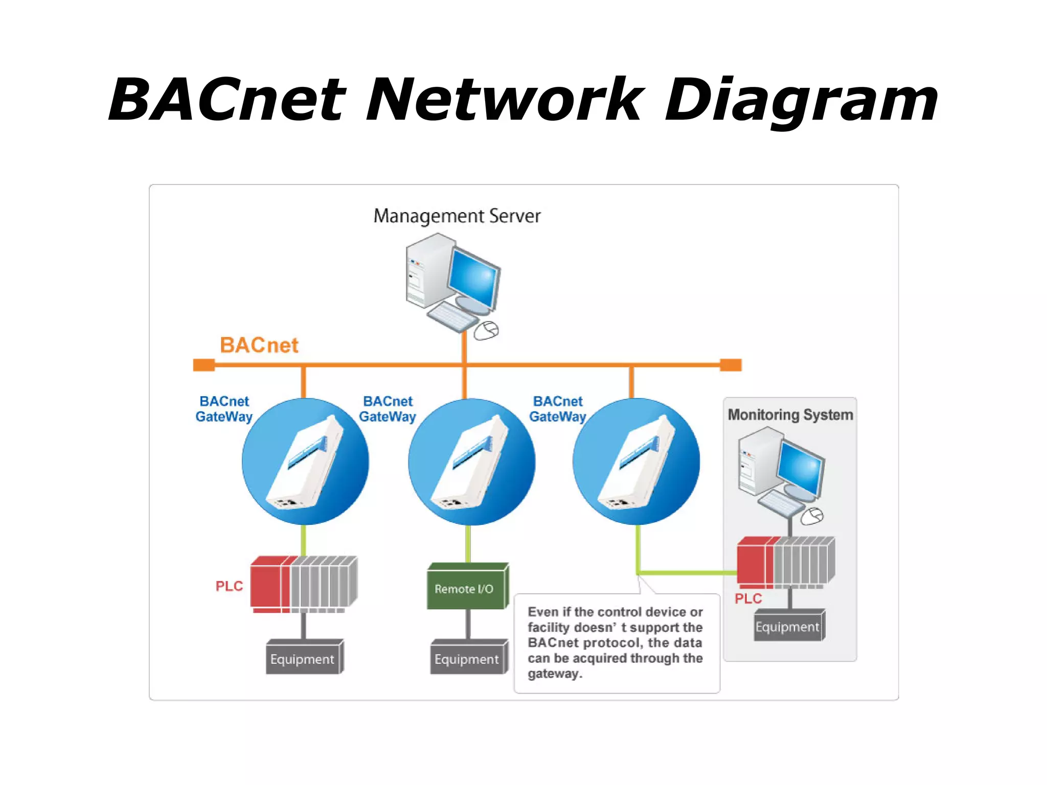 BACnet Network Diagram
 