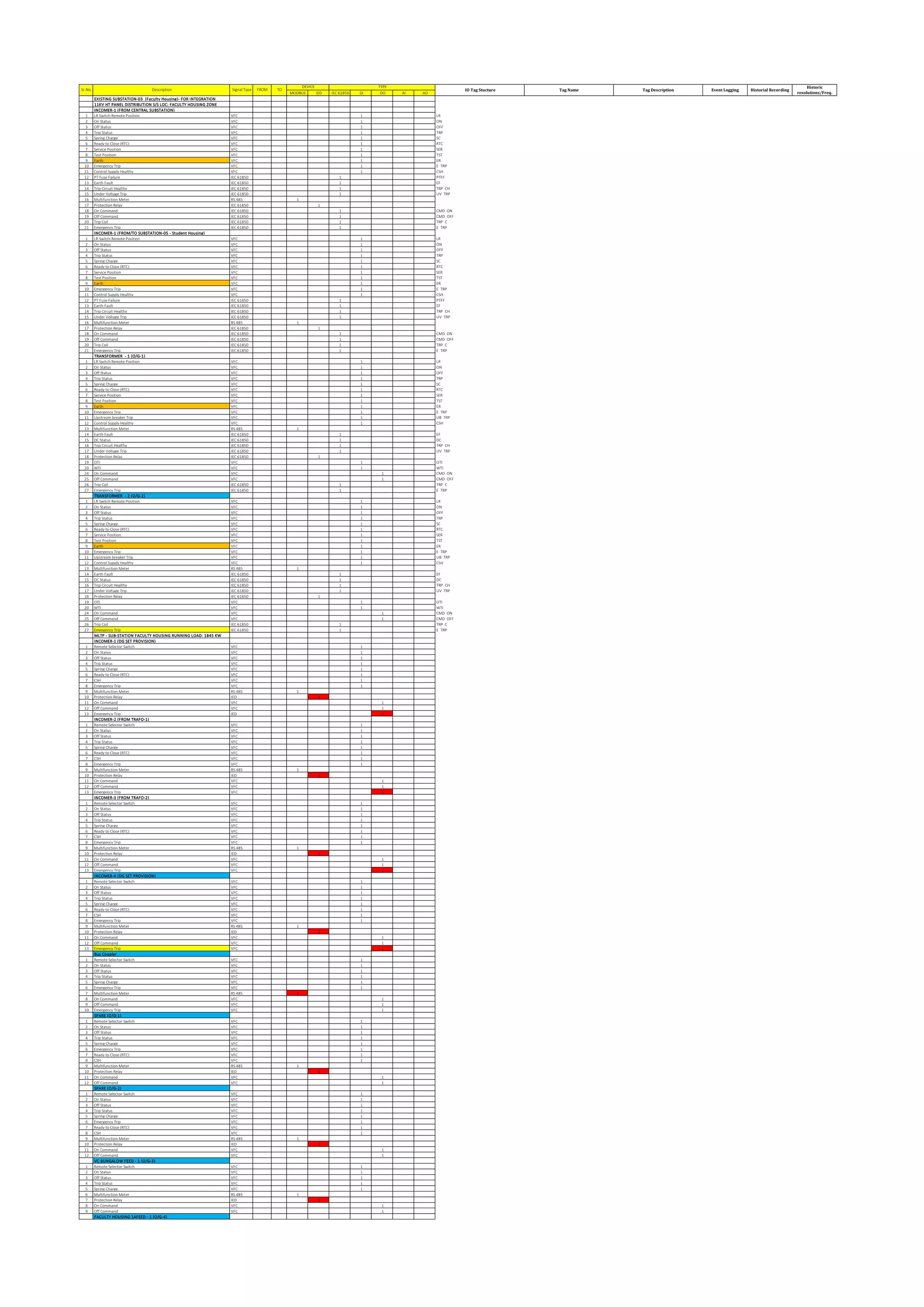 MODBUS IED IEC 61850 DI DO AI AO
EXISTING SUBSTATION-03 (Faculty Housing)- FOR INTEGRATION
11KV HT PANEL DISTRIBUTION S/S LOC: FACULTY HOUSING ZONE
INCOMER-1 (FROM CENTRAL SUBSTATION)
1 LR Switch Remote Position VFC 1 LR
2 On Status VFC 1 ON
3 Off Status VFC 1 OFF
4 Trip Status VFC 1 TRP
5 Spring Charge VFC 1 SC
6 Ready to Close (RTC) VFC 1 RTC
7 Service Position VFC 1 SER
8 Test Position VFC 1 TST
9 Earth VFC 1 ER
10 Emergency Trip VFC 1 E TRP
11 Control Supply Healthy VFC 1 CSH
12 PT Fuse Failure IEC 61850 1 PTFF
13 Earth Fault IEC 61850 1 EF
14 Trip Circuit Healthy IEC 61850 1 TRP CH
15 Under Voltage Trip IEC 61850 1 UV TRP
16 Multifunction Meter RS 485 1
17 Protection Relay IEC 61850 1
18 On Command IEC 61850 1 CMD ON
19 Off Command IEC 61850 1 CMD OFF
20 Trip Coil IEC 61850 1 TRP C
21 Emergency Trip IEC 61850 1 E TRP
INCOMER-1 (FROM/TO SUBSTATION-05 - Student Housing)
1 LR Switch Remote Position VFC 1 LR
2 On Status VFC 1 ON
3 Off Status VFC 1 OFF
4 Trip Status VFC 1 TRP
5 Spring Charge VFC 1 SC
6 Ready to Close (RTC) VFC 1 RTC
7 Service Position VFC 1 SER
8 Test Position VFC 1 TST
9 Earth VFC 1 ER
10 Emergency Trip VFC 1 E TRP
11 Control Supply Healthy VFC 1 CSH
12 PT Fuse Failure IEC 61850 1 PTFF
13 Earth Fault IEC 61850 1 EF
14 Trip Circuit Healthy IEC 61850 1 TRP CH
15 Under Voltage Trip IEC 61850 1 UV TRP
16 Multifunction Meter RS 485 1
17 Protection Relay IEC 61850 1
18 On Command IEC 61850 1 CMD ON
19 Off Command IEC 61850 1 CMD OFF
20 Trip Coil IEC 61850 1 TRP C
21 Emergency Trip IEC 61850 1 E TRP
TRANSFORMER - 1 (O/G-1)
1 LR Switch Remote Position VFC 1 LR
2 On Status VFC 1 ON
3 Off Status VFC 1 OFF
4 Trip Status VFC 1 TRP
5 Spring Charge VFC 1 SC
6 Ready to Close (RTC) VFC 1 RTC
7 Service Position VFC 1 SER
8 Test Position VFC 1 TST
9 Earth VFC 1 ER
10 Emergency Trip VFC 1 E TRP
11 Upstream breaker Trip VFC 1 UB TRP
12 Control Supply Healthy VFC 1 CSH
13 Multifunction Meter RS 485 1
14 Earth Fault IEC 61850 1 EF
15 DC Status IEC 61850 1 DC
16 Trip Circuit Healthy IEC 61850 1 TRP CH
17 Under Voltage Trip IEC 61850 1 UV TRP
18 Protection Relay IEC 61850 1
19 OTI VFC 1 OTI
20 WTI VFC 1 WTI
24 On Command VFC 1 CMD ON
25 Off Command VFC 1 CMD OFF
26 Trip Coil IEC 61850 1 TRP C
27 Emergency Trip IEC 61850 1 E TRP
TRANSFORMER - 2 (O/G-2)
1 LR Switch Remote Position VFC 1 LR
2 On Status VFC 1 ON
3 Off Status VFC 1 OFF
4 Trip Status VFC 1 TRP
5 Spring Charge VFC 1 SC
6 Ready to Close (RTC) VFC 1 RTC
7 Service Position VFC 1 SER
8 Test Position VFC 1 TST
9 Earth VFC 1 ER
10 Emergency Trip VFC 1 E TRP
11 Upstream breaker Trip VFC 1 UB TRP
12 Control Supply Healthy VFC 1 CSH
13 Multifunction Meter RS 485 1
14 Earth Fault IEC 61850 1 EF
15 DC Status IEC 61850 1 DC
16 Trip Circuit Healthy IEC 61850 1 TRP CH
17 Under Voltage Trip IEC 61850 1 UV TRP
18 Protection Relay IEC 61850 1
19 OTI VFC 1 OTI
20 WTI VFC 1 WTI
24 On Command VFC 1 CMD ON
25 Off Command VFC 1 CMD OFF
26 Trip Coil IEC 61850 1 TRP C
27 Emergency Trip IEC 61850 1 E TRP
MLTP - SUB-STATION FACULTY HOUSING RUNNING LOAD: 1845 KW
INCOMER-1 (DG SET PROVISION)
1 Remote Selector Switch VFC 1
2 On Status VFC 1
3 Off Status VFC 1
4 Trip Status VFC 1
5 Spring Charge VFC 1
6 Ready to Close (RTC) VFC 1
7 CSH VFC 1
8 Emergency Trip VFC 1
9 Multifunction Meter RS 485 1
10 Protection Relay IED 1
11 On Command VFC 1
12 Off Command VFC 1
13 Emergency Trip IED 1
INCOMER-2 (FROM TRAFO-1)
1 Remote Selector Switch VFC 1
2 On Status VFC 1
3 Off Status VFC 1
4 Trip Status VFC 1
5 Spring Charge VFC 1
6 Ready to Close (RTC) VFC 1
7 CSH VFC 1
8 Emergency Trip VFC 1
9 Multifunction Meter RS 485 1
10 Protection Relay IED 1
11 On Command VFC 1
12 Off Command VFC 1
13 Emergency Trip VFC 1
INCOMER-3 (FROM TRAFO-2)
1 Remote Selector Switch VFC 1
2 On Status VFC 1
3 Off Status VFC 1
4 Trip Status VFC 1
5 Spring Charge VFC 1
6 Ready to Close (RTC) VFC 1
7 CSH VFC 1
8 Emergency Trip VFC 1
9 Multifunction Meter RS 485 1
10 Protection Relay IED 1
11 On Command VFC 1
12 Off Command VFC 1
13 Emergency Trip VFC 1
INCOMER-4 (DG SET PROVISION)
1 Remote Selector Switch VFC 1
2 On Status VFC 1
3 Off Status VFC 1
4 Trip Status VFC 1
5 Spring Charge VFC 1
6 Ready to Close (RTC) VFC 1
7 CSH VFC 1
8 Emergency Trip VFC 1
9 Multifunction Meter RS 485 1
10 Protection Relay IED 1
11 On Command VFC 1
12 Off Command VFC 1
13 Emergency Trip VFC 1
Bus Coupler
1 Remote Selector Switch VFC 1
2 On Status VFC 1
3 Off Status VFC 1
4 Trip Status VFC 1
5 Spring Charge VFC 1
6 Emergency Trip VFC 1
7 Multifunction Meter RS 485 1
8 On Command VFC 1
9 Off Command VFC 1
10 Emergency Trip VFC 1
SPARE (O/G-1)
1 Remote Selector Switch VFC 1
2 On Status VFC 1
3 Off Status VFC 1
4 Trip Status VFC 1
5 Spring Charge VFC 1
6 Emergency Trip VFC 1
7 Ready to Close (RTC) VFC 1
8 CSH VFC 1
9 Multifunction Meter RS 485 1
10 Protection Relay IED 1
11 On Command VFC 1
12 Off Command VFC 1
SPARE (O/G-2)
1 Remote Selector Switch VFC 1
2 On Status VFC 1
3 Off Status VFC 1
4 Trip Status VFC 1
5 Spring Charge VFC 1
6 Emergency Trip VFC 1
7 Ready to Close (RTC) VFC 1
8 CSH VFC 1
9 Multifunction Meter RS 485 1
10 Protection Relay IED 1
11 On Command VFC 1
12 Off Command VFC 1
VC BUNGALOW FEED - 1 (O/G-3)
1 Remote Selector Switch VFC 1
2 On Status VFC 1
3 Off Status VFC 1
4 Trip Status VFC 1
5 Spring Charge VFC 1
6 Multifunction Meter RS 485 1
7 Protection Relay IED 1
8 On Command VFC 1
9 Off Command VFC 1
FACULTY HOUSING 1AFEED - 1 (O/G-4)
TYPE
Sr.No. Description Signal Type FROM TO
DEVICE Historic
resolutions/Freq.
IO Tag Stucture Tag Name Tag Description Event Logging Historial Recording
 
