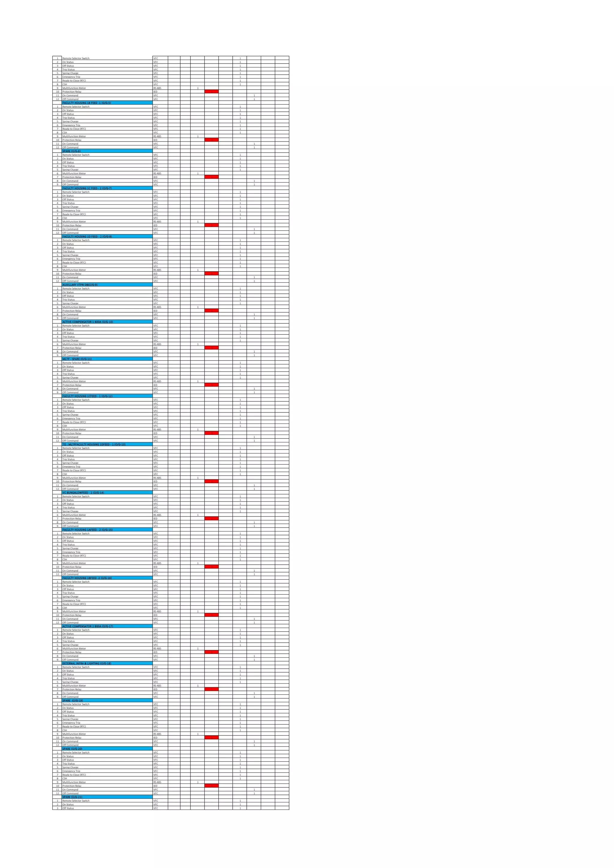 1 Remote Selector Switch VFC 1
2 On Status VFC 1
3 Off Status VFC 1
4 Trip Status VFC 1
5 Spring Charge VFC 1
6 Emergency Trip VFC 1
7 Ready to Close (RTC) VFC 1
8 CSH VFC 1
9 Multifunction Meter RS 485 1
10 Protection Relay IED 1
11 On Command VFC 1
12 Off Command VFC 1
FACULTY HOUSING 1B FEED -1 (O/G-5)
1 Remote Selector Switch VFC 1
2 On Status VFC 1
3 Off Status VFC 1
4 Trip Status VFC 1
5 Spring Charge VFC 1
6 Emergency Trip VFC 1
7 Ready to Close (RTC) VFC 1
8 CSH VFC 1
9 Multifunction Meter RS 485 1
10 Protection Relay IED 1
11 On Command VFC 1
12 Off Command VFC 1
SPARE (O/G-6)
1 Remote Selector Switch VFC 1
2 On Status VFC 1
3 Off Status VFC 1
4 Trip Status VFC 1
5 Spring Charge VFC 1
6 Multifunction Meter RS 485 1
7 Protection Relay IED 1
8 On Command VFC 1
9 Off Command VFC 1
FACULTY HOUSING 1C FEED - 2 (O/G-7)
1 Remote Selector Switch VFC 1
2 On Status VFC 1
3 Off Status VFC 1
4 Trip Status VFC 1
5 Spring Charge VFC 1
6 Emergency Trip VFC 1
7 Ready to Close (RTC) VFC 1
8 CSH VFC 1
9 Multifunction Meter RS 485 1
10 Protection Relay IED 1
11 On Command VFC 1
12 Off Command VFC 1
FACULTY HOUSING 1D FEED - 2 (O/G-8)
1 Remote Selector Switch VFC 1
2 On Status VFC 1
3 Off Status VFC 1
4 Trip Status VFC 1
5 Spring Charge VFC 1
6 Emergency Trip VFC 1
7 Ready to Close (RTC) VFC 1
8 CSH VFC 1
9 Multifunction Meter RS 485 1
10 Protection Relay IED 1
11 On Command VFC 1
12 Off Command VFC 1
AUXILLARY VTPN DB(O/G-9)
1 Remote Selector Switch VFC 1
2 On Status VFC 1
3 Off Status VFC 1
4 Trip Status VFC 1
5 Spring Charge VFC 1
6 Multifunction Meter RS 485 1
7 Protection Relay IED 1
8 On Command VFC 1
9 Off Command VFC 1
ACTIVE COMPENSATOR 1 800A (O/G-10)
1 Remote Selector Switch VFC 1
2 On Status VFC 1
3 Off Status VFC 1
4 Trip Status VFC 1
5 Spring Charge VFC 1
6 Multifunction Meter RS 485 1
7 Protection Relay IED 1
8 On Command VFC 1
9 Off Command VFC 1
MLTP - SPARE (O/G-11)
1 Remote Selector Switch VFC 1
2 On Status VFC 1
3 Off Status VFC 1
4 Trip Status VFC 1
5 Spring Charge VFC 1
6 Multifunction Meter RS 485 1
7 Protection Relay IED 1
8 On Command VFC 1
9 Off Command VFC 1
FACULTY HOUSING 1CFEED - 1 (O/G-12)
1 Remote Selector Switch VFC 1
2 On Status VFC 1
3 Off Status VFC 1
4 Trip Status VFC 1
5 Spring Charge VFC 1
6 Emergency Trip VFC 1
7 Ready to Close (RTC) VFC 1
8 CSH VFC 1
9 Multifunction Meter RS 485 1
10 Protection Relay IED 1
11 On Command VFC 1
12 Off Command VFC 1
TO : MLTPFACULTY HOUSING 1DFEED - 1 (O/G-13)
1 Remote Selector Switch VFC 1
2 On Status VFC 1
3 Off Status VFC 1
4 Trip Status VFC 1
5 Spring Charge VFC 1
6 Emergency Trip VFC 1
7 Ready to Close (RTC) VFC 1
8 CSH VFC 1
9 Multifunction Meter RS 485 1
10 Protection Relay IED 1
11 On Command VFC 1
12 Off Command VFC 1
VC BUNGALOWFEED - 2 (O/G-14)
1 Remote Selector Switch VFC 1
2 On Status VFC 1
3 Off Status VFC 1
4 Trip Status VFC 1
5 Spring Charge VFC 1
6 Multifunction Meter RS 485 1
7 Protection Relay IED 1
8 On Command VFC 1
9 Off Command VFC 1
FACULTY HOUSING 1AFEED - 2 (O/G-15)
1 Remote Selector Switch VFC 1
2 On Status VFC 1
3 Off Status VFC 1
4 Trip Status VFC 1
5 Spring Charge VFC 1
6 Emergency Trip VFC 1
7 Ready to Close (RTC) VFC 1
8 CSH VFC 1
9 Multifunction Meter RS 485 1
10 Protection Relay IED 1
11 On Command VFC 1
12 Off Command VFC 1
FACULTY HOUSING 1BFEED -2 (O/G-16)
1 Remote Selector Switch VFC 1
2 On Status VFC 1
3 Off Status VFC 1
4 Trip Status VFC 1
5 Spring Charge VFC 1
6 Emergency Trip VFC 1
7 Ready to Close (RTC) VFC 1
8 CSH VFC 1
9 Multifunction Meter RS 485 1
10 Protection Relay IED 1
11 On Command VFC 1
12 Off Command VFC 1
ACTIVE COMPENSATOR 2 800A (O/G-17)
1 Remote Selector Switch VFC 1
2 On Status VFC 1
3 Off Status VFC 1
4 Trip Status VFC 1
5 Spring Charge VFC 1
6 Multifunction Meter RS 485 1
7 Protection Relay IED 1
8 On Command VFC 1
9 Off Command VFC 1
EXTERNAL INFRA & LIGHTING (O/G-18)
1 Remote Selector Switch VFC 1
2 On Status VFC 1
3 Off Status VFC 1
4 Trip Status VFC 1
5 Spring Charge VFC 1
6 Multifunction Meter RS 485 1
7 Protection Relay IED 1
8 On Command VFC 1
9 Off Command VFC 1
SPARE (O/G-19)
1 Remote Selector Switch VFC 1
2 On Status VFC 1
3 Off Status VFC 1
4 Trip Status VFC 1
5 Spring Charge VFC 1
6 Emergency Trip VFC 1
7 Ready to Close (RTC) VFC 1
8 CSH VFC 1
9 Multifunction Meter RS 485 1
10 Protection Relay IED 1
11 On Command VFC 1
12 Off Command VFC 1
SPARE (O/G-20)
1 Remote Selector Switch VFC 1
2 On Status VFC 1
3 Off Status VFC 1
4 Trip Status VFC 1
5 Spring Charge VFC 1
6 Emergency Trip VFC 1
7 Ready to Close (RTC) VFC 1
8 CSH VFC 1
9 Multifunction Meter RS 485 1
10 Protection Relay IED 1
11 On Command VFC 1
12 Off Command VFC 1
SPARE (O/G-21)
1 Remote Selector Switch VFC 1
2 On Status VFC 1
3 Off Status VFC 1
 